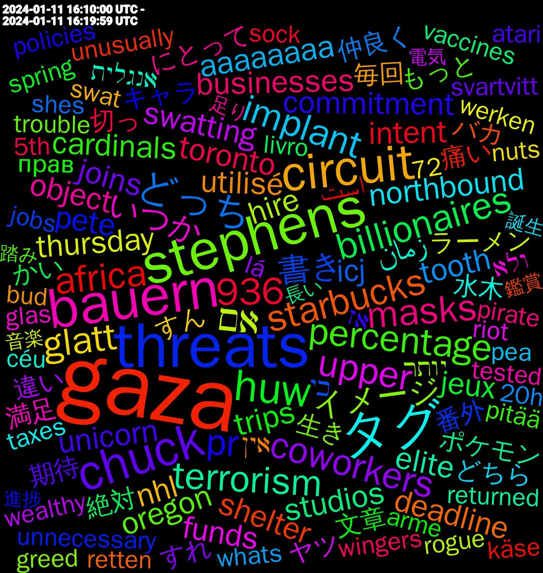 Word Cloud; its top words (sorted by weighted frequency, descending):  gaza, threats, stephens, bauern, タグ, circuit, chuck, huw, どっち, אם, upper, terrorism, starbucks, pr, percentage, masks, implant, glatt, coworkers, billionaires, africa, 936, 書き, イメージ, いつか, زمان, utilisé, unicorn, trips, toronto, tooth, thursday, swatting, studios, shelter, pete, oregon, object, northbound, nhl, joins, jeux, intent, icj, hire, funds, elite, deadline, commitment, cardinals, businesses, aaaaaaaa, 違い, 絶対, 痛い, 番外, 生き, 満足, 水木, 毎回, 期待, 文章, 切っ, 仲良く, ラーメン, ヤツ, ポケモン, バカ, キャラ, もっと, にとって, どちら, すん, すれ, かい, است, כי, יותר, ולא, אנגלית, אין, אז, прав, wingers, whats, werken, wealthy, vaccines, unusually, unnecessary, trouble, tested, taxes, swat, svartvitt, statements, spring, sock, shes, semester, rogue, riot, returned, retten, recorded, rechtsextreme, recherche, qualified, publications, proposed, policies, pitää, pirate, pedir, pea, papier, outlets, organizing, organizations, nuts, nonsense, non-evil, modeling, mistakes, meow, medio, marriage, marks, lá, location, loaded, livro, leaning, languages, landing, käse, jobs, israël, internationale, insurance, imagery, hunting, horrific, greed, glas, gewissen, gemerkt, geholfen, fucks, foreign, feuerwehr, felony, feierabend, expertise, employees, empathy, element, electoral, devices, deutschen, datum, d'ailleurs, céu, criticism, covid-19, contracts, compared, compare, combat, column, civilian, citation, chelsea, carolina, bud, bothered, bitches, billionaire, bbc6music's, atari, arme, achieve, 72, 5th, 20h, 감사합니다, 音楽, 電気, 雰囲気, 長い, 鑑賞, 進捗, 踏み, 足り, 起きる, 読める, 誕生, 言う, 見せ, 表情