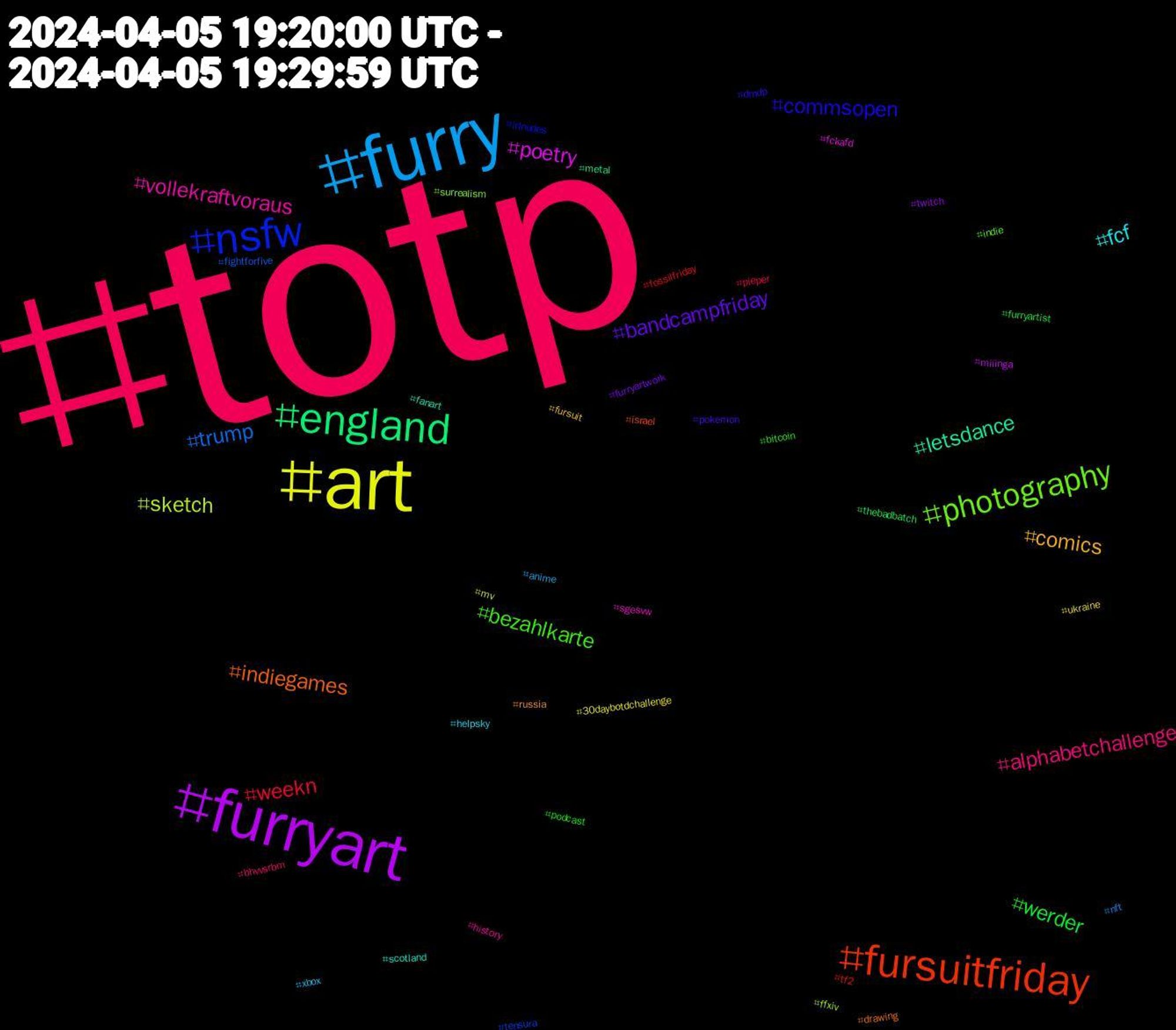 Hashtag Cloud; its hashtagged words/phrases (sorted by weighted frequency, descending):  totp, furry, art, furryart, england, fursuitfriday, nsfw, photography, vollekraftvoraus, fcf, comics, bandcampfriday, werder, weekn, trump, sketch, poetry, letsdance, indiegames, commsopen, bezahlkarte, alphabetchallenge, xbox, ukraine, twitch, thebadbatch, tf2, tensura, surrealism, sgesvw, scotland, russia, pokemon, podcast, pieper, nft, mv, miiinga, metal, israel, irlnudes, indie, history, helpsky, fursuit, furryartwork, furryartist, fossilfriday, fightforfive, ffxiv, fckafd, fanart, drawing, dmdp, bitcoin, bhvvsrbm, anime, 30daybotdchallenge