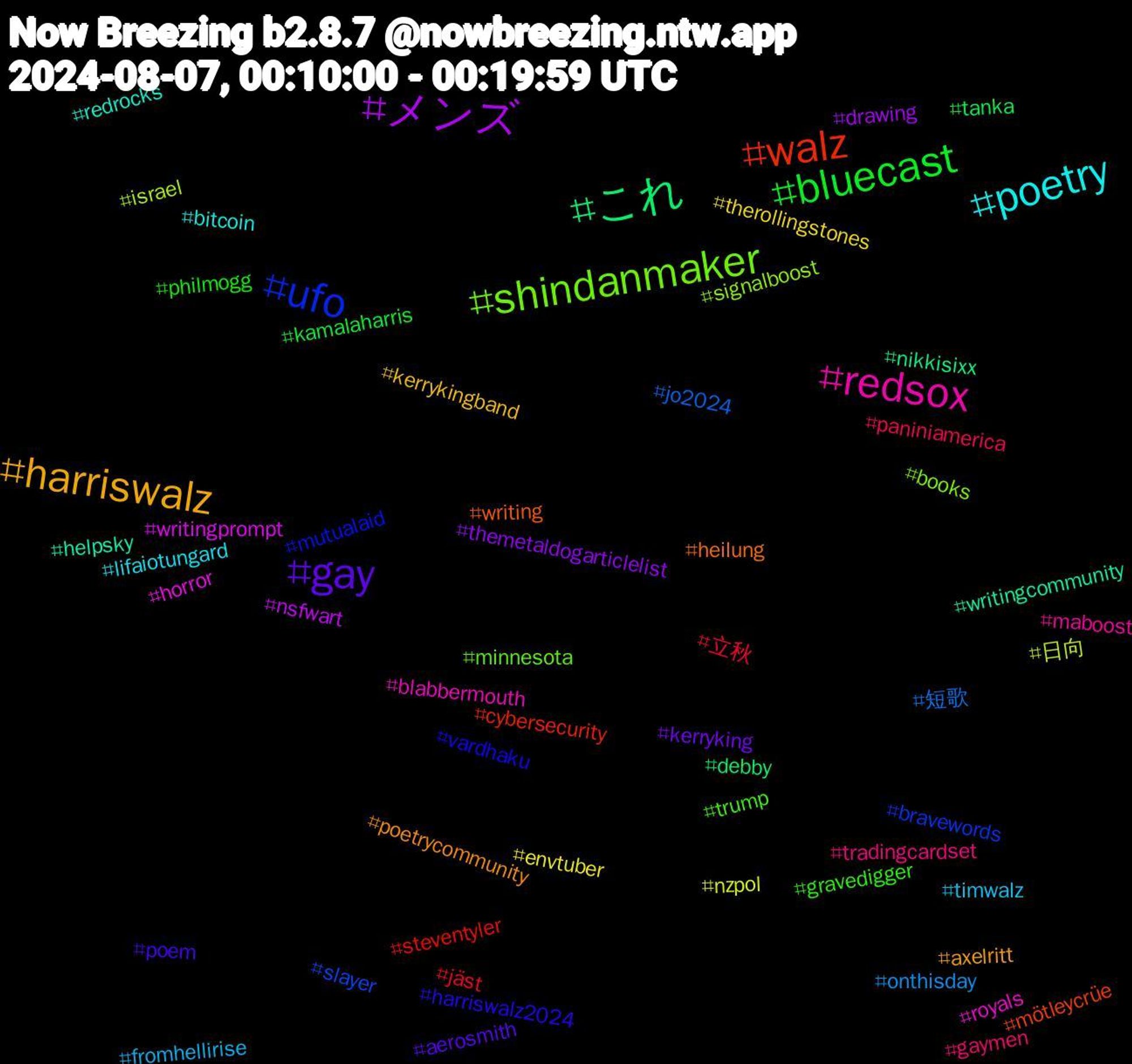 Hashtag Cloud; its hashtagged words/phrases (sorted by weighted frequency, descending):  メンズ, これ, walz, ufo, shindanmaker, redsox, poetry, harriswalz, gay, bluecast, 立秋, 短歌, 日向, writingprompt, writingcommunity, writing, vardhaku, trump, tradingcardset, timwalz, therollingstones, themetaldogarticlelist, tanka, steventyler, slayer, signalboost, royals, redrocks, poetrycommunity, poem, philmogg, paniniamerica, onthisday, nzpol, nsfwart, nikkisixx, mötleycrüe, mutualaid, minnesota, maboost, lifaiotungard, kerrykingband, kerryking, kamalaharris, jäst, jo2024, israel, horror, helpsky, heilung, harriswalz2024, gravedigger, gaymen, fromhellirise, envtuber, drawing, debby, cybersecurity, bravewords, books, blabbermouth, bitcoin, axelritt, aerosmith