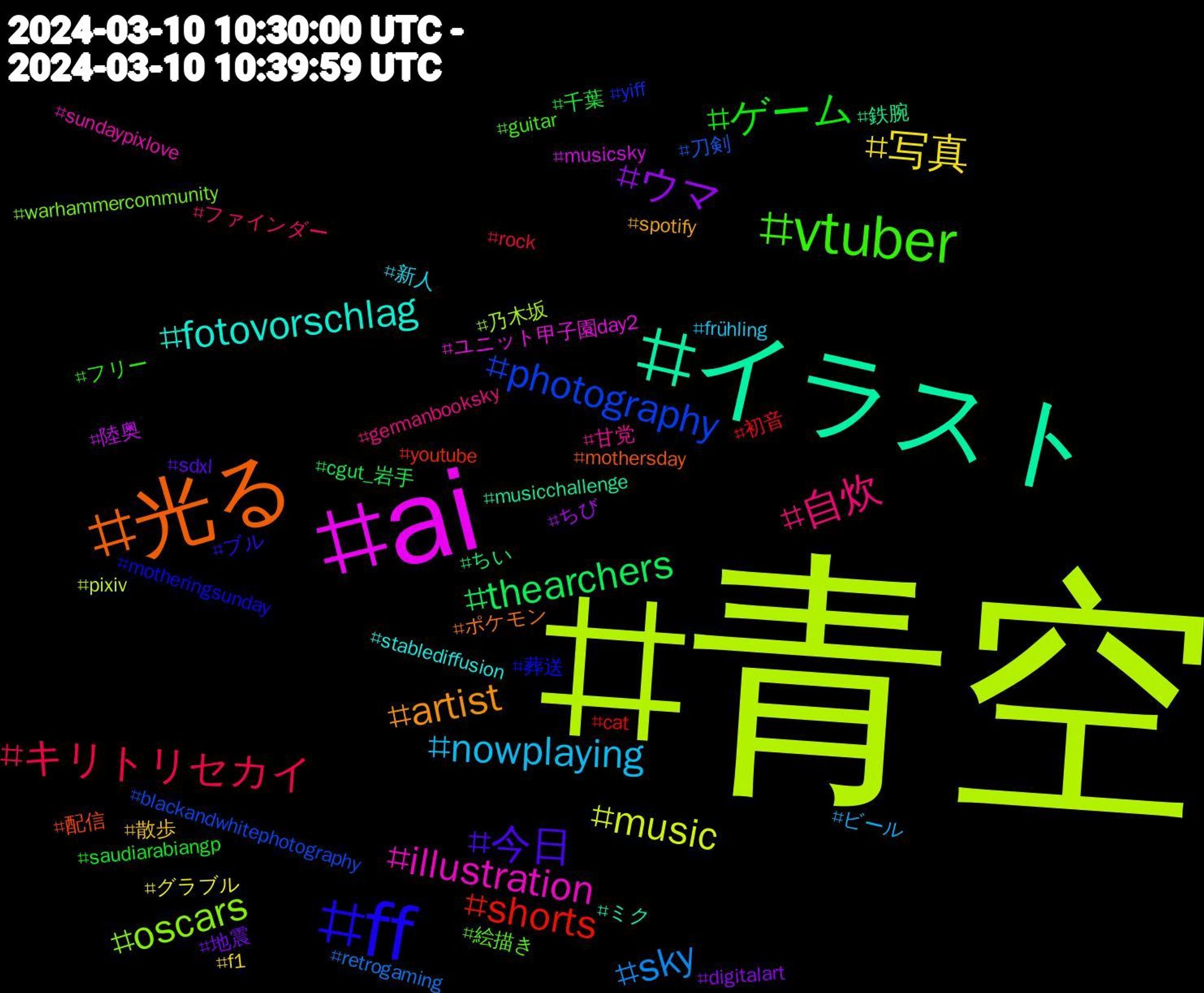 Hashtag Cloud; its hashtagged words/phrases (sorted by weighted frequency, descending):  青空, ai, イラスト, 光る, ff, vtuber, 自炊, nowplaying, 写真, ウマ, thearchers, shorts, photography, oscars, illustration, fotovorschlag, artist, 今日, ゲーム, キリトリセカイ, sky, music, 陸奥, 鉄腕, 配信, 葬送, 絵描き, 甘党, 新人, 散歩, 地震, 千葉, 初音, 刀剣, 乃木坂, ユニット甲子園day2, ミク, ポケモン, ブル, フリー, ファインダー, ビール, グラブル, ちび, ちい, youtube, yiff, warhammercommunity, sundaypixlove, stablediffusion, spotify, sdxl, saudiarabiangp, rock, retrogaming, pixiv, musicsky, musicchallenge, mothersday, motheringsunday, guitar, germanbooksky, frühling, f1, digitalart, cgut_岩手, cat, blackandwhitephotography