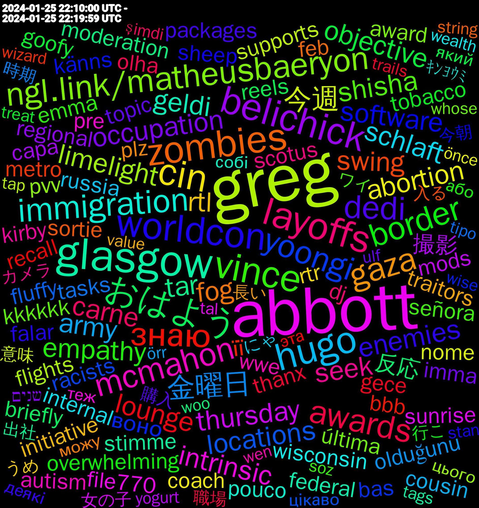 Word Cloud; its top words (sorted by weighted frequency, descending):  greg, abbott, glasgow, zombies, worldcon, vince, layoffs, hugo, cin, belichick, おはよう, знаю, yoongi, ngl.link/matheusbaeryon, mcmahon, immigration, gaza, dedi, border, awards, 金曜日, 今週, thursday, tar, swing, software, shisha, seek, schlaft, rtl, occupation, objective, lounge, locations, limelight, intrinsic, geldi, fog, enemies, empathy, carne, army, abortion, 撮影, 反応, її, воно, última, www.amazon.com/dp/b0c7fffk1, wwe, wisconsin, traitors, topic, tobacco, thanx, tasks, supports, sunrise, stimme, sortie, sheep, señora, scotus, russia, rtr, regional, reels, recall, racists, pvv, pre, pouco, plz, packages, overwhelming, olha, olduğunu, nome, mods, moderation, metro, känns, kkkkkk, kirby, internal, initiative, imma, goofy, gece, fluffy, flights, file770, federal, feb, falar, emma, dj, cousin, coach, capa, briefly, bothered, bedroom, bbb, bas, award, autism, australia, annet, adderall, ｷﾝﾖｳﾐ, 長い, 購入, 行こ, 職場, 時期, 意味, 女の子, 出社, 入る, 今朝, ワールド, ワイ, カメラ, ようやく, にゃ, うめ, שנים, який, эта, цікаво, цього, теж, собі, можу, деякі, білорусів, білоруси, або, şimdi, örr, önce, zustand, yogurt, www.resetera.com/threads/80, wrestling, workout, woo, wizard, wise, whose, wen, wealth, voiced, virginia, vezes, versteht, verdient, value, underground, uncertainty, ulf, trump's, trial, treat, trails, trabalho, token, todavía, tipo, tiden, throwback, threats, therapy, that'd, texas, teachers, tap, tamam, talvez, tal, tags, surrounded, supreme, supper, superpowers, superman, superhero, sunset, suggests, sudden, students, string, stressful, sticking, states, starring, stan, soz, souls