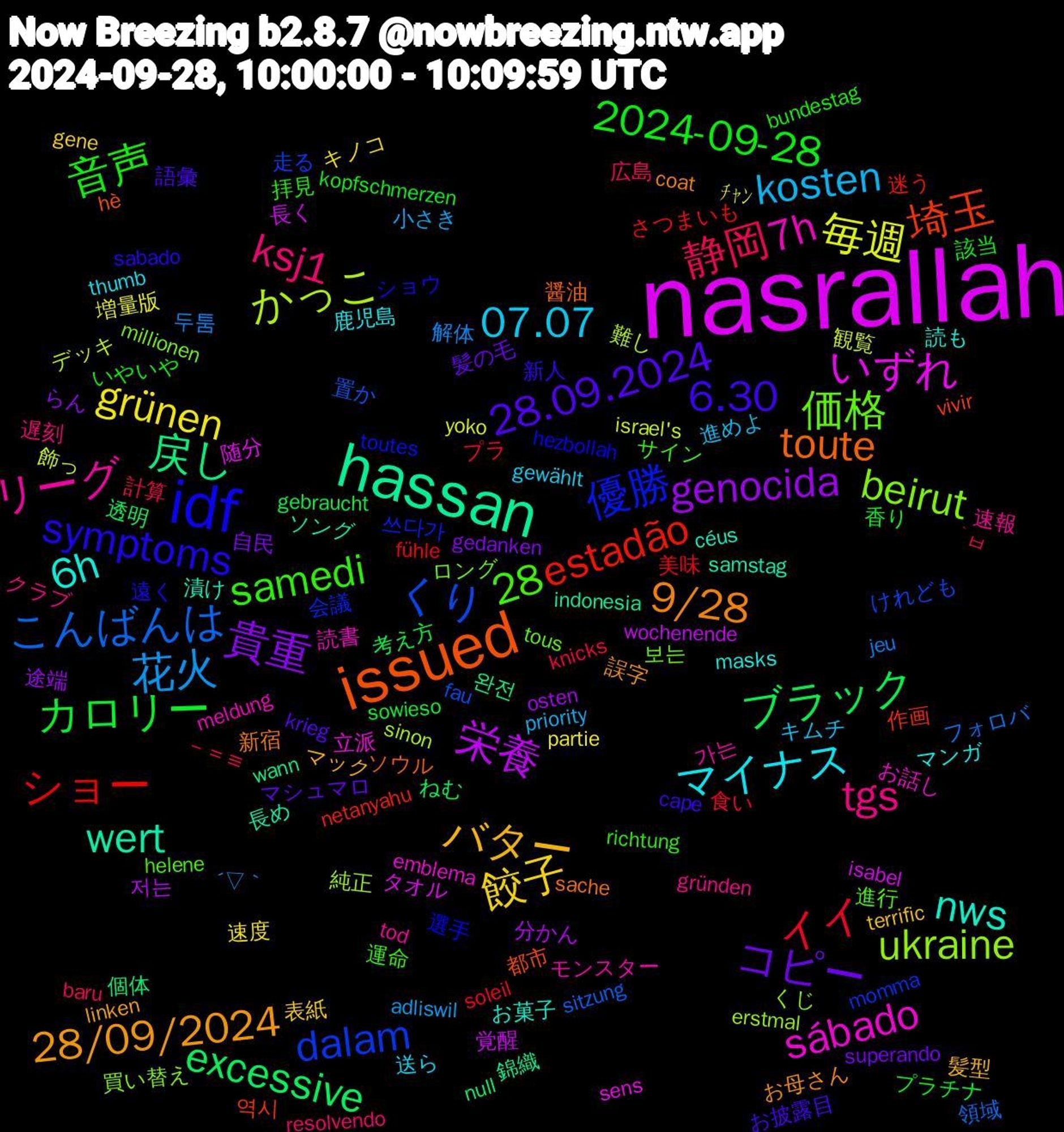 Word Cloud; its top words (sorted by weighted frequency, descending):  nasrallah, hassan, issued, idf, tgs, 07.07, 餃子, 貴重, ブラック, ショー, くり, ukraine, sábado, nws, 9/28, 6.30, 音声, 静岡, 花火, 毎週, 栄養, 戻し, 埼玉, 優勝, 価格, リーグ, マイナス, バター, コピー, カロリー, イイ, こんばんは, かっこ, いずれ, wert, toute, symptoms, samedi, ksj1, kosten, grünen, genocida, excessive, estadão, dalam, beirut, 7h, 6h, 28/09/2024, 28.09.2024, 28, 2024-09-28, －＝≡, 두툼, 飾っ, 長く, 錦織, 都市, 選手, 進行, 速報, 送ら, 表紙, 自民, 考え方, 美味, 置か, 純正, 立派, 漬け, 新宿, 新人, 拝見, 広島, 小さき, 増量版, 分かん, 個体, 作画, 会議, ロング, モンスター, マンガ, マック, マシュマロ, プラチナ, プラ, フォロバ, デッキ, タオル, ソング, ソウル, ショウ, サイン, クラブ, キムチ, キノコ, らん, ねむ, さつまいも, けれども, くじ, お話し, お菓子, お母さん, お披露目, いやいや, ̀ㅂ, ´▽｀, yoko, wochenende, wann, vivir, toutes, tous, tod, thumb, terrific, superando, sowieso, soleil, sitzung, sinon, sens, samstag, sache, sabado, richtung, resolvendo, priority, partie, osten, null, netanyahu, momma, millionen, meldung, masks, linken, krieg, kopfschmerzen, knicks, jeu, israel's, isabel, indonesia, hè, hezbollah, helene, gründen, gewählt, gene, gedanken, gebraucht, fühle, fau, erstmal, emblema, céus, coat, cape, bundestag, baru, adliswil, ﾁｬﾝ, 저는, 완전, 역시, 쓰다가, 보는, 가는, 鹿児島, 髪型, 髪の毛, 香り, 食い, 領域, 難し, 随分, 長め, 醤油, 遠く, 運命, 遅刻, 進めよ, 速度, 途端, 透明, 迷う, 走る, 買い替え, 読書, 読も, 誤字, 語彙, 該当, 計算, 解体, 観覧, 覚醒