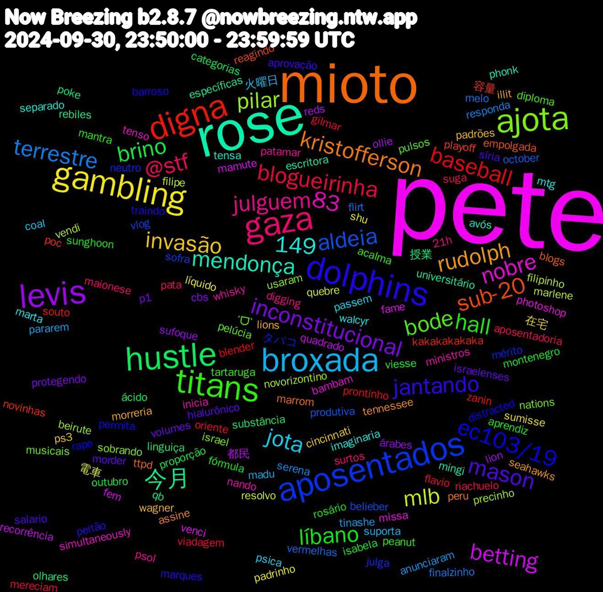 Word Cloud; its top words (sorted by weighted frequency, descending):  pete, rose, mioto, dolphins, titans, gaza, broxada, gambling, levis, hustle, digna, aposentados, ajota, rudolph, mason, líbano, blogueirinha, terrestre, mlb, betting, 今月, sub-20, ec103/19, bode, 83, julguem, jota, invasão, inconstitucional, brino, baseball, aldeia, pilar, nobre, mendonça, kristofferson, jantando, hall, @stf, 149, tinashe, shu, reds, poke, poc, mérito, musicais, ministros, marta, lions, israelenses, isabela, gilmar, flirt, filipinho, fame, escritora, blogs, barroso, acalma, 21h, 火曜日, 在宅, árabes, ácido, zanin, vlog, usaram, tenso, tensa, tennessee, síria, sunghoon, suga, serena, quebre, quadrado, qb, playoff, permita, pelúcia, patamar, passem, padrões, p1, outubro, oriente, october, novorizontino, missa, mingi, marrom, marques, mantra, maionese, madu, líquido, lion, linguiça, kakakakakaka, julga, israel, inicia, imaginaria, illit, hialurônico, fórmula, flavio, finalzinho, filipe, fem, específicas, empolgada, distracted, diploma, digging, coal, cincinnati, cbs, categorias, blender, belieber, beirute, bambam, avós, assine, aprovação, aprendiz, aposentadoria, anunciaram, 電車, 都民, 授業, 容量, タバコ, ˊᗜˋ, whisky, walcyr, wagner, volumes, viesse, viadagem, vermelhas, vendi, venci, universitário, ttpd, traindo, tartaruga, surtos, suporta, sumisse, sufoque, substância, souto, sofra, sobrando, simultaneously, separado, seahawks, salario, rosário, riachuelo, responda, resolvo, recorrência, rebiles, reagindo, rape, pulsos, psol, psica, ps3, protegendo, proporção, prontinho, produtiva, precinho, photoshop, phonk, peru, peitão, peanut, pata, pararem, padrinho, ollie, olhares, novinhas, neutro, nations, nando, mtg, morreria, morder, montenegro, mereciam, melo, marlene, mamute