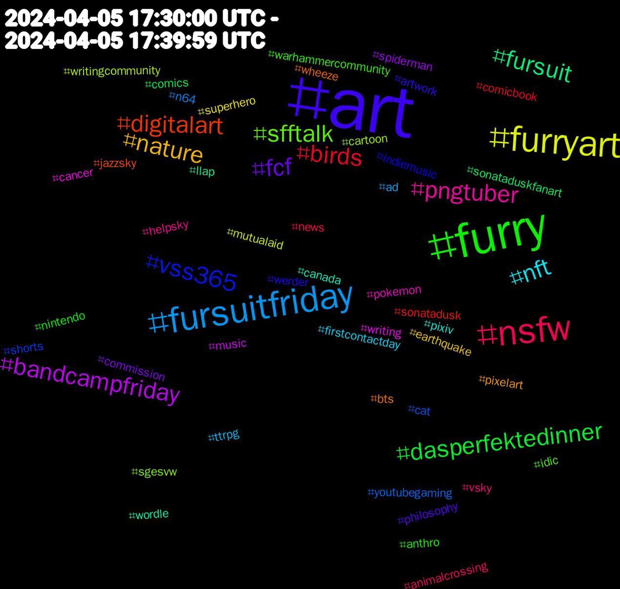 Hashtag Cloud; its hashtagged words/phrases (sorted by weighted frequency, descending):  art, furry, nsfw, fursuitfriday, furryart, bandcampfriday, fursuit, digitalart, vss365, sfftalk, pngtuber, nft, nature, fcf, dasperfektedinner, birds, youtubegaming, writingcommunity, writing, wordle, wheeze, werder, warhammercommunity, vsky, ttrpg, superhero, spiderman, sonataduskfanart, sonatadusk, shorts, sgesvw, pokemon, pixiv, pixelart, philosophy, nintendo, news, n64, mutualaid, music, llap, jazzsky, indiemusic, idic, helpsky, firstcontactday, earthquake, commission, comics, comicbook, cat, cartoon, cancer, canada, bts, artwork, anthro, animalcrossing, ad