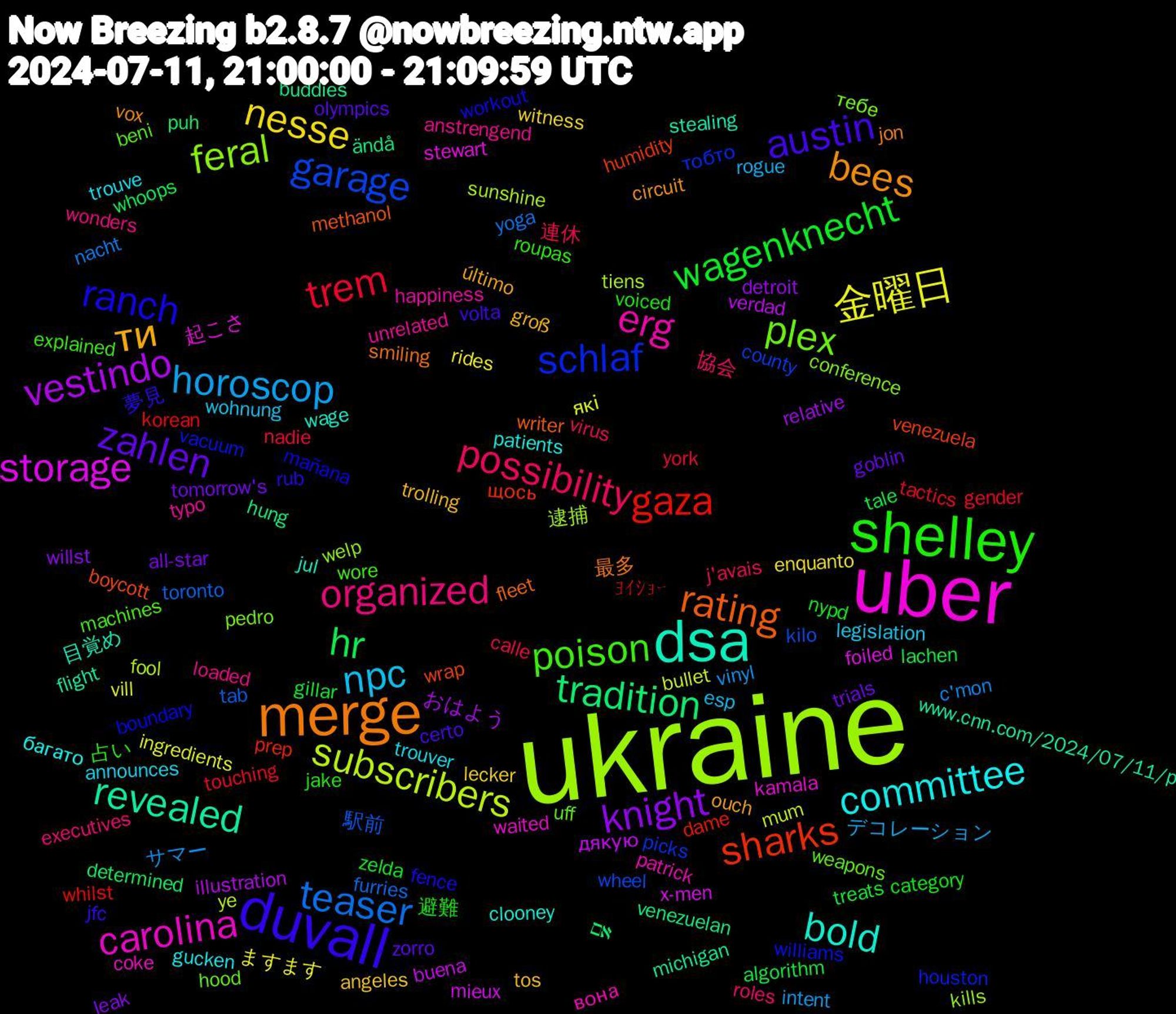 Word Cloud; its top words (sorted by weighted frequency, descending):  ukraine, uber, dsa, merge, duvall, shelley, possibility, horoscop, 金曜日, vestindo, tradition, sharks, schlaf, plex, erg, committee, ти, zahlen, wagenknecht, trem, teaser, subscribers, storage, revealed, rating, ranch, poison, organized, npc, nesse, knight, hr, gaza, garage, feral, carolina, bold, bees, austin, 避難, 連休, サマー, які, дякую, ändå, wrap, williams, weapons, unrelated, trouver, tos, tomorrow's, tale, tactics, tab, sunshine, stewart, stealing, smiling, rub, roupas, roles, rogue, rides, relative, puh, prep, picks, pedro, patrick, patients, ouch, olympics, nypd, nadie, nacht, mum, mieux, michigan, methanol, mañana, machines, loaded, legislation, lecker, leak, lachen, korean, kilo, kills, kamala, jul, jon, jfc, jake, j'avais, intent, ingredients, illustration, hung, humidity, houston, hood, happiness, gucken, groß, goblin, gillar, gender, furries, fool, foiled, flight, fleet, fence, explained, executives, esp, enquanto, detroit, determined, dame, county, conference, coke, clooney, circuit, certo, category, calle, c'mon, bullet, buena, buddies, boycott, boundary, beni, anstrengend, announces, angeles, all-star, algorithm, ﾖｲｼｮｰ, 駅前, 逮捕, 起こさ, 目覚め, 最多, 夢見, 占い, 協会, デコレーション, ますます, おはよう, אם, щось, тобто, тебе, вона, багато, último, zorro, zelda, york, yoga, ye, x-men, www.cnn.com/2024/07/11/p, writer, workout, wore, wonders, wohnung, witness, willst, whoops, whilst, wheel, welp, waited, wage, vox, volta, voiced, virus, vinyl, vill, verdad, venezuelan, venezuela, vacuum, uff, typo, trouve, trolling, trials, treats, touching, toronto, tiens