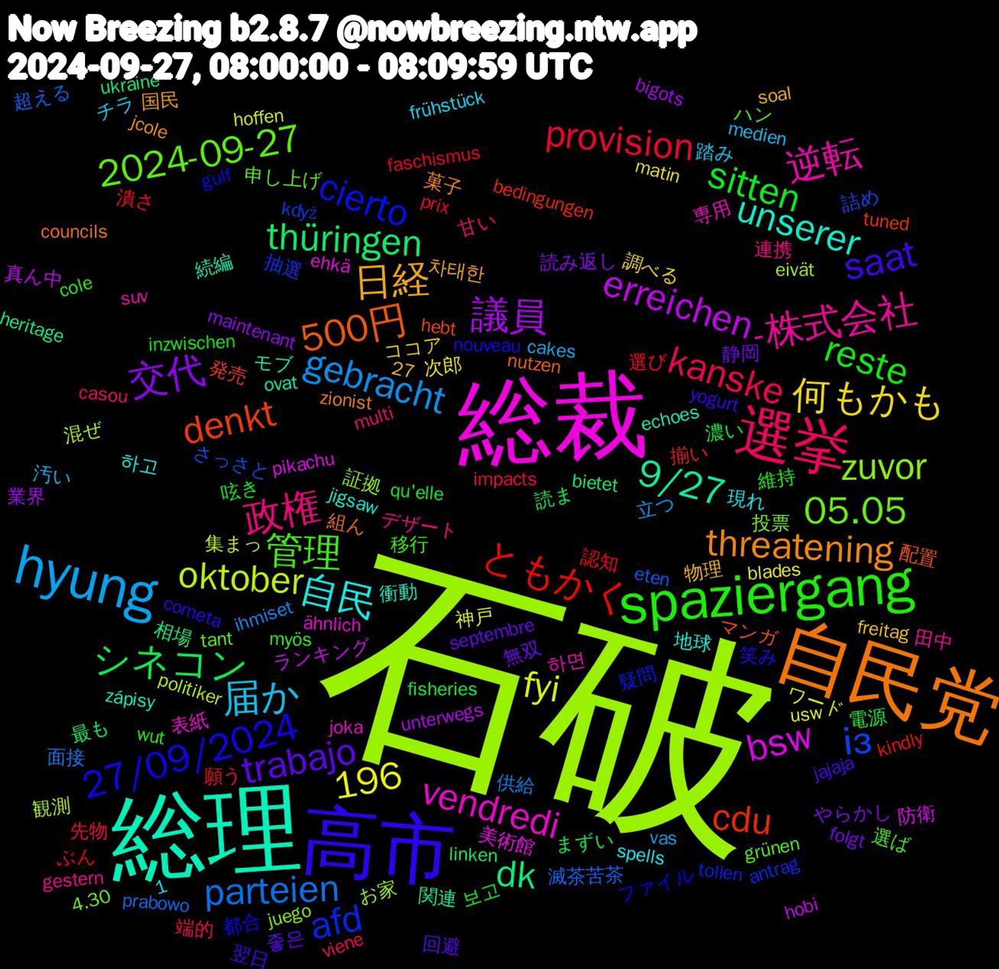 Word Cloud; its top words (sorted by weighted frequency, descending):  石破, 総裁, 総理, 自民党, 高市, spaziergang, 選挙, hyung, 議員, thüringen, cdu, afd, 05.05, 逆転, 自民, 日経, trabajo, sitten, provision, parteien, oktober, bsw, 9/27, 500円, 27/09/2024, 管理, 政権, 届か, 何もかも, 交代, シネコン, ともかく, із, zuvor, vendredi, unserer, threatening, saat, reste, kanske, gebracht, fyi, erreichen, dk, denkt, cierto, 2024-09-27, 1,196, -株式会社, 静岡, 電源, 選び, 超える, 観測, 美術館, 続編, 組ん, 笑み, 移行, 甘い, 汚い, 次郎, 業界, 最も, 揃い, 抽選, 投票, 専用, 地球, 国民, 回避, 呟き, 先物, 供給, ワード, ランキング, モブ, マンガ, ファイル, ハン, デザート, チラ, ココア, やらかし, まずい, ぶん, さっさと, お家, ähnlich, zápisy, zionist, yogurt, wut, viene, vas, usw, unterwegs, ukraine, tuned, tollen, tant, suv, spells, soal, septembre, qu'elle, prix, prabowo, politiker, pikachu, ovat, nutzen, nouveau, myös, multi, medien, matin, maintenant, linken, kindly, když, juego, joka, jigsaw, jcole, jajaja, inzwischen, impacts, ihmiset, hoffen, hobi, heritage, hebt, gulf, grünen, gestern, frühstück, freitag, folgt, fisheries, faschismus, eten, eivät, ehkä, echoes, councils, cometa, cole, casou, cakes, blades, bigots, bietet, bedingungen, antrag, 4.30, 27, 하면, 하고, 차태한, 좋은, 보고, 願う, 面接, 集まっ, 防衛, 関連, 配置, 都合, 選ば, 連携, 踏み, 調べる, 読み返し, 読ま, 認知, 詰め, 証拠, 表紙, 衝動, 菓子, 翌日, 維持, 端的, 立つ, 神戸, 真ん中, 相場, 発売, 疑問, 申し上げ, 田中, 現れ, 物理, 無双, 濃い, 潰さ, 滅茶苦茶, 混ぜ, 流行り