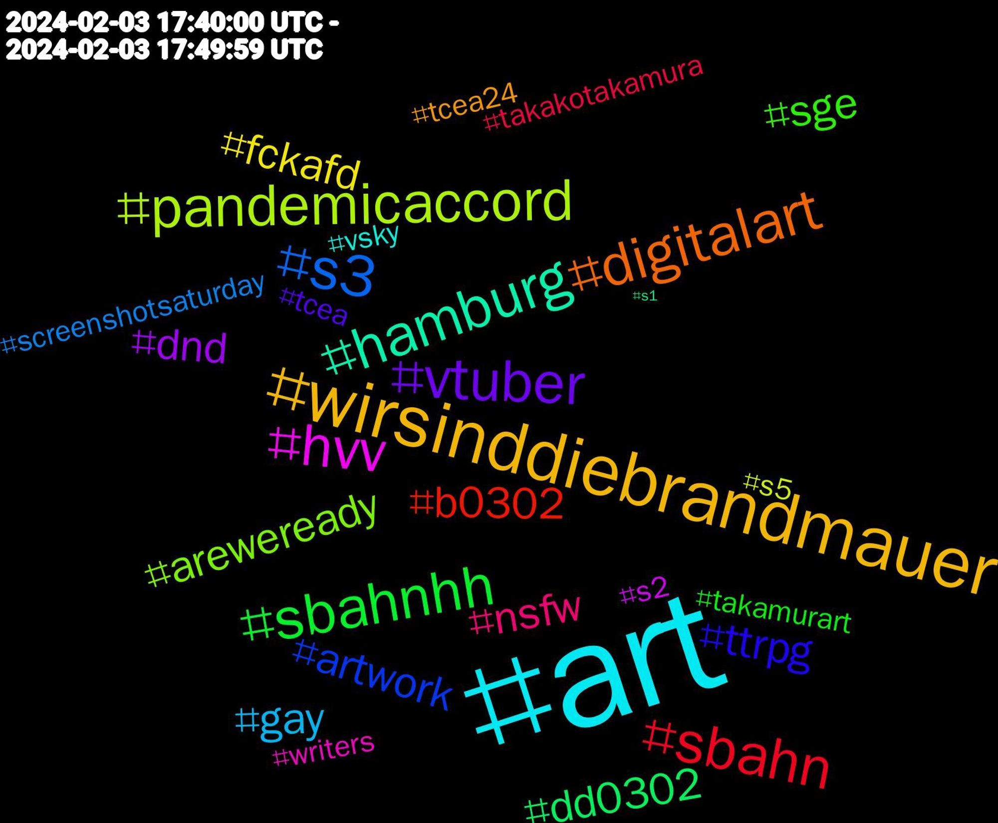 Hashtag Cloud; its hashtagged words/phrases (sorted by weighted frequency, descending):  art, wirsinddiebrandmauer, vtuber, sbahnhh, sbahn, s3, pandemicaccord, hvv, hamburg, digitalart, ttrpg, sge, nsfw, gay, fckafd, dnd, dd0302, b0302, artwork, areweready, writers, vsky, tcea24, tcea, takamurart, takakotakamura, screenshotsaturday, s5, s2, s1#hvv, s1, retro, queerart, portraitpainting, portraitpainter, portrait, paintersonline, paintersoninstagram, painter, originalcharacter, oc, noafd, meinsongdestages, indiegame, indiedev, indie, hovawart, gwt, globalhealth, gdl, gaythemed, gayartist, gayart, game, edxw, commissionsopen, blog, bg3, bbb24, artistsoninstagram, artist, aiwaphemera, ags, afd, afa, adventure, adsb