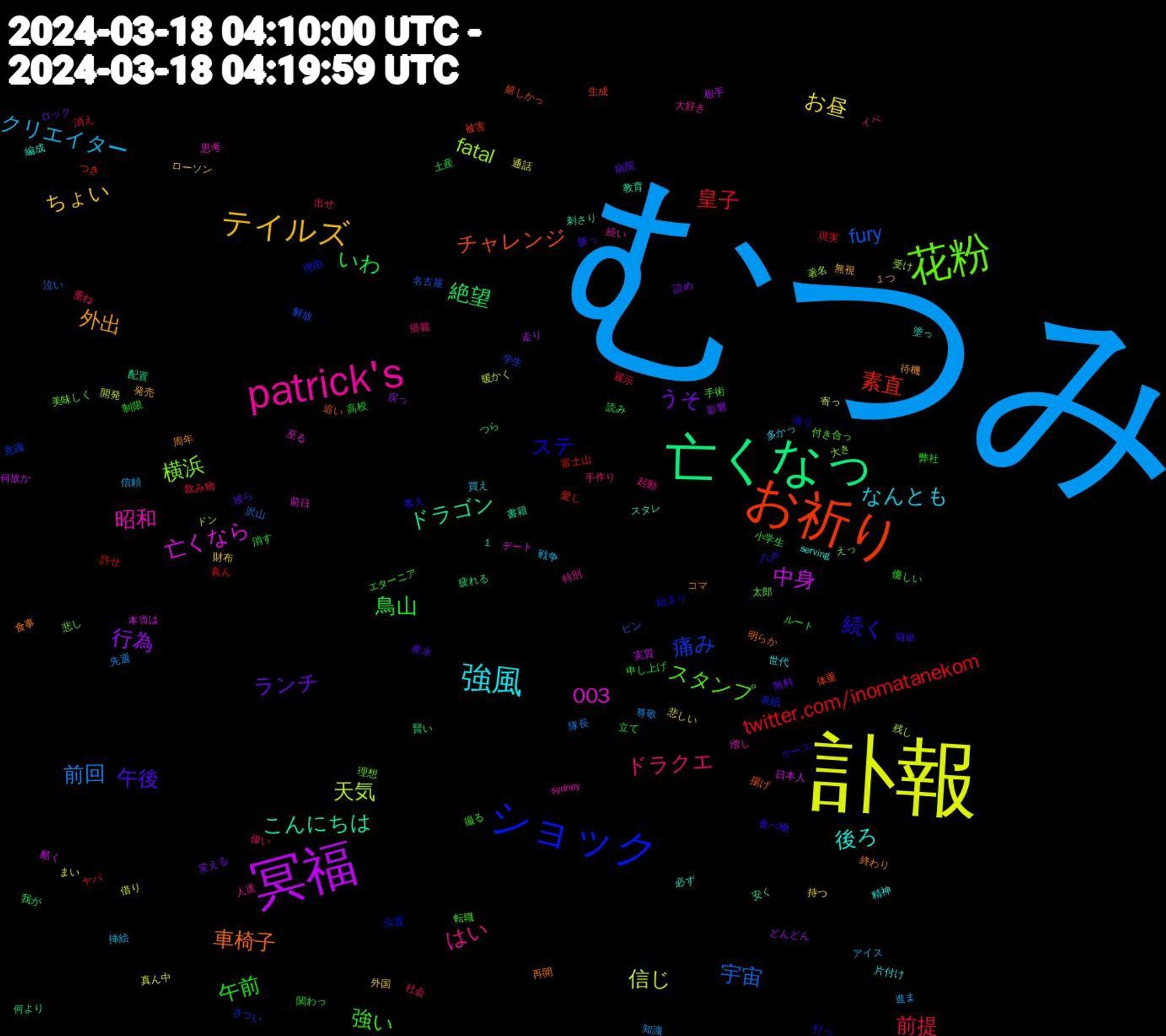 Word Cloud; its top words (sorted by weighted frequency, descending):  むつみ, 訃報, 冥福, 亡くなっ, お祈り, ショック, 花粉, patrick's, 強風, テイルズ, ランチ, 鳥山, 皇子, 宇宙, 天気, 亡くなら, こんにちは, 車椅子, 続く, 強い, ドラクエ, クリエイター, お昼, 行為, 絶望, 素直, 痛み, 横浜, 昭和, 後ろ, 外出, 午後, 午前, 前提, 前回, 信じ, 中身, ドラゴン, チャレンジ, ステ, スタンプ, はい, なんとも, ちょい, うそ, いわ, twitter.com/inomatanekom, fury, fatal, 1,003, 食事, 食べ物, 関わっ, 重ね, 進ま, 通話, 走り, 賢い, 被害, 表紙, 美味しく, 続い, 精神, 発売, 病院, 申し上げ, 現実, 沢山, 暖かく, 日本人, 教育, 揚げ, 打っ, 手術, 手作り, 戦争, 悲しい, 影響, 小学生, 富士山, 学生, 大き, 増し, 塗っ, 周年, 勝っ, 制限, 出せ, 先週, 借り, 何故か, 何より, 体重, 位置, 付き合っ, 人達, 世代, ローソン, ロック, ルート, ヤバ, ピン, ドン, デート, スタレ, コマ, ケース, エターニア, イベ, アイス, まい, どんどん, つら, つき, きつい, えっ, sydney, serving, １つ, 鼻水, 高校, 飲み物, 隊長, 開発, 酷く, 配置, 追い, 辿り, 転職, 起動, 買え, 財布, 読め, 読み, 許せ, 解放, 著名, 至る, 編成, 終わり, 簡単, 立て, 社会, 知識, 真ん中, 相手, 疲れる, 生成, 理由, 理想, 特別, 片付け, 無視, 無料, 消す, 消え, 泣い, 残し, 本当は, 書籍, 明らか, 教え, 撮る, 搭載, 挿絵, 持つ, 戻っ, 我が, 愛し, 意識, 悲し, 思考, 必ず, 待機, 彼ら, 弊社, 展示, 尊敬, 寄っ, 実質, 安く, 嬉しかっ, 始まり, 太郎, 大好き, 多かっ, 外国, 変える, 土産, 喜ん, 名古屋, 受け, 前日, 刺さり, 再開, 八戸, 優しい, 偉い, 信頼, 作家