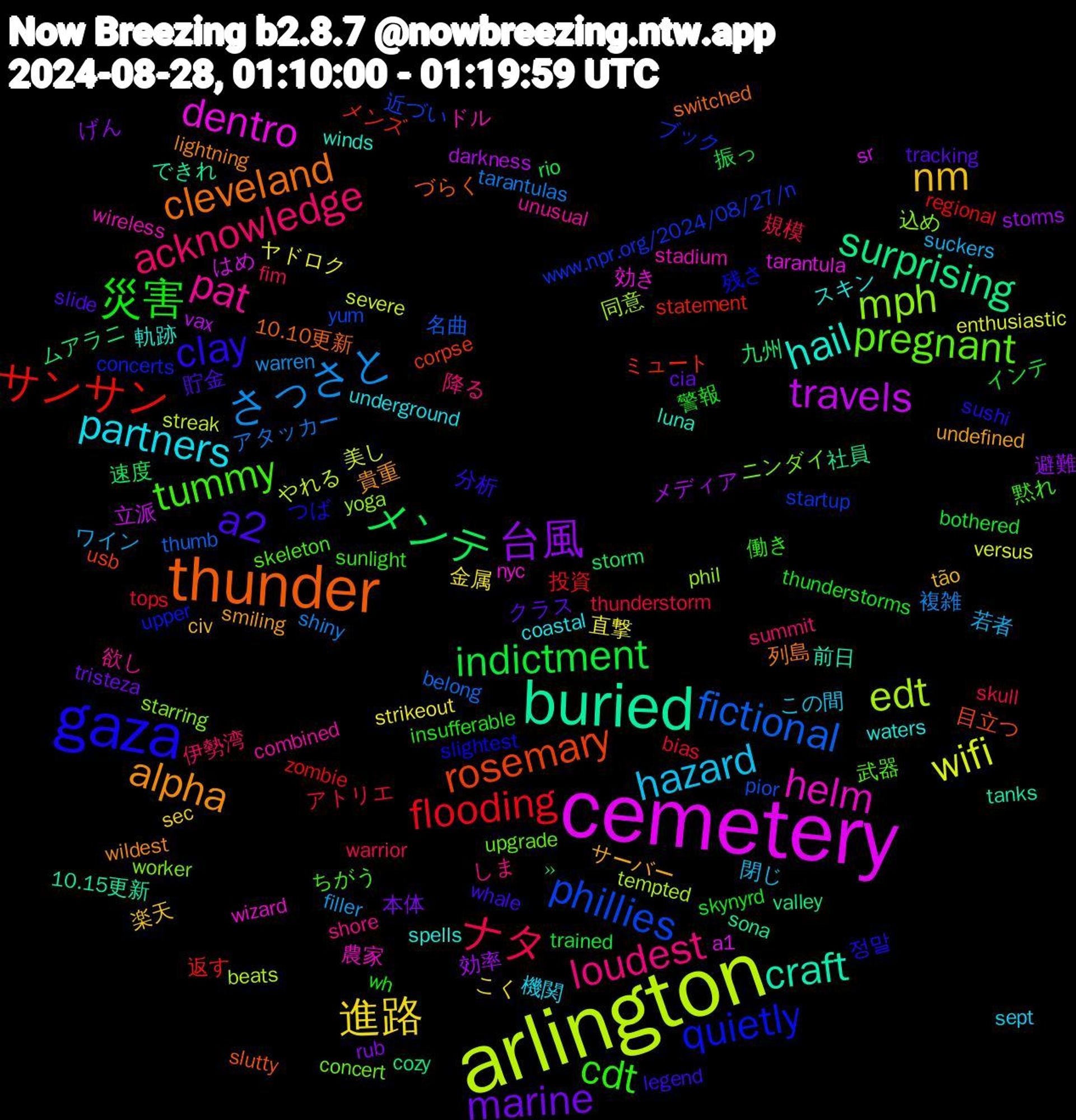 Word Cloud; its top words (sorted by weighted frequency, descending):  arlington, cemetery, buried, thunder, gaza, tummy, loudest, hazard, 進路, 台風, メンテ, サンサン, phillies, mph, helm, hail, alpha, a2, 災害, ナタ, さっさと, wifi, travels, surprising, rosemary, quietly, pregnant, pat, partners, nm, marine, indictment, flooding, fictional, edt, dentro, craft, cleveland, clay, cdt, acknowledge, 若者, 直撃, 効率, 九州, メンズ, www.npr.org/2024/08/27/n, worker, wireless, waters, undefined, tracking, thunderstorms, thunderstorm, tarantulas, streak, sr, sona, slutty, slightest, skeleton, shore, sept, sec, rub, rio, regional, pior, phil, nyc, luna, lightning, legend, insufferable, fim, filler, enthusiastic, darkness, cozy, corpse, concerts, concert, combined, coastal, civ, cia, bothered, bias, belong, beats, a1, 10.15更新, 10.10更新, 정말, 黙れ, 降る, 閉じ, 金属, 避難, 速度, 返す, 近づい, 込め, 農家, 軌跡, 貴重, 貯金, 警報, 規模, 複雑, 美し, 立派, 社員, 目立つ, 残さ, 武器, 欲し, 機関, 楽天, 本体, 振っ, 投資, 名曲, 同意, 効き, 前日, 列島, 分析, 働き, 伊勢湾, ワイン, ヤドロク, メディア, ムアラニ, ミュート, ブック, ニンダイ, ドル, スキン, サーバー, クラス, インテ, アトリエ, アタッカー, やれる, はめ, できれ, づらく, つば, ちがう, しま, この間, こく, げん, ››, zombie, yum, yoga, wizard, winds, wildest, whale, wh, warrior, warren, versus, vax, valley, usb, upper, upgrade, unusual, underground, tão, tristeza, trained, tops, thumb, tempted, tarantula, tanks, switched, sushi, sunlight, summit, suckers, strikeout, storms, storm, statement, startup, starring, stadium, spells, smiling, slide, skynyrd, skull, shiny, severe