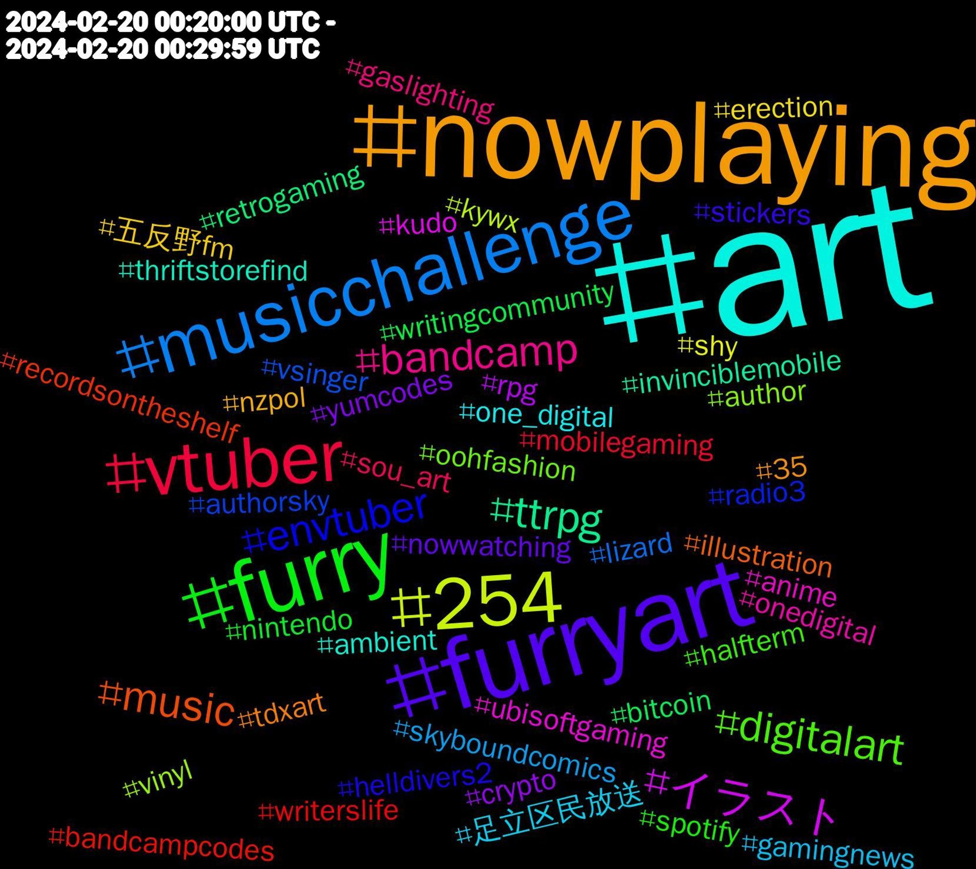 Hashtag Cloud; its hashtagged words/phrases (sorted by weighted frequency, descending):  art, nowplaying, furryart, furry, vtuber, musicchallenge, 254, イラスト, ttrpg, music, envtuber, digitalart, bandcamp, 足立区民放送, 五反野fm, yumcodes, writingcommunity, writerslife, vsinger, vinyl, ubisoftgaming, thriftstorefind, tdxart, stickers, spotify, sou_art, skyboundcomics, shy, rpg, retrogaming, recordsontheshelf, radio3, oohfashion, onedigital, one_digital, nzpol, nowwatching, nintendo, mobilegaming, lizard, kywx, kudo, invinciblemobile, illustration, helldivers2, halfterm, gaslighting, gamingnews, erection, crypto, bitcoin, bandcampcodes, authorsky, author, anime, ambient, 35