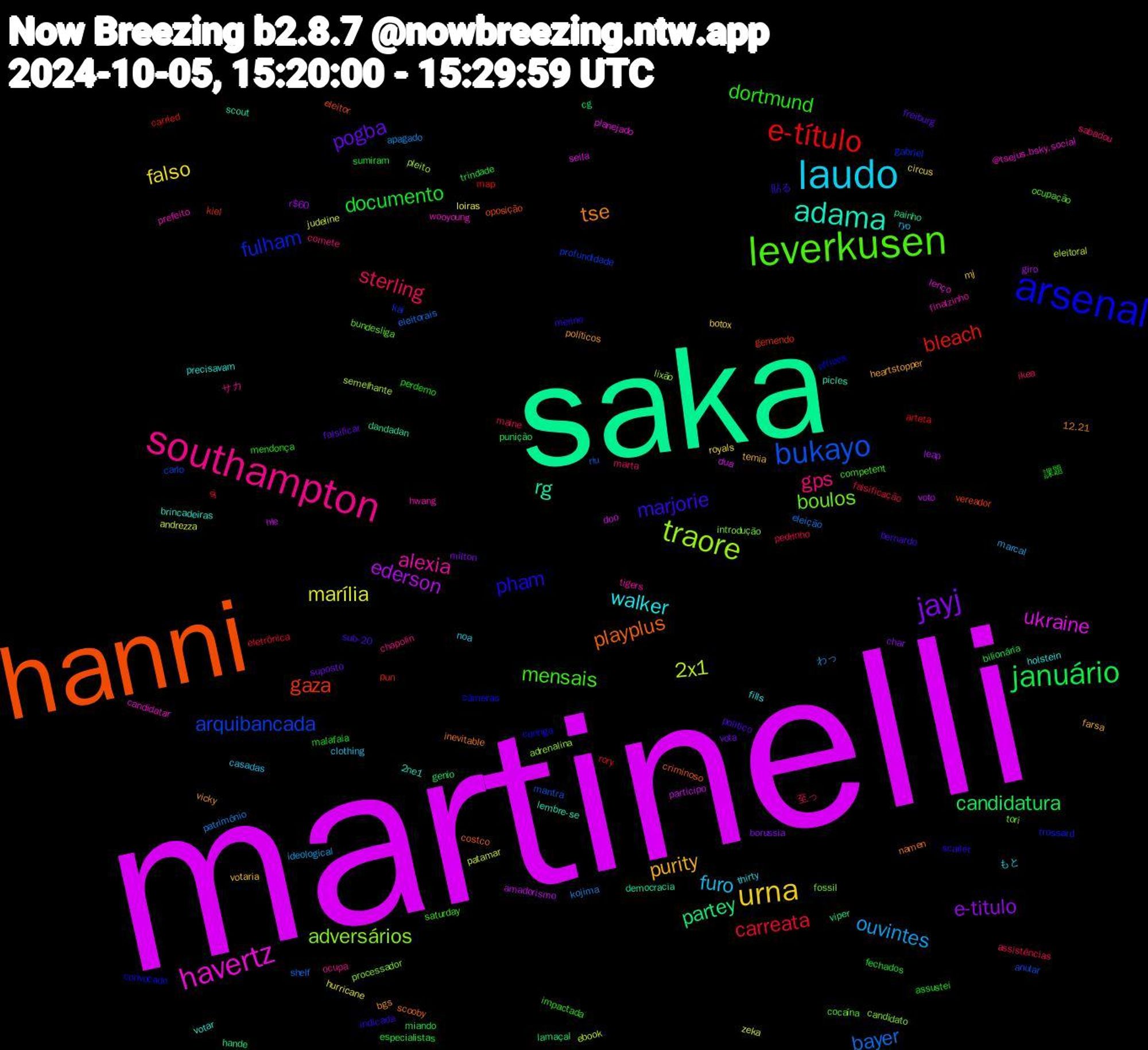 Word Cloud; its top words (sorted by weighted frequency, descending):  martinelli, saka, hanni, arsenal, leverkusen, southampton, laudo, urna, jayj, januário, e-título, bukayo, traore, havertz, adama, tse, marjorie, dortmund, sterling, ouvintes, marília, ederson, partey, gaza, fulham, boulos, alexia, walker, purity, pogba, documento, carreata, bayer, 2x1, ukraine, rg, playplus, pham, mensais, gps, furo, falso, e-titulo, candidatura, bleach, arquibancada, adversários, wooyoung, votar, vicky, sub-20, malafaia, maine, kojima, judeline, hle, hande, eleitor, câmeras, bundesliga, サカ, もと, votaria, vota, trindade, rory, riu, pleito, planejado, picles, namen, merino, mendonça, marta, marcal, loiras, leap, lamaçal, kiel, kai, introdução, hwang, holstein, heartstopper, freiburg, fechados, falsificação, eleição, eleitoral, doo, dandadan, criminoso, convocado, cocaína, chapolin, casadas, botox, borussia, bilionária, arteta, anular, adrenalina, @tsejus.bsky.social, 2ne1, 12.21, 貼る, 課題, 至っ, わっ, zeka, voto, viper, vereador, trossard, tori, tigers, thirty, temia, suposto, sumiram, sj, shelf, semelhante, seila, scout, scooby, scarlet, saturday, sabadou, ryo, royals, r$60, punição, pun, profundidade, processador, prefeito, precisavam, políticos, politico, perdemo, pedrinho, patrimônio, patamar, participo, painho, oposição, offices, ocupação, ocupa, noa, mj, milton, miando, map, mantra, lixão, lenço, lembre-se, inevitable, indicada, impactada, ikea, ideological, hurricane, giro, genio, gemendo, gabriel, fossil, finalzinho, fills, farsa, falsificar, especialistas, eletrônica, eleitorais, ebook, dua, democracia, costco, coringa, competent, comete, clothing, circus, char, cg, carried, carlo, candidato, candidatar, brincadeiras, bgs, bernardo, assustei, assistências, apagado, andrezza, amadorismo