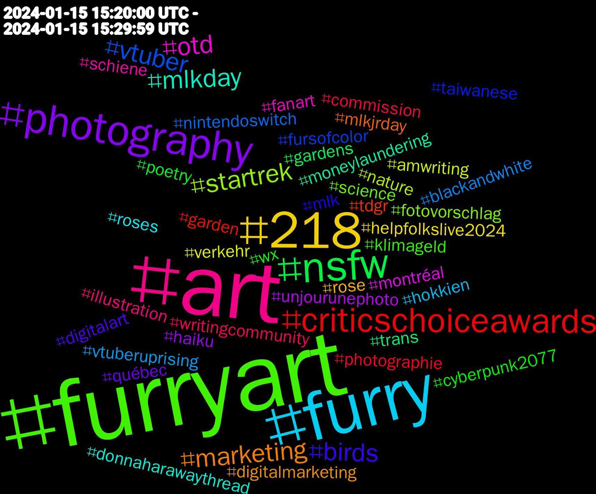 Hashtag Cloud; its hashtagged words (sorted by weighted frequency, descending):  furryart, art, furry, 218, photography, nsfw, criticschoiceawards, vtuber, startrek, otd, mlkday, marketing, birds, wx, writingcommunity, vtuberuprising, verkehr, unjourunephoto, trans, tdgr, taiwanese, science, schiene, roses, rose, québec, poetry, photographie, nintendoswitch, nature, montréal, moneylaundering, mlkjrday, mlk, klimageld, illustration, hokkien, helpfolkslive2024, haiku, gardens, garden, fursofcolor, fotovorschlag, fanart, donnaharawaythread, digitalmarketing, digitalart, cyberpunk2077, commission, blackandwhite, amwriting