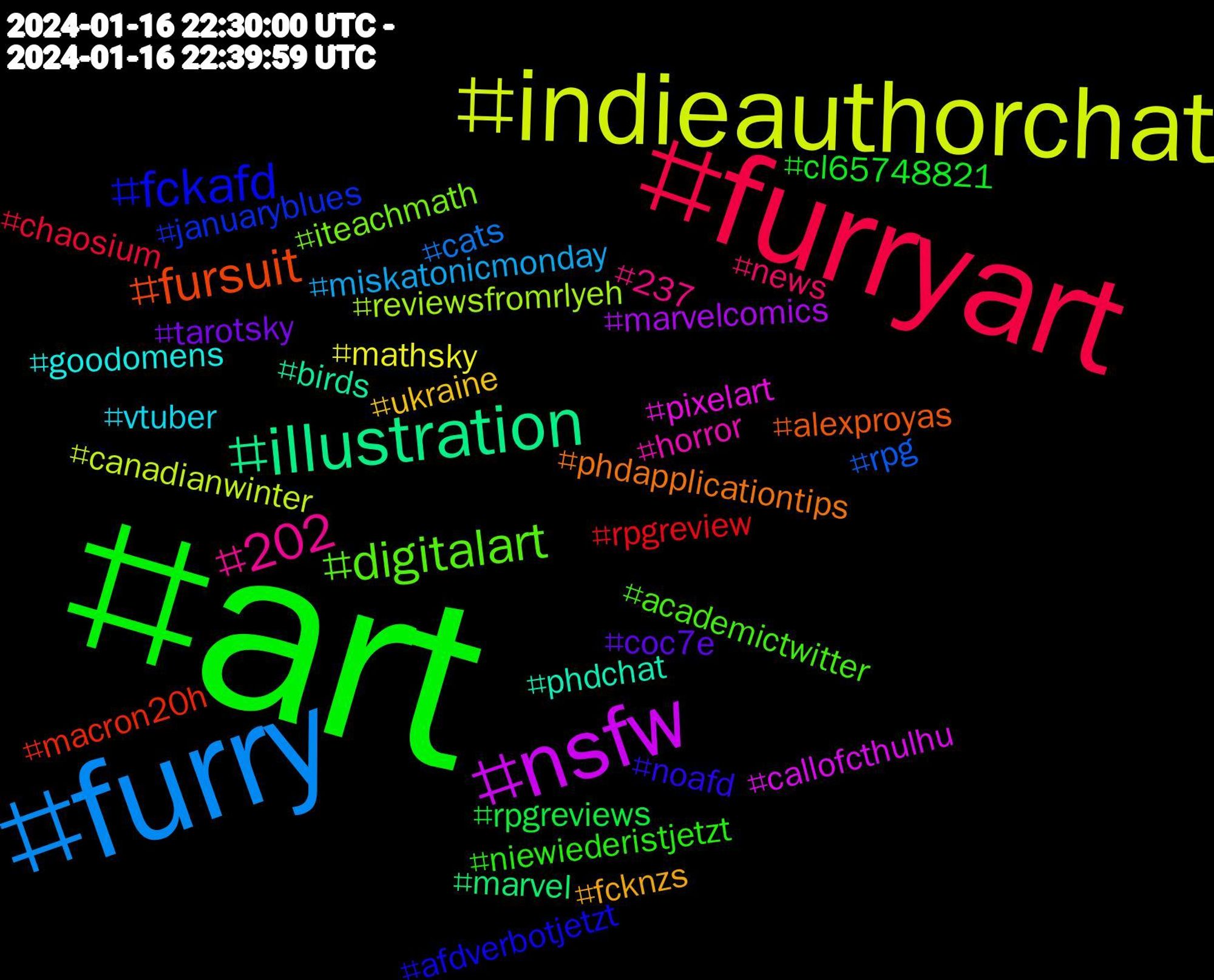 Hashtag Cloud; its hashtagged words/phrases (sorted by weighted frequency, descending):  art, furryart, furry, indieauthorchat, nsfw, illustration, fursuit, fckafd, digitalart, 202, vtuber, ukraine, tarotsky, rpgreviews, rpgreview, rpg, reviewsfromrlyeh, pixelart, phdchat, phdapplicationtips, noafd, niewiederistjetzt, news, miskatonicmonday, mathsky, marvelcomics, marvel, macron20h, januaryblues, iteachmath, horror, goodomens, fcknzs, coc7e, cl65748821, chaosium, cats, canadianwinter, callofcthulhu, birds, alexproyas, afdverbotjetzt, academictwitter, 237