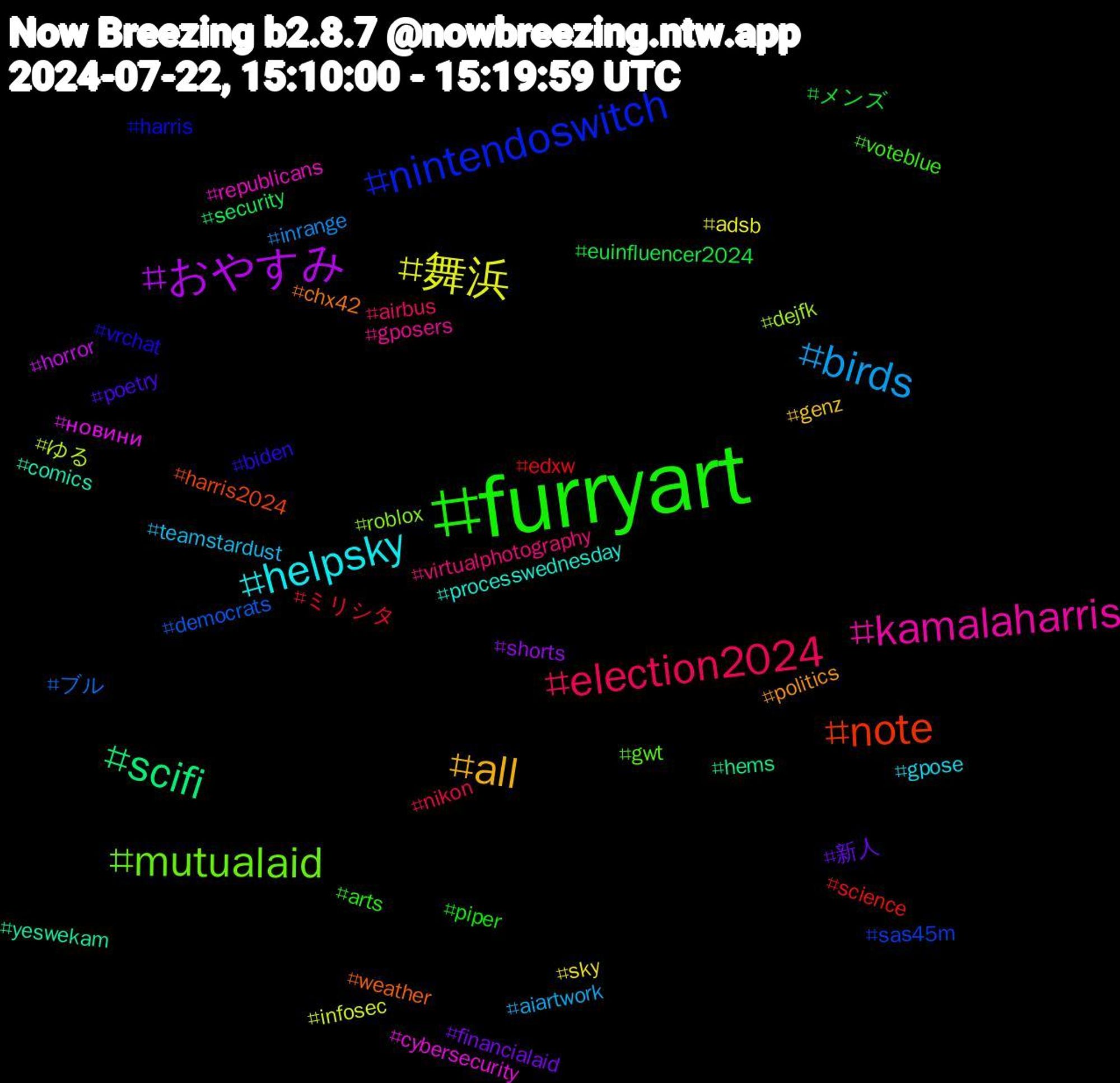 Hashtag Cloud; its hashtagged words/phrases (sorted by weighted frequency, descending):  furryart, election2024, birds, 舞浜, おやすみ, scifi, note, nintendoswitch, mutualaid, kamalaharris, helpsky, all, 新人, メンズ, ミリシタ, ブル, ゆる, новини, yeswekam, weather, vrchat, voteblue, virtualphotography, teamstardust, sky, shorts, security, science, sas45m, roblox, republicans, processwednesday, politics, poetry, piper, nikon, inrange, infosec, horror, hems, harris2024, harris, gwt, gposers, gpose, genz, financialaid, euinfluencer2024, edxw, democrats, dejfk, cybersecurity, comics, chx42, biden, arts, airbus, aiartwork, adsb