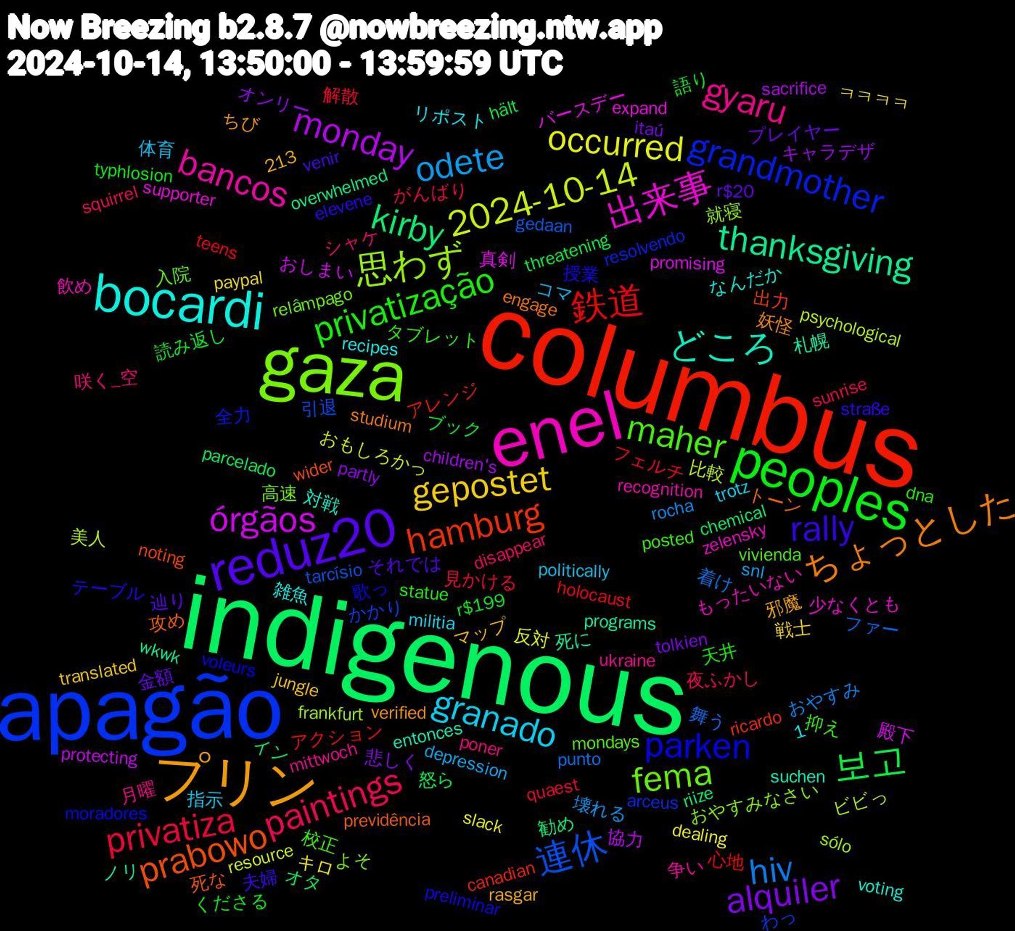 Word Cloud; its top words (sorted by weighted frequency, descending):  indigenous, columbus, apagão, gaza, enel, bocardi, プリン, reduz20, peoples, privatiza, hiv, 2024-10-14, órgãos, thanksgiving, prabowo, parken, maher, gyaru, granado, gepostet, alquiler, 보고, 鉄道, 連休, 思わず, 出来事, どころ, ちょっとした, rally, privatização, paintings, odete, occurred, monday, kirby, hamburg, grandmother, fema, bancos, 金額, 読み返し, 解散, 舞う, 美人, 真剣, 札幌, 攻め, 授業, 抑え, 咲く_空, 体育, ㅋㅋㅋㅋ, オンリー, オタ, アクション, かかり, おやすみなさい, zelensky, voting, verified, venir, typhlosion, sunrise, rocha, resource, protecting, overwhelmed, noting, moradores, mondays, mittwoch, militia, jungle, itaú, hält, holocaust, gedaan, frankfurt, expand, entonces, engage, elevene, dna, disappear, depression, dealing, children's, chemical, canadian, arceus, 1,213, 高速, 飲め, 雑魚, 邪魔, 辿り, 語り, 見かける, 着け, 比較, 殿下, 死に, 死な, 歌っ, 校正, 月曜, 指示, 戦士, 悲しく, 怒ら, 心地, 引退, 就寝, 少なくとも, 対戦, 妖怪, 夫婦, 天井, 夜ふかし, 壊れる, 反対, 協力, 勧め, 出力, 全力, 入院, 争い, リポスト, マップ, プレイヤー, ブック, フェルチ, ファー, ビビっ, バースデー, ノリ, トーン, テーブル, タブレット, シャケ, コマ, キロ, キャラデザ, イン, アレンジ, わっ, よそ, もったいない, なんだか, ちび, それでは, くださる, がんばり, おやすみ, おもしろかっ, おしまい, wkwk, wider, voleurs, vivienda, ukraine, trotz, translated, tolkien, threatening, teens, tarcísio, sólo, supporter, suchen, studium, straße, statue, squirrel, snl, slack, sacrifice, riize, ricardo, resolvendo, relâmpago, recognition, recipes, rasgar, r$20, r$199, quaest, punto, psychological, promising, programs, previdência, preliminar, posted, poner, politically, paypal, partly, parcelado, paola