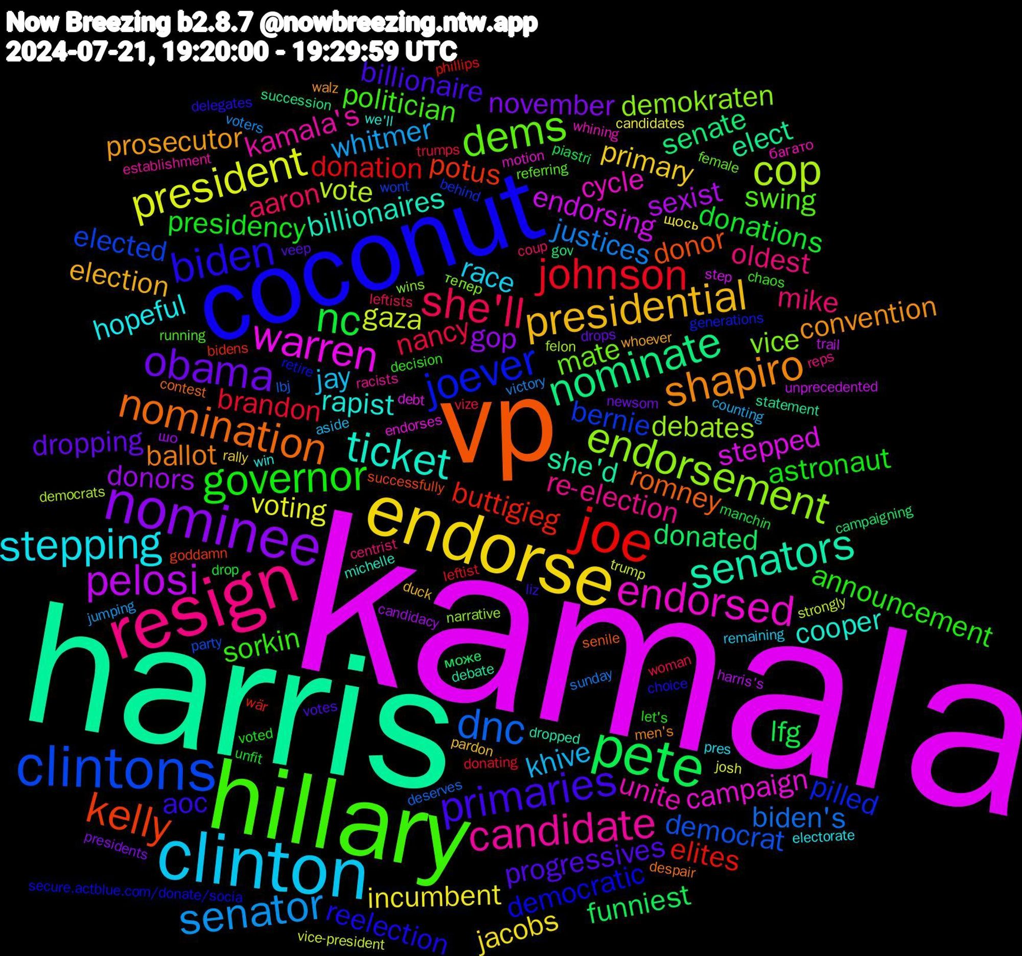 Word Cloud; its top words (sorted by weighted frequency, descending):  kamala, harris, vp, coconut, hillary, resign, clinton, endorse, nominee, pete, joe, clintons, endorsement, endorsed, ticket, shapiro, primaries, governor, she'll, senator, president, pelosi, nominate, kelly, joever, dems, candidate, stepping, presidential, obama, nc, johnson, dnc, cop, warren, senators, nomination, biden, sorkin, mike, khive, incumbent, donors, donated, buttigieg, bernie, vice, unite, rapist, prosecutor, progressives, presidency, nancy, justices, gaza, endorsing, elect, donor, democratic, swing, re-election, race, primary, november, lfg, donation, democrat, debates, campaign, billionaires, ballot, aoc, announcement, aaron, whitmer, voting, sexist, senate, potus, pilled, mate, kamala's, hopeful, election, dropping, donations, brandon, biden's, vote, stepped, she'd, romney, reelection, politician, oldest, jay, jacobs, gop, funniest, elites, elected, demokraten, cycle, cooper, convention, billionaire, astronaut, woman, voters, trump, trail, succession, successfully, retire, referring, racists, pres, pardon, newsom, manchin, leftist, lbj, felon, endorses, dropped, despair, delegates, decision, coup, counting, candidates, candidacy, campaigning, bidens, behind, тепер, багато, win, whoever, veep, unfit, trumps, sunday, strongly, step, statement, senile, secure.actblue.com/donate/socia, running, reps, remaining, rally, presidents, piastri, phillips, party, narrative, motion, michelle, men's, liz, let's, leftists, jumping, josh, harris's, gov, goddamn, generations, female, establishment, electorate, duck, drops, drop, donating, deserves, democrats, debt, debate, contest, choice, chaos, centrist, aside, щось, шо, може, wär, wont, wins, whining, we'll, walz, votes, voted, vize, victory, vice-president, unprecedented