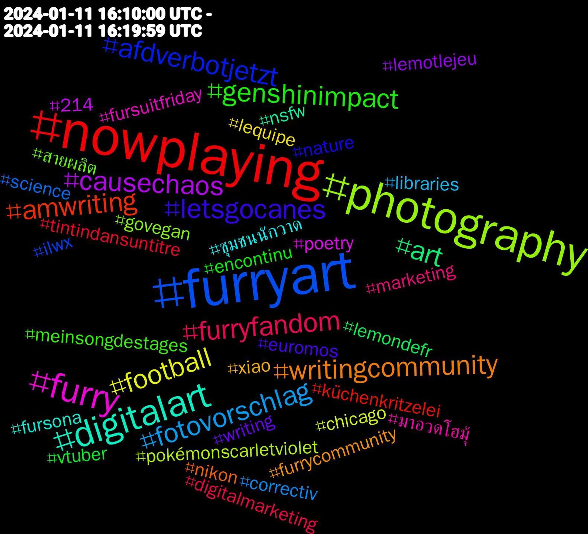 Hashtag Cloud; its hashtags (sorted by weighted frequency, descending):  #nowplaying, #furryart, #photography, #furry, #digitalart, #writingcommunity, #letsgocanes, #genshinimpact, #furryfandom, #fotovorschlag, #football, #causechaos, #art, #amwriting, #afdverbotjetzt, #สายผลิต, #มาอวดโฮมุ้, #ชุมชนนักวาด, #xiao, #writing, #vtuber, #tintindansuntitre, #science, #pokémonscarletviolet, #poetry, #nsfw, #nikon, #nature, #meinsongdestages, #marketing, #libraries, #lequipe, #lemotlejeu, #lemondefr, #küchenkritzelei, #ilwx, #govegan, #fursuitfriday, #fursona, #furrycommunity, #euromos, #encontinu, #digitalmarketing, #correctiv, #chicago, #214