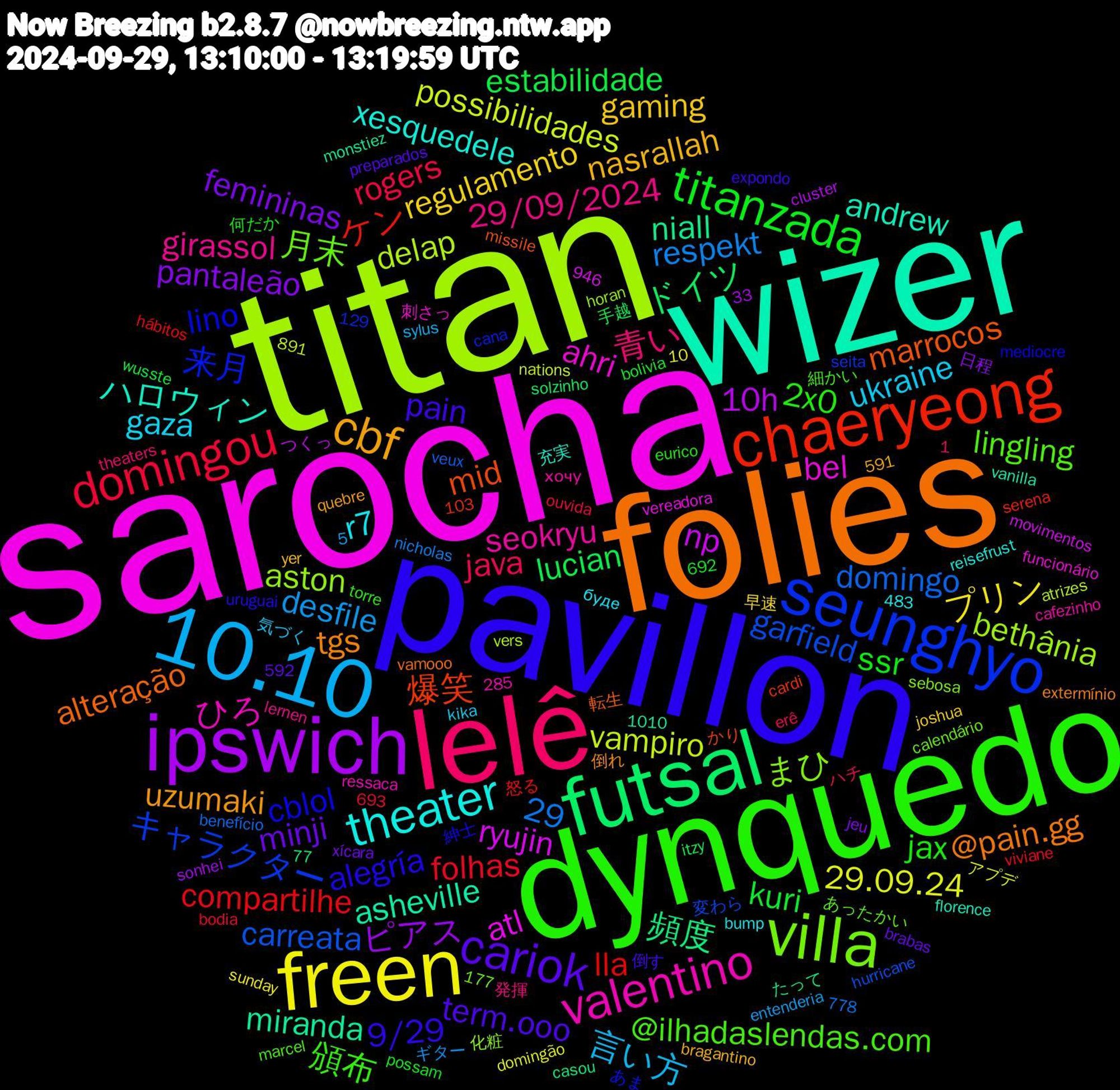 Word Cloud; its top words (sorted by weighted frequency, descending):  titan, sarocha, wizer, folies, pavillon, dynquedo, lelê, 10.10, freen, ipswich, futsal, chaeryeong, seunghyo, villa, valentino, theater, cbf, cariok, titanzada, domingou, vampiro, ryujin, miranda, marrocos, cblol, @ilhadaslendas.com, 29/09/2024, ukraine, regulamento, pantaleão, lucian, lla, garfield, aston, ahri, ハロウィン, tgs, pain, jax, java, desfile, 29.09.24, 10h, 頻度, 爆笑, 来月, 月末, seokryu, r7, nasrallah, minji, kuri, folhas, domingo, delap, atl, asheville, alteração, alegría, 頒布, 青い, 言い方, プリン, ピアス, ドイツ, ケン, キャラクター, まひ, ひろ, xesquedele, uzumaki, term.ooo, ssr, rogers, respekt, possibilidades, np, niall, mid, lino, lingling, girassol, gaza, gaming, femininas, estabilidade, compartilhe, carreata, bethânia, bel, andrew, @pain.gg, 9/29, 2x0, 29, 転生, 紳士, 細かい, 発揮, 気づく, 早速, 日程, 手越, 怒る, 変わら, 化粧, 刺さっ, 充実, 倒れ, 倒す, 何だか, ハチ, ギター, アプデ, つくっ, たって, かり, あま, あったかい, хочу, буде, yer, xícara, wusste, viviane, veux, vers, vereadora, vanilla, vamooo, uruguai, torre, theaters, sylus, sunday, sonhei, solzinho, serena, seita, sebosa, ressaca, reisefrust, quebre, preparados, possam, ouvida, nicholas, nations, movimentos, monstiez, missile, mediocre, marcel, lernen, kika, joshua, jeu, itzy, hábitos, hurricane, horan, funcionário, florence, extermínio, expondo, eurico, erê, entenderia, domingão, cluster, casou, cardi, cana, calendário, cafezinho, bump, bragantino, brabas, bolivia, bodia, benefício, atrizes, arrependido, arcanjo, abençoado, 9h, 77,592, 591,891, 5,693, 33,129, 285,692, 177,778, 1010, 10,946, 1,483,103, 髪型, 騎士, 馳せ, 香り, 飲め