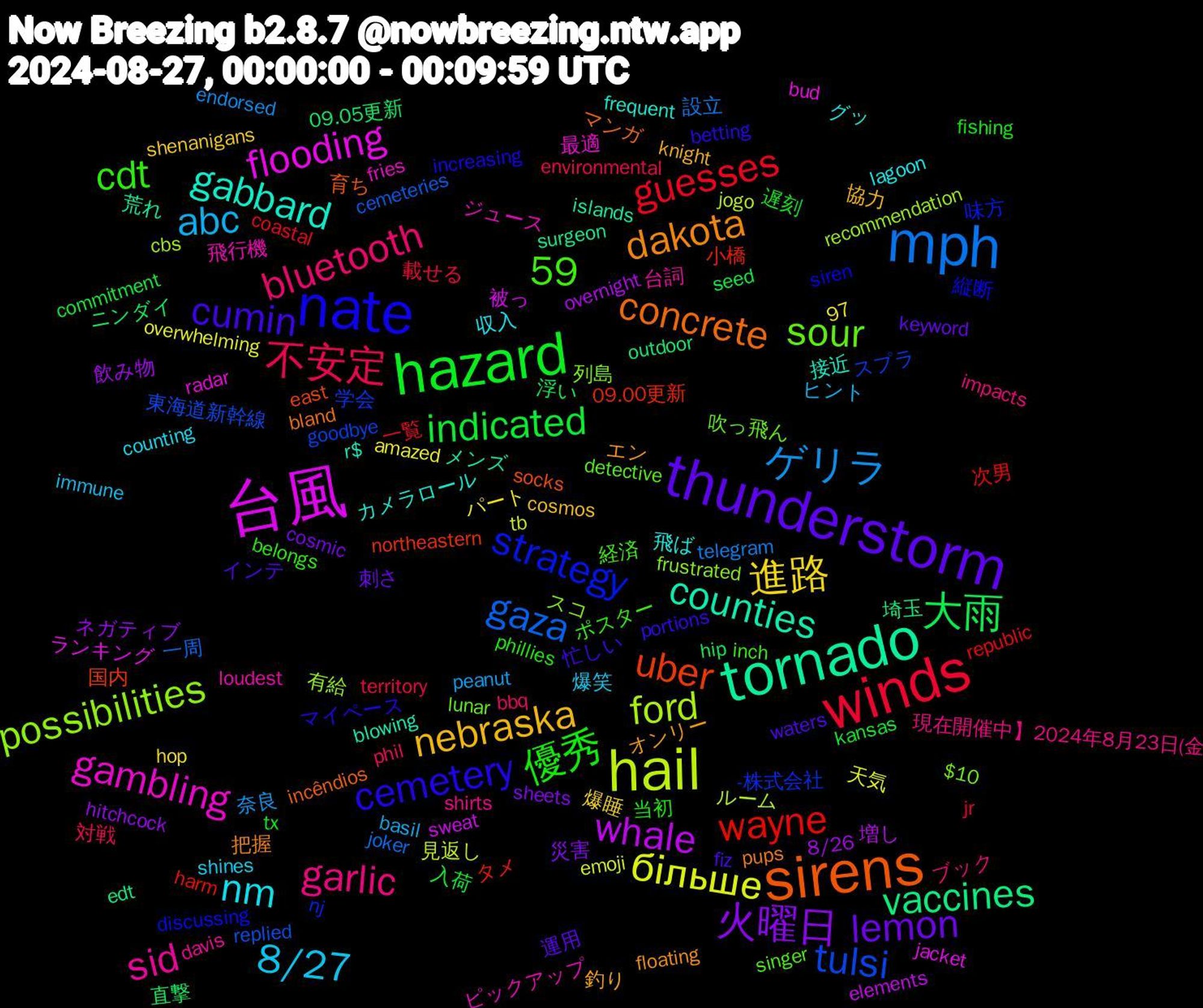 Word Cloud; its top words (sorted by weighted frequency, descending):  thunderstorm, hazard, winds, mph, hail, 台風, tornado, sirens, nate, garlic, 8/27, 進路, 火曜日, 大雨, wayne, tulsi, possibilities, gambling, gabbard, dakota, cumin, 優秀, 不安定, ゲリラ, більше, whale, vaccines, uber, strategy, sour, sid, nm, nebraska, lemon, indicated, guesses, gaza, ford, flooding, counties, concrete, cemetery, cdt, bluetooth, abc, 59, 飲み物, 直撃, 小橋, 学会, 列島, ピックアップ, グッ, オンリー, waters, tx, territory, telegram, tb, sweat, surgeon, socks, siren, singer, shirts, shines, shenanigans, sheets, seed, republic, replied, recommendation, radar, r$, pups, portions, phillies, phil, peanut, overwhelming, overnight, outdoor, northeastern, nj, lunar, loudest, lagoon, knight, keyword, kansas, jr, joker, jogo, jacket, islands, incêndios, increasing, inch, impacts, immune, hop, hitchcock, hip, harm, goodbye, frustrated, fries, frequent, floating, fiz, fishing, environmental, endorsed, emoji, elements, edt, east, discussing, detective, davis, counting, cosmos, cosmic, commitment, coastal, cemeteries, cbs, bud, blowing, bland, betting, belongs, bbq, basil, amazed, 97, 8/26, 09.05更新, 09.00更新, -株式会社, $10, 飛行機, 飛ば, 釣り, 運用, 遅刻, 載せる, 設立, 見返し, 被っ, 荒れ, 育ち, 縦断, 経済, 現在開催中】2024年8月23日(金, 爆笑, 爆睡, 災害, 浮い, 次男, 東海道新幹線, 有給, 最適, 接近, 把握, 忙しい, 当初, 対戦, 奈良, 天気, 増し, 埼玉, 国内, 味方, 吹っ飛ん, 台詞, 収入, 協力, 刺さ, 入荷, 一覧, 一周, ルーム, ランキング, メンズ, マンガ, マイペース, ポスター, ブック, ヒント, パート, ネガティブ, ニンダイ, タメ, スプラ, スコ, ジュース, カメラロール, エン, インテ