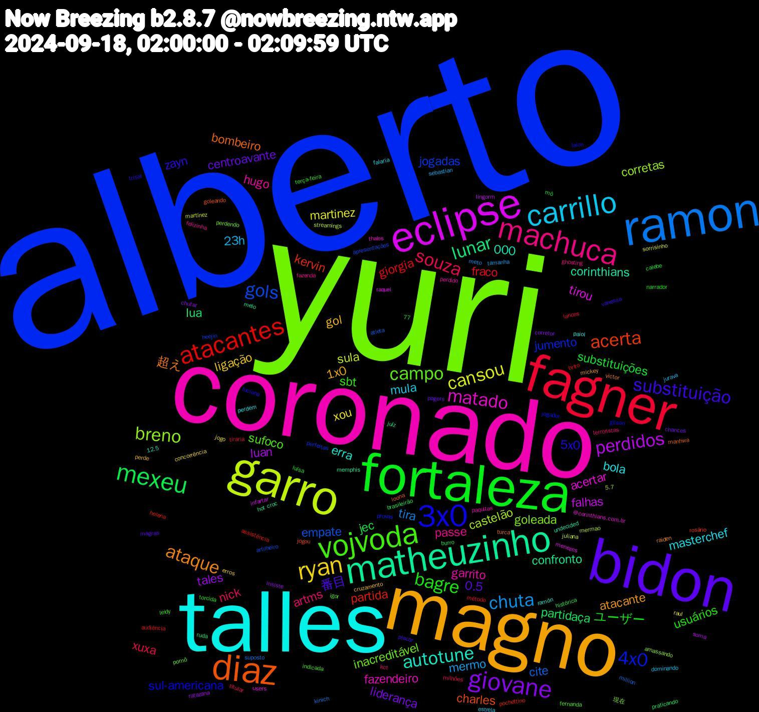 Word Cloud; its top words (sorted by weighted frequency, descending):  alberto, yuri, coronado, talles, magno, bidon, fortaleza, fagner, ramon, garro, eclipse, matheuzinho, diaz, 3x0, vojvoda, machuca, carrillo, ryan, giovane, mexeu, atacantes, gols, breno, matado, autotune, ataque, substituição, bagre, souza, chuta, cansou, perdidos, lunar, acerta, 4x0, campo, hugo, masterchef, gol, centroavante, substituições, fraco, cite, castelão, tirou, corinthians, bombeiro, 5x0, sbt, artms, 23h, xou, tales, partidaça, partida, jogadas, goleada, fazendeiro, erra, atacante, 番目, ユーザー, xuxa, tira, sula, falhas, confronto, charles, sul-americana, sufoco, passe, mula, ligação, liderança, jec, giorgia, empate, corretas, acertar, 000, 超え, zayn, usuários, nick, mermo, martinez, luan, lua, kervin, jumento, inacreditável, garrito, bola, 1x0, 0.5, tiraria, suposto, streamings, raquel, memphis, loona, laion, indicada, ghosting, dominando, concorrência, chutar, brasileirão, assistência, apresentações, 現在, thales, ramón, raiden, placar, narrador, milhões, meto, martínez, lingorm, juíz, jogou, jogador, igor, felizinha, falaria, cruzamento, chances, calebe, audiência, atleta, 77, 5.7, users, undecided, turca, trisal, terça-feira, terroristas, sebastian, raul, ratazana, praticando, pochettino, perfeitas, perdendo, paquitas, paiol, mickey, magras, luísa, lances, kinich, juliana, infartar, hot+croc, goleando, gilson, fernanda, fazenda, estrela, erros, corretor, burro, brito, artilheiro, amassando, @corinthians.com.br, 12.5, victor, vanessa, torcida, titular, tamanha, sorrisinho, soma, ruda, rosário, provas, pornô, perdido, perdem, perde, pagers, mô, método, million, mermao, menezes, melo, manhwa, luciana, leidy, kct, jurava, jogo, insiste, histórica, helena, heejin