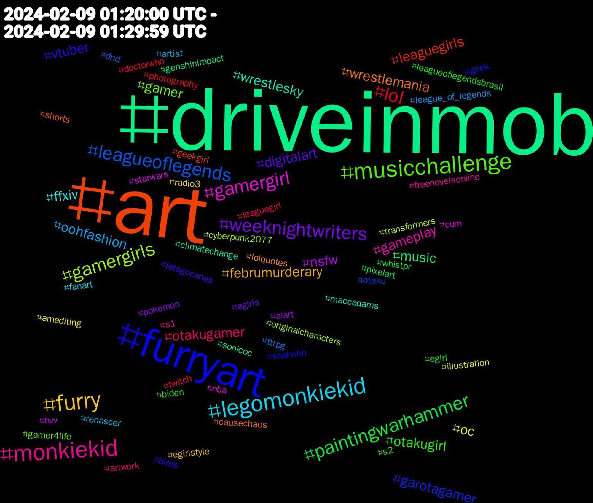 Hashtag Cloud; its hashtagged words/phrases (sorted by weighted frequency, descending):  driveinmob, art, furryart, musicchallenge, monkiekid, legomonkiekid, furry, weeknightwriters, paintingwarhammer, lol, leagueoflegends, gamergirls, gamergirl, wrestlesky, wrestlemania, vtuber, otakugirl, otakugamer, oohfashion, oc, nsfw, music, leaguegirls, garotagamer, gamer, gameplay, ffxiv, februmurderary, digitalart, whistpr, twitch, ttrpg, transformers, starwars, sonicoc, shorts, sbahnhh, s2, s1, renascer, radio3, pokemon, pixelart, photography, otaku, originalcharacters, nba, maccadams, lolquotes, letsgocanes, leagueoflegendsbrasil, leaguegirl, league_of_legends, illustration, hvv, genshinimpact, geekgirl, geek, gamer4life, freenovelsonline, fanart, egirlstyle, egirls, egirl, doctorwho, dnd, cyberpunk2077, cum, climatechange, causechaos, birds, biden, artwork, artist, amediting, aiart