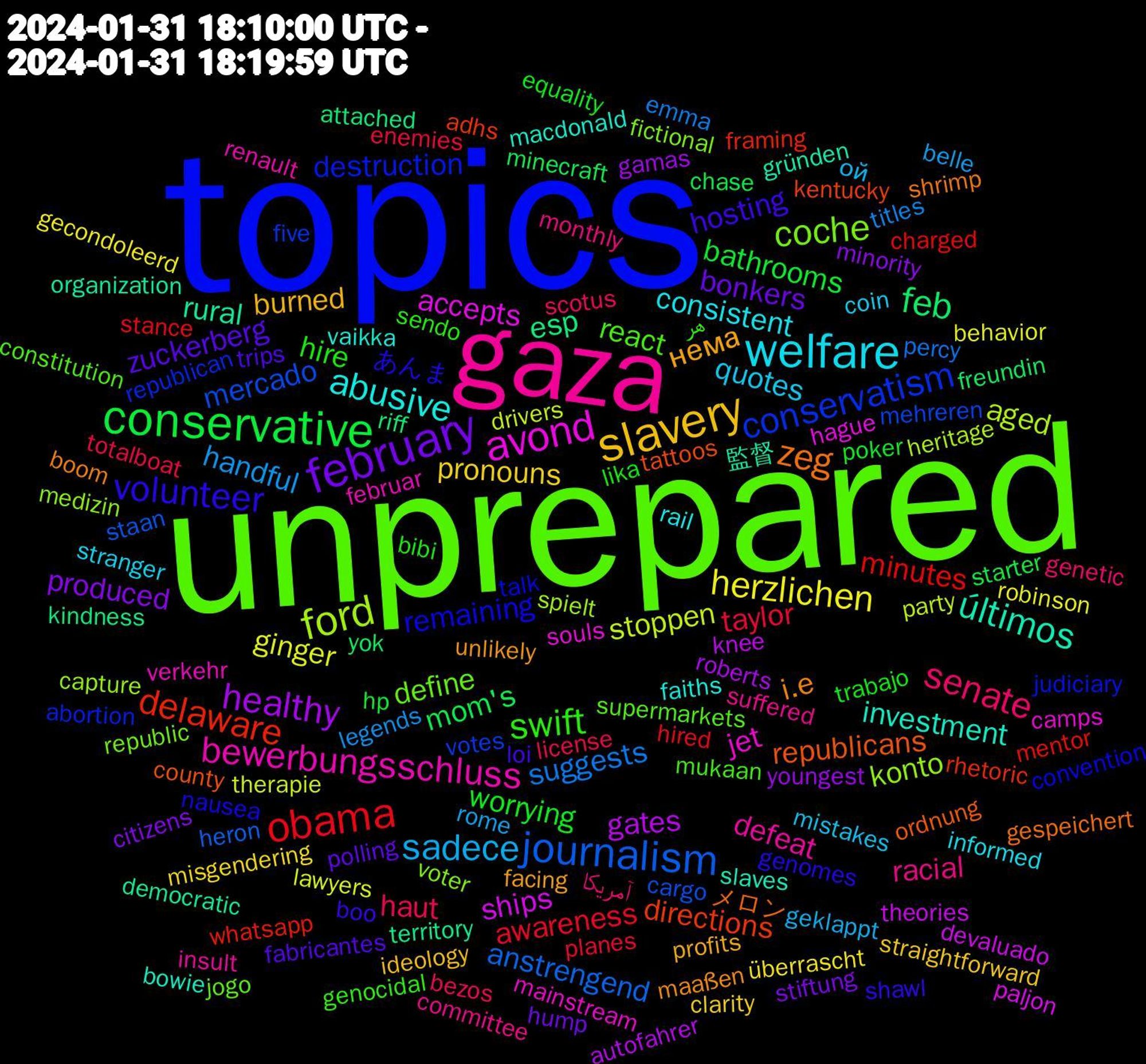 Word Cloud; its top words (sorted by weighted frequency, descending):  topics, unprepared, gaza, welfare, slavery, february, conservative, obama, journalism, ford, avond, últimos, zeg, volunteer, swift, senate, sadece, herzlichen, healthy, feb, delaware, conservatism, coche, bewerbungsschluss, abusive, нема, zuckerberg, worrying, taylor, suggests, stoppen, ships, rural, republicans, remaining, react, racial, quotes, pronouns, produced, mom's, minutes, mercado, konto, jet, investment, i.e, hosting, hire, haut, handful, ginger, gates, esp, directions, destruction, define, defeat, consistent, burned, bonkers, bathrooms, awareness, anstrengend, aged, accepts, 監督, メロン, あんま, هر, آمریکا, ой, überrascht, youngest, yok, whatsapp, votes, voter, verkehr, vaikka, unlikely, trips, trabajo, totalboat, titles, therapie, theories, territory, tattoos, talk, supermarkets, suffered, stranger, straightforward, stiftung, starter, stance, staan, spielt, souls, slaves, shrimp, shawl, sendo, scotus, rome, robinson, roberts, riff, rhetoric, republican, republic, renault, rail, profits, polling, poker, planes, percy, party, paljon, organization, ordnung, nausea, mukaan, monthly, mistakes, misgendering, minority, minecraft, mentor, mehreren, medizin, mainstream, macdonald, maaßen, loi, lika, license, legends, lawyers, knee, kindness, kentucky, judiciary, jogo, insult, informed, ideology, hump, hp, hired, heron, heritage, hague, gründen, gespeichert, genomes, genocidal, genetic, geklappt, gecondoleerd, gamas, freundin, framing, five, fictional, februar, faiths, facing, fabricantes, equality, enemies, emma, drivers, devaluado, democratic, county, convention, constitution, committee, coin, clarity, citizens, chase, charged, cargo, capture, camps, bowie, boom, boo, bibi, bezos, belle, behavior, autofahrer, attached, adhs, abortion