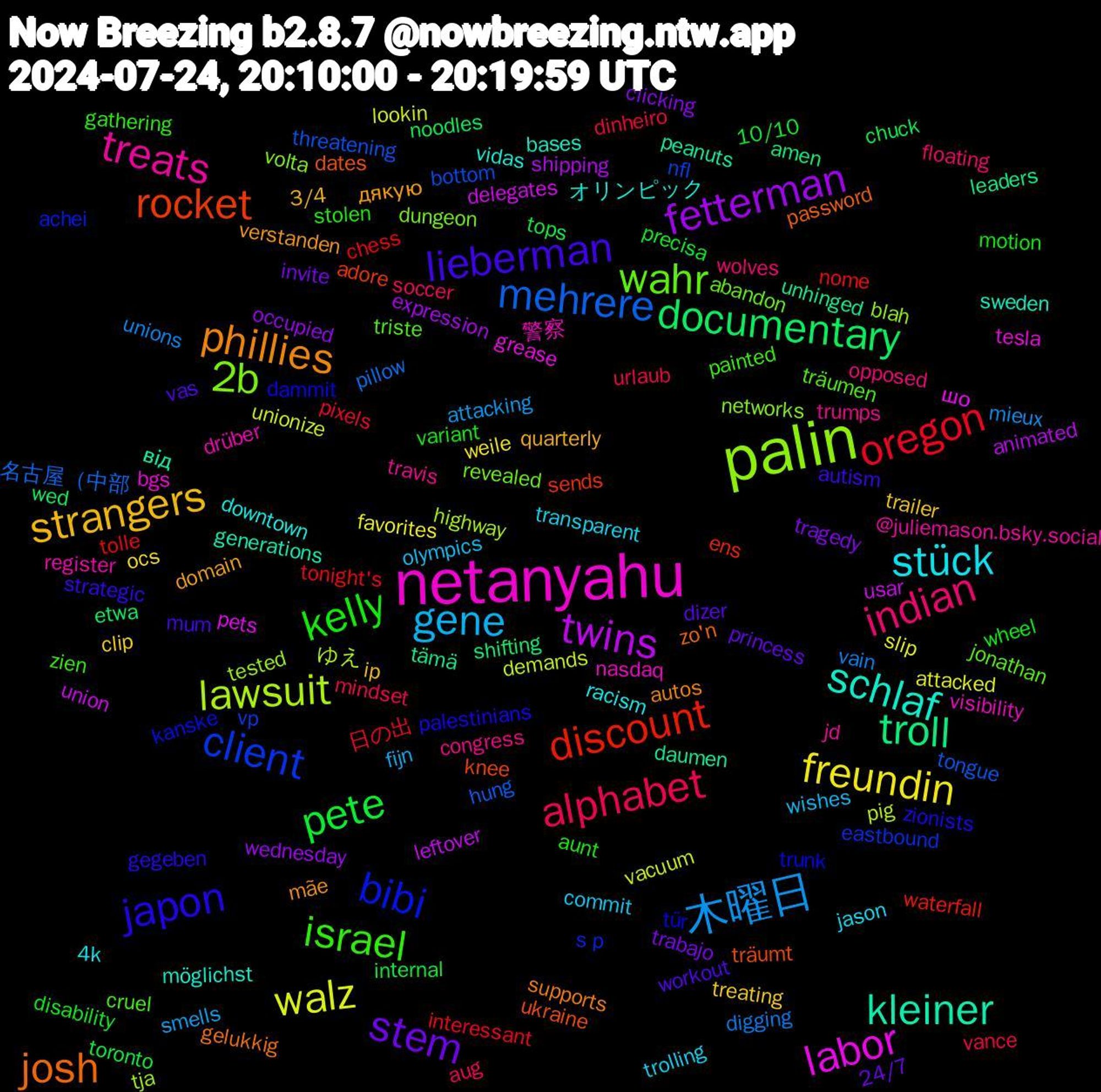 Word Cloud; its top words (sorted by weighted frequency, descending):  palin, netanyahu, schlaf, phillies, lieberman, kelly, alphabet, 木曜日, walz, twins, troll, rocket, bibi, wahr, treats, stück, strangers, stem, pete, oregon, mehrere, lawsuit, labor, kleiner, josh, japon, israel, indian, gene, freundin, fetterman, documentary, discount, client, 2b, 警察, オリンピック, дякую, workout, wheel, vance, vain, vacuum, usar, unhinged, ukraine, tür, träumen, trumps, trolling, treating, tragedy, tops, tolle, threatening, tested, tesla, sweden, supports, strategic, stolen, soccer, smells, slip, shipping, shifting, sends, s+p, revealed, register, racism, quarterly, princess, precisa, pixels, pillow, pig, pets, peanuts, password, palestinians, painted, opposed, olympics, ocs, occupied, noodles, nome, nfl, networks, nasdaq, möglichst, mãe, mum, motion, mindset, mieux, lookin, leftover, leaders, knee, kanske, jonathan, jd, jason, ip, invite, internal, interessant, hung, highway, grease, generations, gelukkig, gegeben, gathering, floating, fijn, favorites, expression, etwa, ens, eastbound, dungeon, drüber, downtown, domain, dizer, disability, dinheiro, digging, demands, delegates, daumen, dates, dammit, cruel, congress, commit, clip, clicking, chuck, chess, bottom, blah, bgs, bases, autos, autism, aunt, aug, attacking, attacked, animated, amen, adore, achei, abandon, @juliemason.bsky.social, 4k, 3/4, 24/7, 10/10, 日の出, 名古屋（中部, ゆえ, шо, від, zo'n, zionists, zien, wolves, wishes, weile, wednesday, wed, waterfall, vp, volta, visibility, vidas, verstanden, vas, variant, urlaub, unions, unionize, union, tämä, träumt, trunk, triste, travis, transparent, trailer, trabajo, toronto, tonight's, tongue, tja