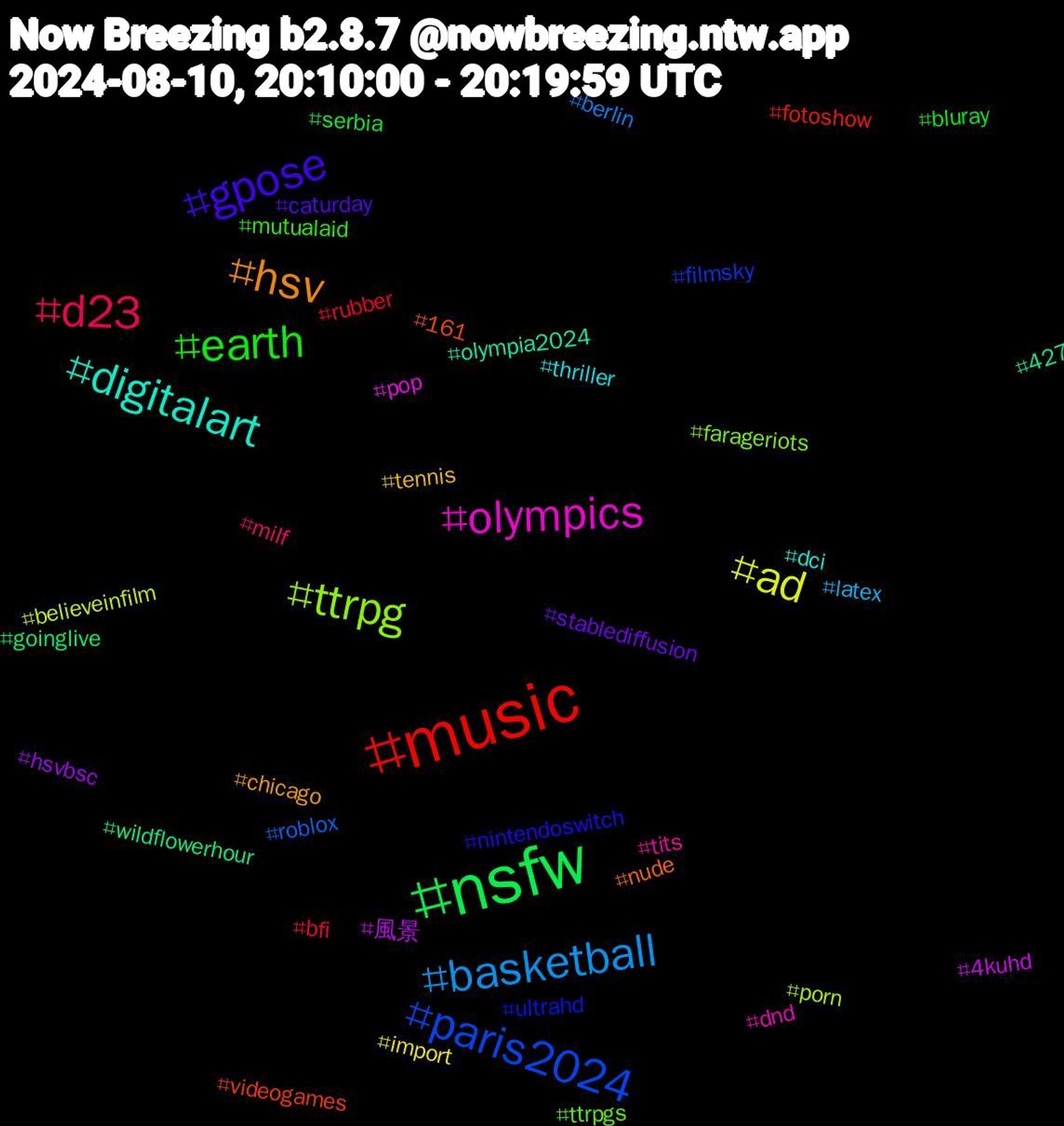 Hashtag Cloud; its hashtagged words/phrases (sorted by weighted frequency, descending):  nsfw, music, paris2024, ttrpg, olympics, digitalart, hsv, gpose, earth, d23, basketball, ad, 風景, wildflowerhour, videogames, ultrahd, ttrpgs, tits, thriller, tennis, stablediffusion, serbia, rubber, roblox, porn, pop, olympia2024, nude, nintendoswitch, mutualaid, milf, latex, import, hsvbsc, goinglive, fotoshow, filmsky, farageriots, dnd, dci, chicago, caturday, bluray, bfi, berlin, believeinfilm, 4kuhd, 427, 161