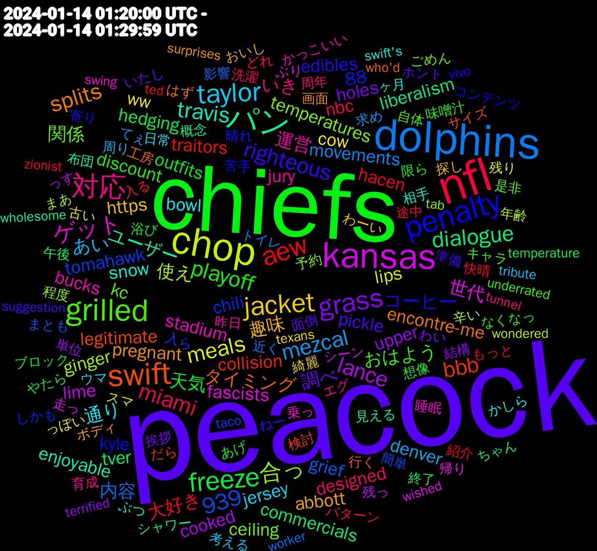 Word Cloud; its top words (sorted by weighted frequency, descending):  peacock, chiefs, nfl, dolphins, chop, kansas, パン, swift, penalty, grilled, 対応, taylor, jacket, grass, freeze, aew, 合っ, ゲット, travis, splits, righteous, playoff, miami, mezcal, meals, lance, dialogue, bbb, 939, 関係, 運営, 通り, 趣味, 調べ, 天気, 大好き, 内容, 使え, 世代, ユーザー, タイミング, コーヒー, おはよう, いき, あい, ww, upper, tver, traitors, tomahawk, temperatures, stadium, snow, pregnant, pickle, outfits, nbc, movements, lips, lime, liberalism, legitimate, kyle, kc, jury, jersey, https, holes, hedging, hacen, grief, ginger, fascists, enjoyable, encontre-me, edibles, discount, designed, denver, cow, cooked, commercials, collision, chili, ceiling, bucks, bowl, abbott, 88, 面倒, 限ら, 途中, 近く, 辛い, 走っ, 見える, 行く, 苦手, 自体, 育成, 考える, 綺麗, 結構, 終了, 紹介, 簡単, 程度, 睡眠, 相手, 画面, 準備, 浴び, 洗濯, 求め, 残り, 残っ, 概念, 検討, 晴れ, 是非, 昨日, 日常, 探し, 挨拶, 想像, 快晴, 影響, 年齢, 帰り, 布団, 工房, 寄り, 味噌汁, 周年, 周り, 古い, 単位, 午後, 入る, 入ら, 予約, 乗っ, ヶ月, ボディ, ホント, ブロック, パターン, トイレ, スマ, シーン, シャワー, サイズ, コンテンツ, キャラ, エグ, ウマ, わーい, わい, やたら, もっと, まとも, まあ, ぶり, ぶつ, はず, ねー, なくなっ, どれ, てぇ, っぽい, っす, ちゃん, だら, しかも, ごめん, かっこいい, かしら, おいし, いたし, あげ, zionist, worker, wondered, wished, wholesome, who'd, vivo, underrated, tunnel, tribute, texans, terrified, temperature, ted, taco, tab, swing, swift's, surprises, suggestion