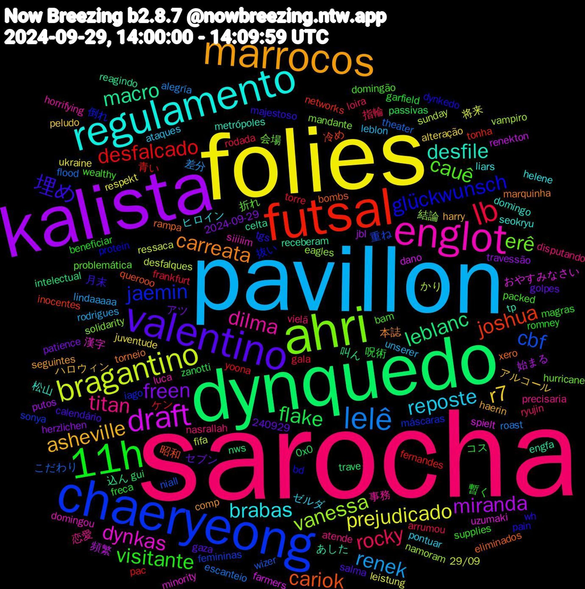 Word Cloud; its top words (sorted by weighted frequency, descending):  sarocha, pavillon, folies, kalista, dynquedo, futsal, chaeryeong, ahri, englot, regulamento, marrocos, valentino, 11h, lb, lelê, bragantino, draft, macro, cariok, glückwunsch, cauê, titan, reposte, r7, freen, flake, desfalcado, cbf, vanessa, dynkas, desfile, carreata, 埋め, visitante, rocky, renek, prejudicado, miranda, leblanc, joshua, jaemin, erê, dilma, brabas, asheville, 呪術, torre, theater, sunday, spielt, receberam, rampa, pain, packed, nasrallah, leblon, juventude, herzlichen, gui, fernandes, femininas, eagles, domingou, domingo, comp, calendário, beneficiar, arrumou, alegría, 29/09, 頻繁, 込ん, 昭和, 抜い, 折れ, 恋愛, ゼルダ, アルコール, アツ, zanotti, yoona, wizer, vampiro, uzumaki, tp, torneio, tgs, supplies, ryujin, rodrigues, respekt, putos, nws, networks, máscaras, mandante, luca, liars, haerin, gaza, freca, frankfurt, escanteio, desfalques, dano, celta, bombs, bd, bam, atende, ataques, alteração, 240929, 2024-09-29, 0x0, 青い, 重ね, 結論, 漢字, 松山, 本誌, 月末, 暫く, 指輪, 差分, 将来, 始まる, 叫ん, 冷め, 倒れ, 会場, 事務, ヒロイン, ハロウィン, セブン, コス, ケン, こだわり, かり, おやすみなさい, あした, xero, wh, wealthy, vielä, unserer, ukraine, travessão, trave, tonha, sonya, solidarity, siiiiim, seokryu, seguintes, salma, romney, rodada, roast, ressaca, renekton, reagindo, querooo, protein, problemática, precisaria, pontuar, peludo, patience, passivas, pac, niall, namoram, minority, metrópoles, marquinha, majestoso, magras, loira, lindaaaaa, leistung, jbl, intelectual, inocentes, iago, hurricane, horrifying, helene, harry, golpes, garfield, gala, flood, fifa, farmers, engfa, eliminados, dynkedo, domingão, disputando