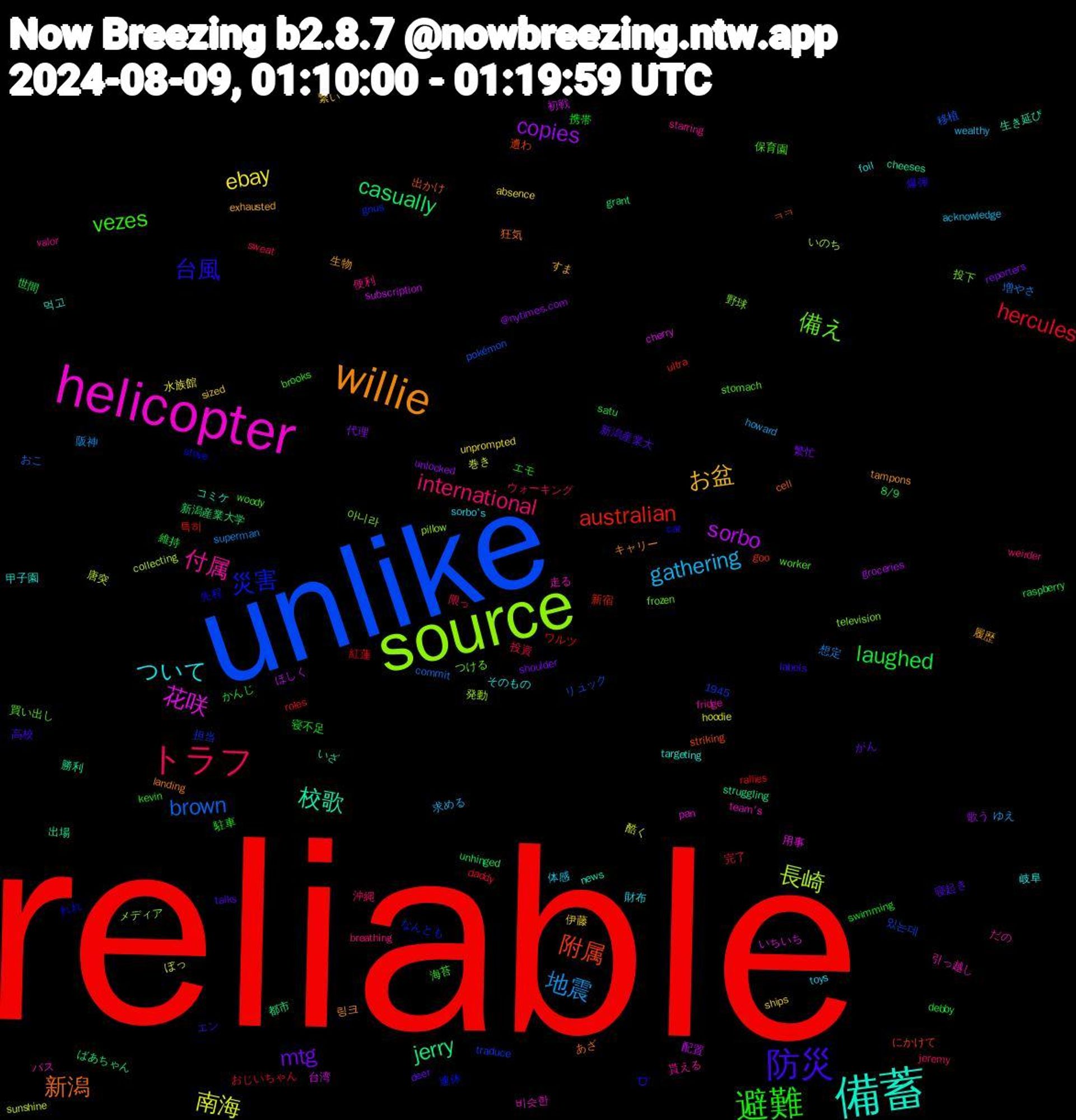 Word Cloud; its top words (sorted by weighted frequency, descending):  reliable, unlike, source, helicopter, 備蓄, willie, 防災, 避難, トラフ, 地震, 南海, sorbo, jerry, 附属, 災害, 備え, 付属, ついて, お盆, mtg, laughed, hercules, brown, 長崎, 花咲, 校歌, 新潟, 台風, vezes, international, gathering, ebay, copies, casually, australian, 野球, 走る, 甲子園, 生物, 新潟産業大, 携帯, 投資, 想定, 巻き, 初戦, 出場, ㅋㅋ, れれ, worker, valor, toys, ships, reporters, raspberry, rallies, pokémon, pillow, pan, news, landing, labels, kevin, jeremy, howard, hoodie, groceries, grant, goo, gnus, frozen, fridge, foil, exhausted, deer, debby, daddy, commit, collecting, cherry, cheeses, cell, cat, brooks, breathing, acknowledge, absence, @nytimes.com, 8/9, 1945, 특히, 있는데, 아니라, 비슷한, 먹고, 링크, 高校, 駐車, 限っ, 阪神, 酷く, 配置, 都市, 遭わ, 連休, 買い出し, 貰える, 財布, 繋い, 繁忙, 維持, 紅蓮, 移植, 発動, 用事, 生き延び, 狂気, 爆弾, 海苔, 沖縄, 求める, 水族館, 歌う, 新潟産業大学, 新宿, 担当, 投下, 引っ越し, 岐阜, 履歴, 寝起き, 寝不足, 完了, 増やさ, 唐突, 台湾, 勝利, 出かけ, 先程, 保育園, 便利, 体感, 伊藤, 代理, 世間, ワルツ, リュック, メディア, パス, コミケ, キャリー, エン, エモ, ウォーキング, ゆえ, ぼっ, ほしく, ばあちゃん, にかけて, なんとも, つける, だの, そのもの, すま, がん, かんじ, おじいちゃん, おこ, いのち, いちいち, いざ, あざ, ˊᗜˋ, woody, weirder, wealthy, unprompted, unlocked, unhinged, ultra, traduce, television, team's, targeting, tampons, talks, swimming, sweat, superman, sunshine, subscription, struggling, striking, stove, stomach, starring, sorbo's, sized, shoulder, satu, roles