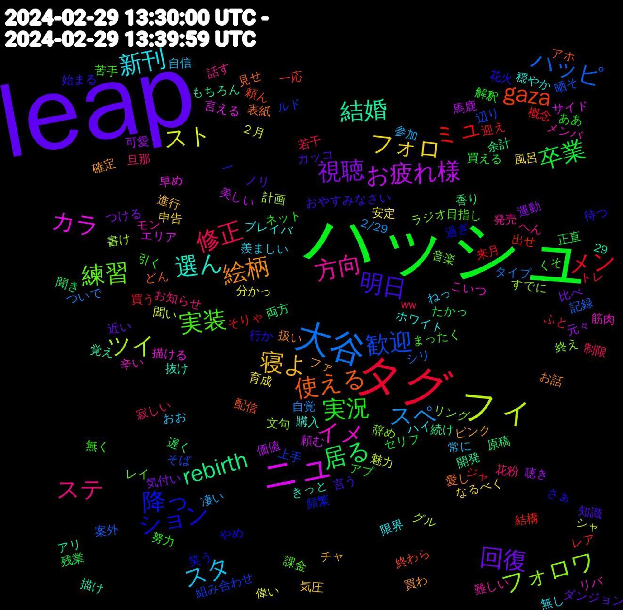 Word Cloud; its top words (sorted by weighted frequency, descending):  leap, ハッシュ, タグ, 大谷, フィ, ニュ, 結婚, 使える, ション, 実装, ステ, スタ, フォロ, 視聴, 居る, ミュ, 歓迎, フォロワ, イメ, 選ん, 絵柄, 明日, 実況, 修正, スペ, スト, お疲れ様, rebirth, gaza, 降っ, 練習, 方向, 新刊, 寝よ, 回復, 卒業, メン, ハッピ, ツイ, カラ, 表紙, 花火, 無く, 旦那, 常に, 安定, 可愛, 原稿, 出せ, 上手, リング, リバ, ホワイト, ファ, カッコ, アプ, ふと, ついで, 29, 魅力, 頼む, 開発, 配信, 過ぎ, 課金, 話す, 羨ましい, 申告, 気付い, 残業, 来月, 晒そ, 文句, 描ける, 抜け, 扱い, 始まる, 努力, 制限, 凄い, 偉い, 価値, 余計, 一応, 一, レイ, モン, ハイ, チャ, ダンジョン, セリフ, ジャ, シリ, グル, エリア, もちろん, どん, さぁ, くそ, お知らせ, おお, 風呂, 運動, 遅く, 迎え, 辺り, 辞め, 辛い, 購入, 買わ, 言う, 解釈, 若干, 自覚, 聞い, 美しい, 続け, 終わら, 笑う, 目指し, 発売, 無し, 気圧, 比べ, 正直, 概念, 案外, 書け, 早め, 描け, 愛し, 待つ, 引く, 寂しい, 参加, 分かっ, 元々, 両方, レア, ルド, ラジオ, メンバ, ブレイバ, ピンク, ノリ, ネット, トレ, タイプ, シャ, サイド, アリ, アホ, やめ, まったく, へん, ねっ, なるべく, つける, たかっ, そりゃ, そば, すでに, こいつ, きっと, お話, おやすみなさい, ああ, ww, 2/29, ２月, 馬鹿, 香り, 頼ん, 頻繁, 音楽, 難しい, 限界, 進行, 近い, 買える, 買う, 記録, 計画, 言える, 覚え, 見せ, 行か, 苦手, 花粉, 自信, 育成, 聴き, 聞き, 結構, 組み合わせ, 終え, 筋肉, 穏やか, 確定, 知識