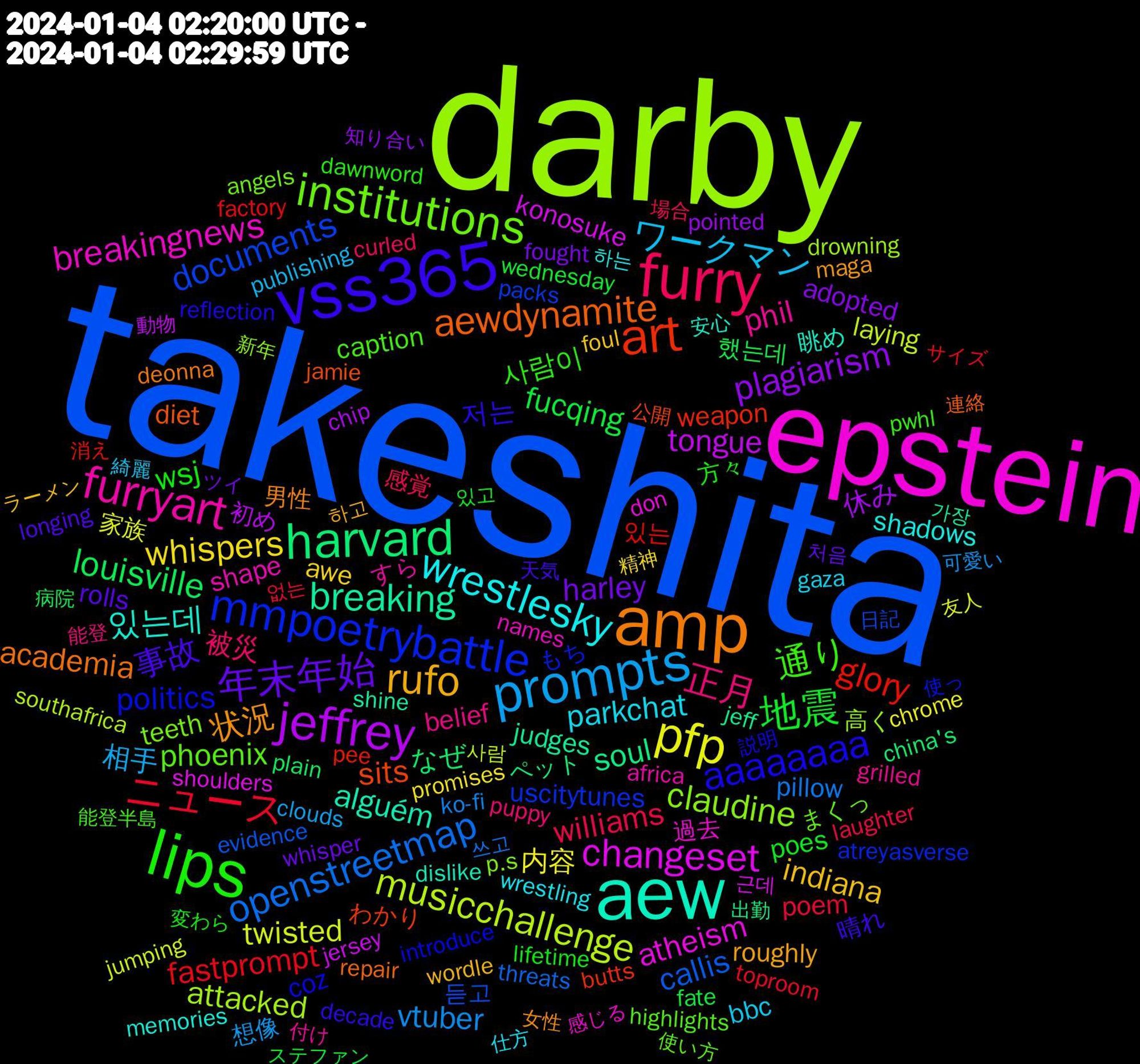 Word Cloud; its top words (sorted by weighted frequency, descending):  takeshita, darby, epstein, amp, vss365, lips, furry, prompts, pfp, jeffrey, harvard, art, mmpoetrybattle, institutions, furryart, wrestlesky, rufo, aew, 年末年始, 地震, ニュース, openstreetmap, musicchallenge, changeset, breaking, aewdynamite, aaaaaaaa, 通り, 正月, ワークマン, whispers, plagiarism, louisville, glory, documents, claudine, breakingnews, 있는데, 状況, 事故, wsj, williams, vtuber, twisted, tongue, soul, sits, politics, phoenix, phil, parkchat, indiana, harley, fucqing, fastprompt, callis, attacked, atheism, alguém, aew, academia, 저는, 사람이, 被災, 相手, 内容, 休み, なぜ, weapon, uscitytunes, teeth, shape, shadows, roughly, rolls, poes, poem, pillow, laying, konosuke, judges, diet, coz, caption, belief, bbc, awe, adopted, 했는데, 있는, 듣고, 高く, 過去, 眺め, 男性, 晴れ, 方々, 感覚, 想像, 家族, 初め, ペット, わかり, もち, まくっ, すら, wrestling, wordle, whisper, wednesday, toproom, threats, southafrica, shoulders, shine, repair, reflection, pwhl, puppy, publishing, promises, pointed, plain, pee, packs, p.s, names, memories, maga, longing, lifetime, laughter, ko-fi, jumping, jersey, jeff, jamie, introduce, highlights, grilled, gaza, foul, fought, fate, factory, evidence, drowning, don, dislike, deonna, decade, dawnword, curled, clouds, chrome, chip, china's, butts, atreyasverse, angels, africa, 하는, 하고, 처음, 있고, 없는, 쓰고, 사람, 근데, 가장, 連絡, 説明, 能登半島, 能登, 綺麗, 精神, 知り合い, 病院, 消え, 日記, 新年, 感じる, 安心, 女性, 天気, 変わら, 場合, 可愛い, 友人, 動物, 出勤, 公開, 使っ, 使い方, 付け, 仕方, ラーメン, ツイ, ステファン, サイズ