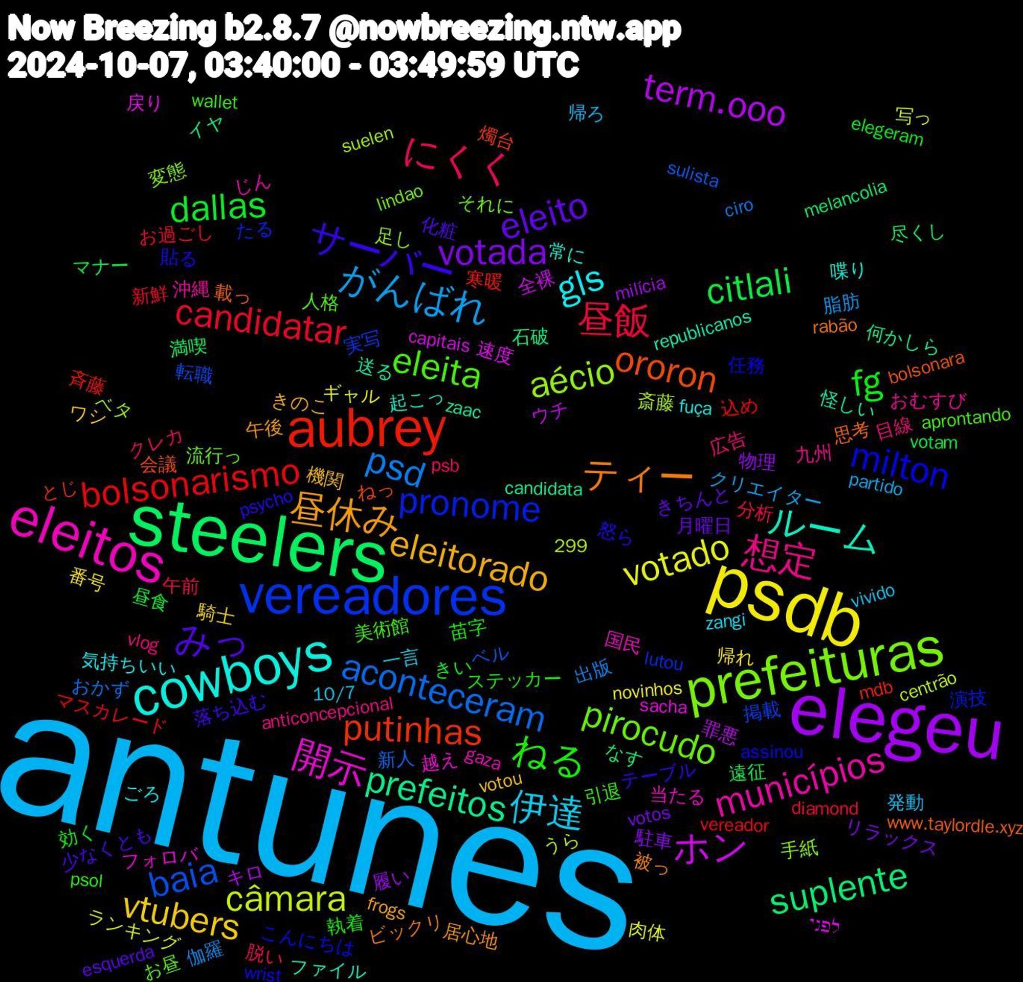 Word Cloud; its top words (sorted by weighted frequency, descending):  antunes, psdb, elegeu, steelers, aubrey, vereadores, prefeituras, eleitos, cowboys, 昼休み, みっ, fg, 昼飯, psd, câmara, ホン, prefeitos, ororon, milton, eleita, 想定, 伊達, vtubers, votada, citlali, bolsonarismo, baia, aécio, 開示, ルーム, ティー, サーバー, ねる, にくく, がんばれ, votado, term.ooo, suplente, putinhas, pronome, pirocudo, municípios, gls, eleitorado, eleito, dallas, candidatar, aconteceram, 速度, 送る, 載っ, 貼る, 美術館, 目線, 発動, 番号, 物理, 満喫, 斉藤, 掲載, 手紙, 当たる, 常に, 居心地, 少なくとも, 執着, 午前, 伽羅, ランキング, ウチ, イヤ, ねっ, こんにちは, お昼, おむすび, zangi, votou, votos, votam, vereador, sulista, suelen, sacha, republicanos, rabão, psycho, psol, psb, partido, novinhos, milícia, melancolia, mdb, lutou, lindao, gaza, fuça, frogs, esquerda, elegeram, diamond, ciro, centrão, capitais, candidata, bolsonara, assinou, aprontando, anticoncepcional, 299, 10/7, 騎士, 駐車, 遠征, 込め, 転職, 足し, 越え, 起こっ, 被っ, 落ち込む, 苗字, 脱い, 脂肪, 肉体, 罪悪, 石破, 燭台, 演技, 流行っ, 沖縄, 気持ちいい, 機関, 月曜日, 昼食, 新鮮, 新人, 斎藤, 戻り, 怪しい, 思考, 怒ら, 引退, 広告, 帰ろ, 帰れ, 履い, 尽くし, 寒暖, 実写, 変態, 国民, 喋り, 午後, 化粧, 効く, 分析, 出版, 写っ, 全裸, 何かしら, 会議, 任務, 人格, 九州, 一言, ワシ, リラックス, マナー, マスカレード, ベル, ベタ, フォロバ, ファイル, ビックリ, テーブル, ステッカー, クレカ, クリエイター, ギャル, キロ, なす, とじ, たる, それに, じん, ごろ, きのこ, きちんと, きい, お過ごし, おかず, うら, לפני, zaac, www.taylordle.xyz, wrist, wallet, vlog, vivido