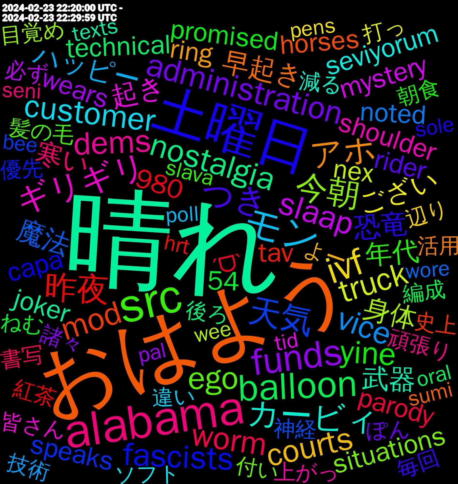 Word Cloud; its top words (sorted by weighted frequency, descending):  晴れ, おはよう, 土曜日, src, alabama, モン, ivf, funds, balloon, 昨夜, 天気, 今朝, ギリギリ, カービィ, アホ, つき, yine, worm, vice, truck, slaap, nostalgia, mod, fascists, ego, dems, customer, courts, administration, 魔法, 身体, 起き, 武器, 早起き, 恐竜, 年代, 寒い, ハッピー, ござい, wears, technical, tav, speaks, situations, shoulder, seviyorum, ring, rider, promised, primarily, parody, noted, nex, mystery, joker, horses, fridays, fallout, experiencing, exclusively, ederim, césar, capacity, capa, appeared, admin, 980, 54, 髪の毛, 頑張り, 違い, 辺り, 諸々, 編成, 紅茶, 神経, 目覚め, 皆さん, 減る, 活用, 毎回, 朝食, 書写, 暖かく, 新幹線, 技術, 打っ, 必ず, 後ろ, 当たる, 年間, 布団, 富士山, 夢見, 史上, 可愛かっ, 冷たい, 先行, 優先, 付い, 上がっ, モーニング, マック, ソフト, ゲット, グリザイア, オーダー, ウォーキング, アークナイツ, よー, ぽん, ねむ, うさぎ, людей, ˊᗜˋ, wore, wohnen, wee, versuchen, unexpected, underground, trifectas, tid, threatening, teşekkür, texts, sumi, strategy, stalin, squad, spoiler, sole, software, soda, slava, slapen, skulls, shorts, sharks, seni, secure, scotus, scientific, reverse, retro, released, recipes, rebellious, quest, provided, primary, poll, pens, peeps, paljon, pal, organized, oral, obrigado, nations, mto, monthly, messed, mess, mentioning, measure, machines, longtemps, llama, kotor, jaoui, interaction, inspiring, inherent, imagen, hrt, handful, goth, geldi, federal, expenses, exhausting, essentials, dónde, dolls, differences, develop, destruction, dedicated, criticism, countless, congressional, cocktail, cleaned, chances, catclub, canım, bud, bold, bee