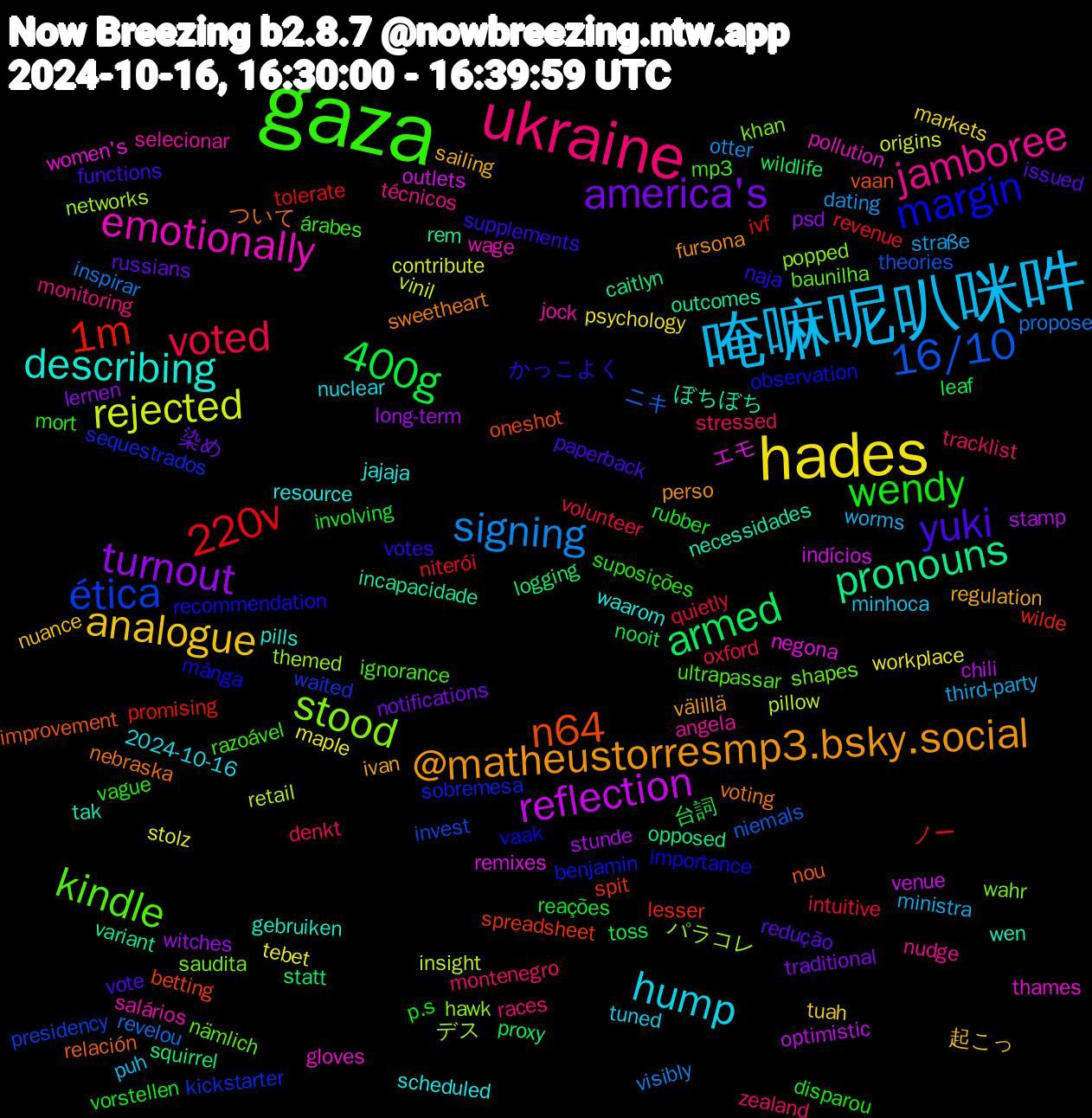 Word Cloud; its top words (sorted by weighted frequency, descending):  gaza, ukraine, 唵嘛呢叭咪吽, hades, turnout, armed, 1m, ética, stood, emotionally, describing, @matheustorresmp3.bsky.social, yuki, wendy, voted, signing, rejected, reflection, pronouns, n64, margin, kindle, jamboree, hump, analogue, america's, 400g, 220v, 16/10, パラコレ, women's, wen, voting, votes, vague, tracklist, third-party, tebet, stunde, statt, spit, sequestrados, saudita, salários, resource, regulation, redução, reações, quietly, propose, pillow, outlets, outcomes, nou, många, mp3, monitoring, minhoca, markets, lernen, leaf, ivf, invest, hawk, gloves, gebruiken, fursona, functions, disparou, denkt, dating, contribute, chili, caitlyn, betting, benjamin, baunilha, angela, 2024-10-16, 起こっ, 染め, 台詞, ノー, ニキ, デス, エモ, ぼちぼち, ついて, かっこよく, árabes, zealand, worms, workplace, witches, wildlife, wilde, waited, wahr, wage, waarom, välillä, vote, vorstellen, volunteer, visibly, vinil, venue, variant, vaan, vaak, ultrapassar, técnicos, tuned, tuah, traditional, toss, tolerate, theories, themed, thames, tak, sweetheart, supplements, suposições, stressed, straße, stolz, stamp, squirrel, spreadsheet, sobremesa, shapes, selecionar, scheduled, sailing, russians, rubber, revenue, revelou, retail, remixes, rem, relación, recommendation, razoável, races, puh, psychology, psd, proxy, promising, presidency, popped, pollution, pills, perso, paperback, p.s, oxford, otter, origins, optimistic, opposed, oneshot, observation, nämlich, nudge, nuclear, nuance, notifications, nooit, niterói, niemals, networks, negona, necessidades, nebraska, naja, mort, montenegro, ministra, maple, long-term, logging, lesser, kickstarter, khan, jock, jajaja, ivan, issued, involving, intuitive, inspirar, insight, indícios, incapacidade, improvement, importance, ignorance