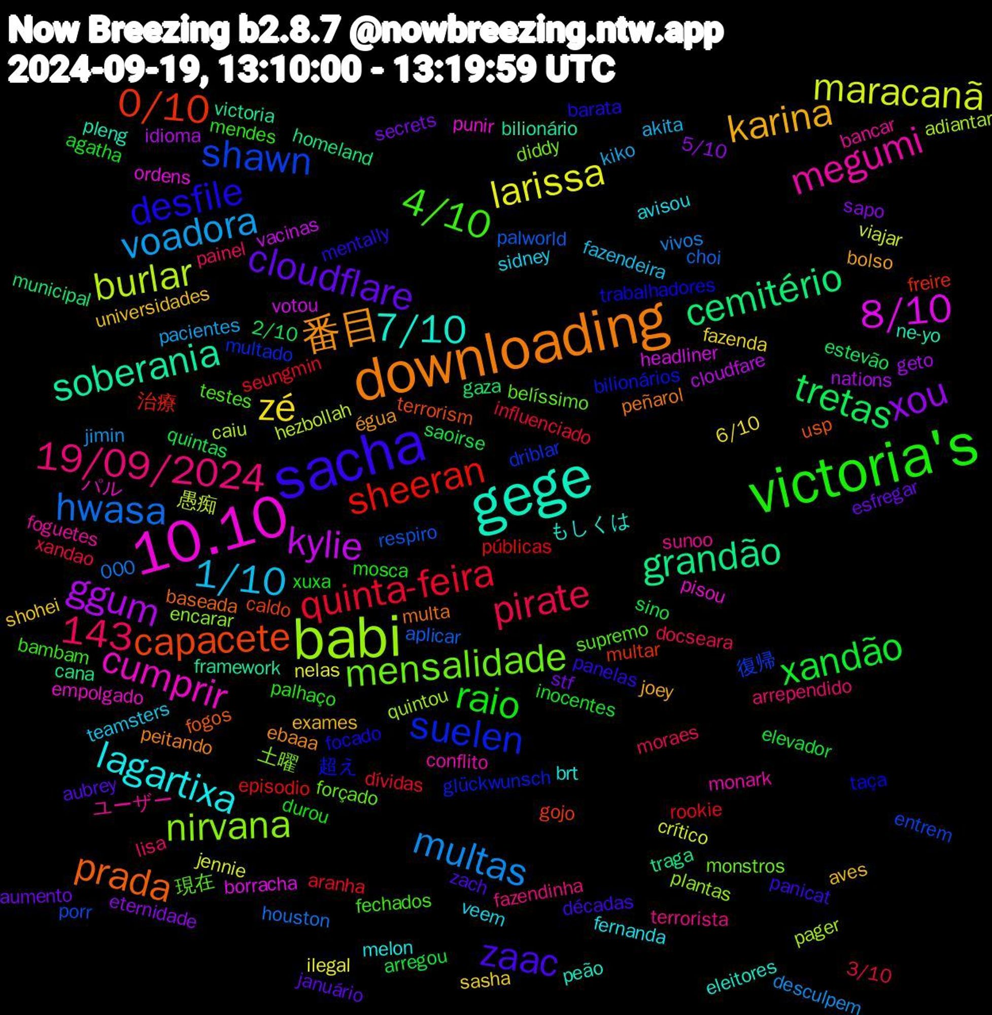 Word Cloud; its top words (sorted by weighted frequency, descending):  babi, 10.10, gege, downloading, sacha, victoria's, voadora, larissa, ggum, cemitério, 0/10, suelen, mensalidade, megumi, lagartixa, karina, cloudflare, 143, xandão, quinta-feira, hwasa, burlar, 8/10, soberania, prada, desfile, 4/10, 19/09/2024, 1/10, zé, xou, tretas, sheeran, shawn, nirvana, cumprir, 7/10, 番目, zaac, raio, pirate, multas, maracanã, kylie, grandão, capacete, 超え, 現在, ユーザー, veem, universidades, stf, sino, seungmin, palworld, pager, ordens, ne-yo, multa, mentally, mendes, lisa, kiko, ilegal, geto, gaza, freire, driblar, diddy, conflito, brt, bolso, aubrey, agatha, 3/10, 000, 愚痴, votou, victoria, usp, trabalhadores, testes, terrorista, teamsters, sasha, sapo, quintas, públicas, porr, plantas, pisou, peão, peitando, panicat, mosca, moraes, jimin, jennie, idioma, homeland, gojo, glückwunsch, forçado, foguetes, fernanda, exames, esfregar, elevador, dívidas, choi, caiu, borracha, bilionário, baseada, barata, bambam, arrependido, akita, 6/10, 5/10, 2/10, 治療, 復帰, 土曜, パル, もしくは, égua, zach, xuxa, xandao, vivos, viajar, vacinas, traga, terrorism, taça, supremo, sunoo, sidney, shohei, secrets, saoirse, rookie, respiro, quintou, punir, pleng, peñarol, panelas, palhaço, painel, pacientes, nelas, nations, municipal, multar, multado, monstros, monark, melon, joey, januário, inocentes, influenciado, houston, hezbollah, headliner, framework, fogos, focado, fechados, fazendinha, fazendeira, fazenda, eternidade, estevão, episodio, entrem, encarar, empolgado, eleitores, ebaaa, décadas, durou, docseara, desculpem, crítico, cloudfare, cana, caldo, bilionários, belíssimo, bancar, avisou, aves, aumento, arregou, aranha, aplicar, adiantar