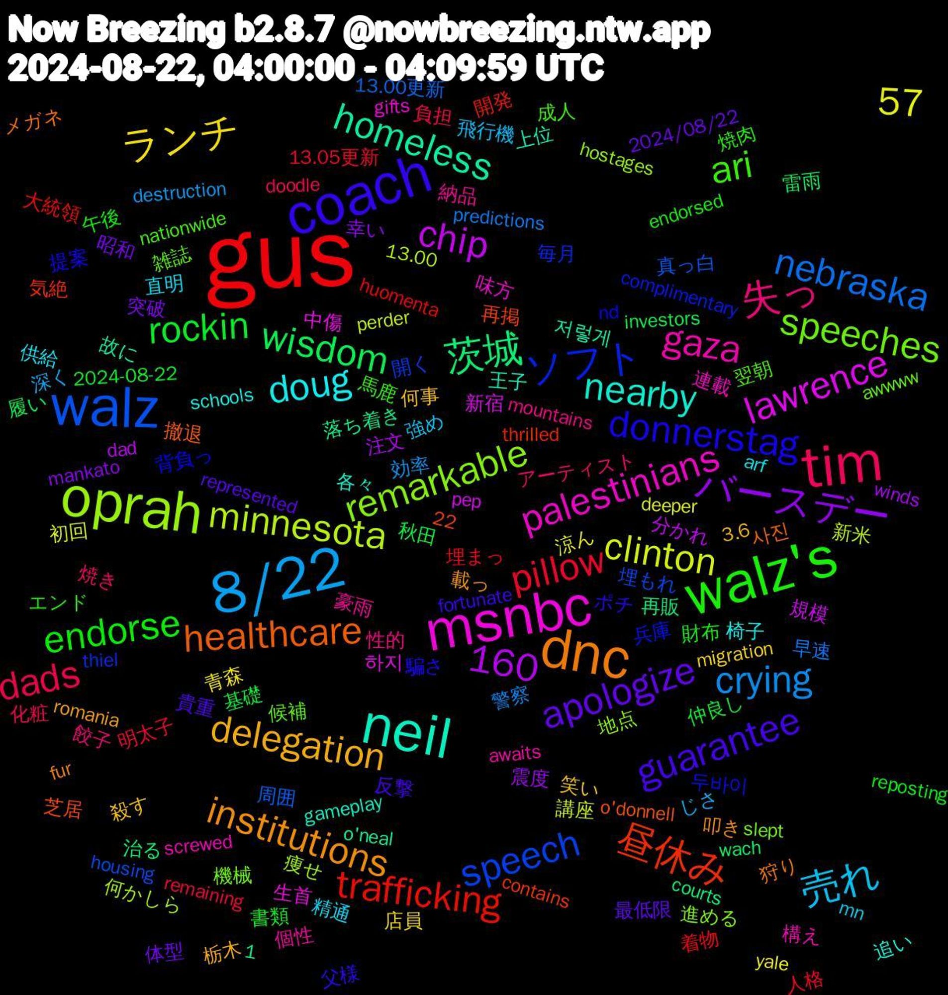 Word Cloud; its top words (sorted by weighted frequency, descending):  gus, walz, oprah, msnbc, neil, dnc, coach, walz's, tim, 8/22, 茨城, 昼休み, ソフト, speeches, gaza, doug, delegation, apologize, 1,160, rockin, pillow, nebraska, minnesota, lawrence, homeless, healthcare, donnerstag, ari, 失っ, 売れ, ランチ, バースデー, wisdom, trafficking, speech, remarkable, palestinians, nearby, institutions, guarantee, endorse, dads, crying, clinton, chip, 57, 두바이, 雑誌, 豪雨, 直明, 殺す, 昭和, 基礎, 埋まっ, 周囲, 何かしら, 中傷, 上位, メガネ, ポチ, エンド, アーティスト, じさ, yale, winds, wach, thrilled, thiel, slept, screwed, schools, romania, represented, reposting, remaining, predictions, perder, pep, o'neal, o'donnell, nd, nationwide, mountains, mn, migration, mankato, investors, huomenta, housing, hostages, gifts, gameplay, fur, fortunate, endorsed, doodle, destruction, deeper, dad, courts, contains, complimentary, awwww, awaits, arf, 3.6, 22, 2024/08/22, 2024-08-22, 13.05更新, 13.00更新, 13.00, 하지, 저렇게, 사진, 騙さ, 馬鹿, 餃子, 飛行機, 青森, 震度, 雷雨, 開発, 開く, 進める, 連載, 追い, 載っ, 貴重, 財布, 負担, 警察, 講座, 規模, 落ち着き, 芝居, 背負っ, 翌朝, 納品, 精通, 笑い, 突破, 秋田, 着物, 真っ白, 痩せ, 生首, 王子, 狩り, 父様, 焼肉, 焼き, 深く, 涼ん, 注文, 治る, 気絶, 毎月, 機械, 構え, 椅子, 栃木, 最低限, 書類, 明太子, 早速, 新米, 新宿, 故に, 撤退, 提案, 成人, 性的, 強め, 店員, 幸い, 履い, 大統領, 埋もれ, 地点, 味方, 各々, 叩き, 反撃, 午後, 化粧, 効率, 初回, 分かれ, 再販, 再掲, 兵庫, 候補, 個性, 供給, 何事, 体型, 仲良し, 人格, 下ろし