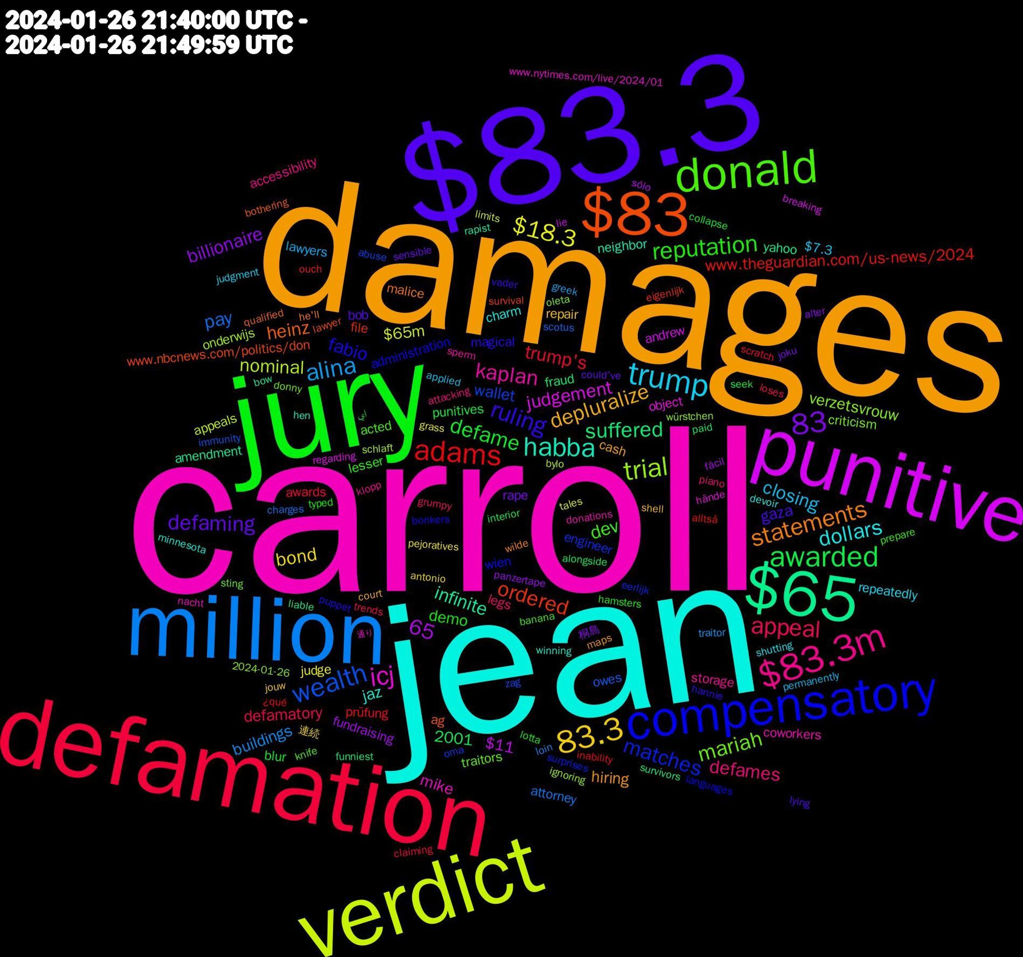 Word Cloud; its top words (sorted by weighted frequency, descending):  carroll, jean, damages, $83.3, jury, defamation, million, verdict, punitive, $65, $83, compensatory, donald, $83.3m, trump, 83.3, awarded, adams, 83, wealth, trial, icj, habba, statements, ruling, reputation, appeal, alina, $18.3, suffered, ordered, matches, mariah, kaplan, dollars, depluralize, defaming, defame, 65, trump's, pay, nominal, judgement, infinite, heinz, fabio, dev, defames, closing, bond, billionaire, www.theguardian.com/us-news/2024, wallet, verzetsvrouw, mike, jaz, hiring, gaza, demo, defamatory, buildings, 2001, $65m, $11, yahoo, www.nbcnews.com/politics/don, wien, traitors, storage, repeatedly, repair, rape, punitives, prüfung, owes, onderwijs, object, neighbor, malice, magical, lesser, legs, lawyers, judge, fundraising, fraud, file, engineer, criticism, coworkers, charm, cash, bob, blur, awards, attorney, appeals, andrew, amendment, ag, administration, acted, accessibility, $7.3, 連続, 桐島, اي, ¿qué, zag, würstchen, www.nytimes.com/live/2024/01, winning, wilde, vader, typed, trends, traitor, tales, sólo, survivors, survival, surprises, sting, sperm, shutting, shell, sensible, seek, scratch, scotus, schlaft, regarding, rapist, qualified, puppet, prepare, piano, permanently, pejoratives, panzertape, paid, ouch, oma, oleta, nacht, minnesota, maps, lying, lotta, loses, loin, limits, lie, liable, lawyer, languages, knife, klopp, judgment, jouw, joku, interior, inability, immunity, ignoring, hände, hen, he'll, hannie, hamsters, grumpy, greek, grass, fácil, funniest, eigenlijk, eerlijk, donny, donations, devoir, court, could've, collapse, claiming, charges, bylo, breaking, bow, bothering, bonkers, banana, attacking, applied, antonio, alter, alongside, alltså, abuse, 2024-01-26, 通り