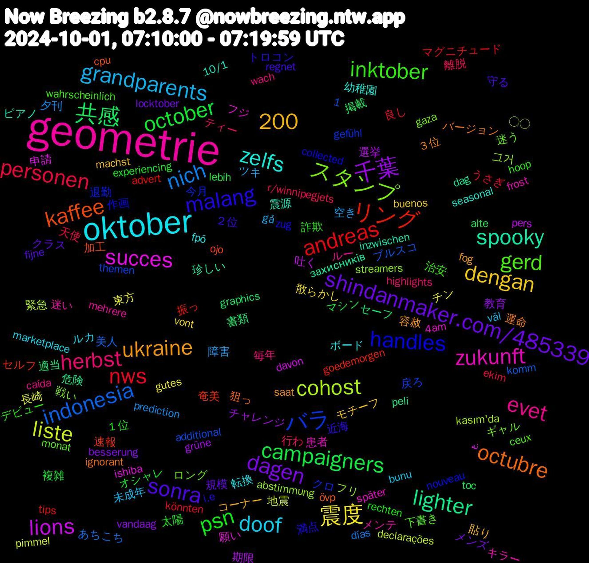 Word Cloud; its top words (sorted by weighted frequency, descending):  geometrie, oktober, shindanmaker.com/485339, october, nws, indonesia, cohost, 1,200, succes, spooky, octubre, malang, inktober, herbst, grandparents, 震度, 千葉, 共感, リング, バラ, スタンプ, zukunft, zelfs, ukraine, sonra, psn, personen, nich, liste, lions, lighter, kaffee, handles, gerd, evet, doof, dengan, dagen, campaigners, andreas, 그거, 願い, 震源, 運命, 近海, 詐欺, 行わ, 空き, 東方, 期限, 書類, 奄美, 今月, ロング, メンテ, ボード, コーナー, クラス, オシャレ, うさぎ, あちこち, ◯◯, نه, захисників, övp, zug, wahrscheinlich, wach, väl, vont, vandaag, toc, tips, themen, streamers, später, seasonal, saat, regnet, rechten, r/winnipegjets, prediction, pimmel, pers, peli, ojo, nouveau, monat, mehrere, marketplace, machst, locktober, lebih, könnten, komm, kasım'da, ishiba, inzwischen, ignorant, i.e, hoop, highlights, gå, gutes, grüne, graphics, goedemorgen, gefühl, gaza, frost, fpö, fog, fijne, experiencing, ekim, días, declarações, davon, dag, cpu, collected, ceux, caída, bunu, buenos, besserung, alte, advert, additional, abstimmung, 4am, 10/1, ３位, ２位, １位, 離脱, 障害, 長崎, 選挙, 適当, 速報, 退勤, 迷う, 迷い, 転換, 貼り, 規模, 複雑, 良し, 美人, 緊急, 申請, 珍しい, 狙っ, 満点, 治安, 毎年, 未成年, 散らかし, 教育, 掲載, 振っ, 戻ろ, 戦い, 患者, 幼稚園, 容赦, 守る, 太陽, 天使, 夕刊, 地震, 吐く, 危険, 加工, 作画, 下書き, ルー, ルカ, モチーフ, メンズ, マシン, マグニチュード, ブルスコ, フリ, フジ, ピアノ, バージョン, トロコン, デビュー, ティー, ツキ, チン, チャレンジ, セーフ, セルフ, クロ, ギャル, キラー, キャ