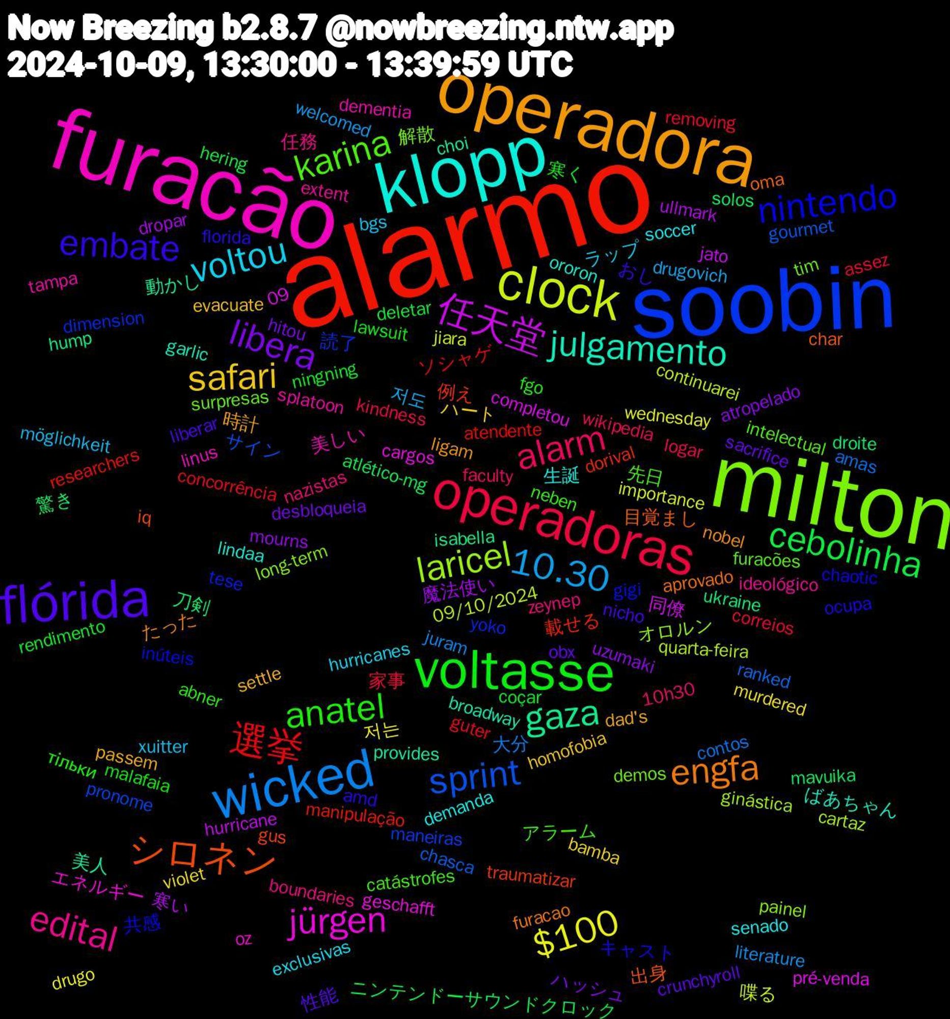 Word Cloud; its top words (sorted by weighted frequency, descending):  alarmo, soobin, milton, furacão, klopp, operadora, flórida, voltasse, operadoras, wicked, clock, 任天堂, gaza, シロネン, nintendo, karina, edital, voltou, safari, libera, cebolinha, 選挙, sprint, laricel, jürgen, julgamento, engfa, embate, anatel, alarm, 10.30, $100, 寒い, 刀剣, 例え, yoko, tim, tampa, senado, passem, obx, ningning, assez, amas, 09/10/2024, 09, 美人, 目覚まし, キャスト, アラーム, zeynep, xuitter, violet, uzumaki, solos, researchers, pronome, painel, oz, ororon, nobel, nicho, malafaia, logar, literature, importance, hurricane, hump, gus, gigi, furacões, extent, exclusivas, evacuate, desbloqueia, deletar, concorrência, chasca, cartaz, cargos, broadway, aprovado, amd, abner, 10h30, 저도, 저는, 魔法使い, 驚き, 載せる, 読了, 解散, 美しい, 生誕, 時計, 性能, 寒く, 家事, 大分, 喋る, 同僚, 動かし, 出身, 共感, 先日, 任務, ラップ, ハート, ハッシュ, ニンテンドーサウンドクロック, ソシャゲ, サイン, オロルン, エネルギー, ばあちゃん, たった, おし, тільки, wikipedia, welcomed, wednesday, ullmark, ukraine, traumatizar, tese, surpresas, splatoon, soccer, settle, sacrifice, rendimento, removing, ranked, quarta-feira, pré-venda, provides, oma, ocupa, neben, nazistas, möglichkeit, murdered, mourns, mavuika, manipulação, maneiras, long-term, linus, lindaa, ligam, liberar, lawsuit, kindness, juram, jiara, jato, isabella, iq, inúteis, intelectual, ideológico, hurricanes, homofobia, hitou, hering, guter, gourmet, ginástica, geschafft, garlic, furacao, florida, fgo, faculty, drugovich, drugo, dropar, droite, dorival, dimension, demos, dementia, demanda, dad's, crunchyroll, coçar, correios, contos, continuarei, completou, choi, char, chaotic, catástrofes, boundaries, bgs, bamba, atropelado, atlético-mg, atendente