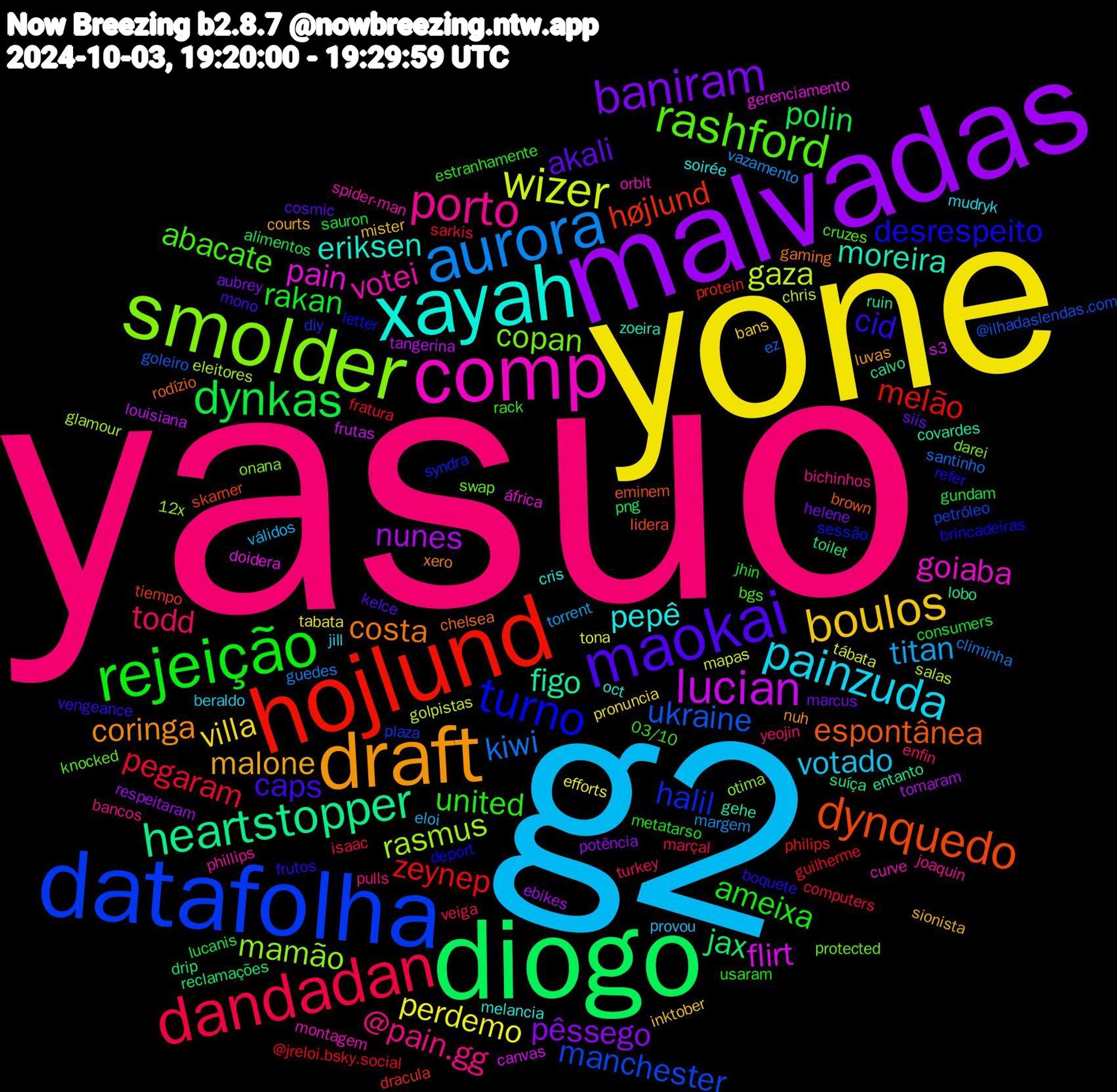 Word Cloud; its top words (sorted by weighted frequency, descending):  yasuo, g2, yone, malvadas, diogo, hojlund, datafolha, smolder, comp, xayah, draft, maokai, rejeição, dandadan, aurora, wizer, lucian, heartstopper, dynquedo, turno, rashford, porto, painzuda, boulos, baniram, dynkas, zeynep, ukraine, rasmus, pain, moreira, costa, cid, united, todd, titan, perdemo, nunes, jax, højlund, halil, copan, votei, pepê, malone, akali, rakan, pegaram, kiwi, gaza, flirt, figo, espontânea, desrespeito, abacate, @pain.gg, votado, villa, pêssego, polin, melão, manchester, mamão, goiaba, eriksen, coringa, caps, ameixa, veiga, vazamento, tábata, tangerina, suíça, skarner, sessão, protected, phillips, mudryk, mister, marcus, lucanis, fratura, ez, eleitores, doidera, covardes, chelsea, boquete, 03/10, yeojin, válidos, tabata, respeitaram, reclamações, protein, plaza, onana, montagem, melancia, luvas, kelce, jhin, isaac, guedes, golpistas, frutas, entanto, eminem, deport, cruzes, bichinhos, beraldo, bans, aubrey, alimentos, @jreloi.bsky.social, @ilhadaslendas.com, 12x, áfrica, zoeira, xero, vengeance, usaram, turkey, torrent, tona, tomaram, toilet, tiempo, syndra, swap, spider-man, soirée, sionista, siis, sauron, sarkis, santinho, salas, s3, ruin, rodízio, refer, rack, pulls, provou, pronuncia, potência, png, philips, petróleo, otima, orbit, oct, nuh, mono, metatarso, marçal, margem, mapas, louisiana, lobo, lidera, letter, knocked, joaquin, jill, inktober, helene, gundam, guilherme, goleiro, glamour, gerenciamento, gehe, gaming, frutos, estranhamente, enfin, eloi, efforts, ebikes, drip, dracula, diy, darei, curve, cris, courts, cosmic, consumers, computers, climinha, chris, canvas, calvo, brown, brincadeiras, bgs, bancos