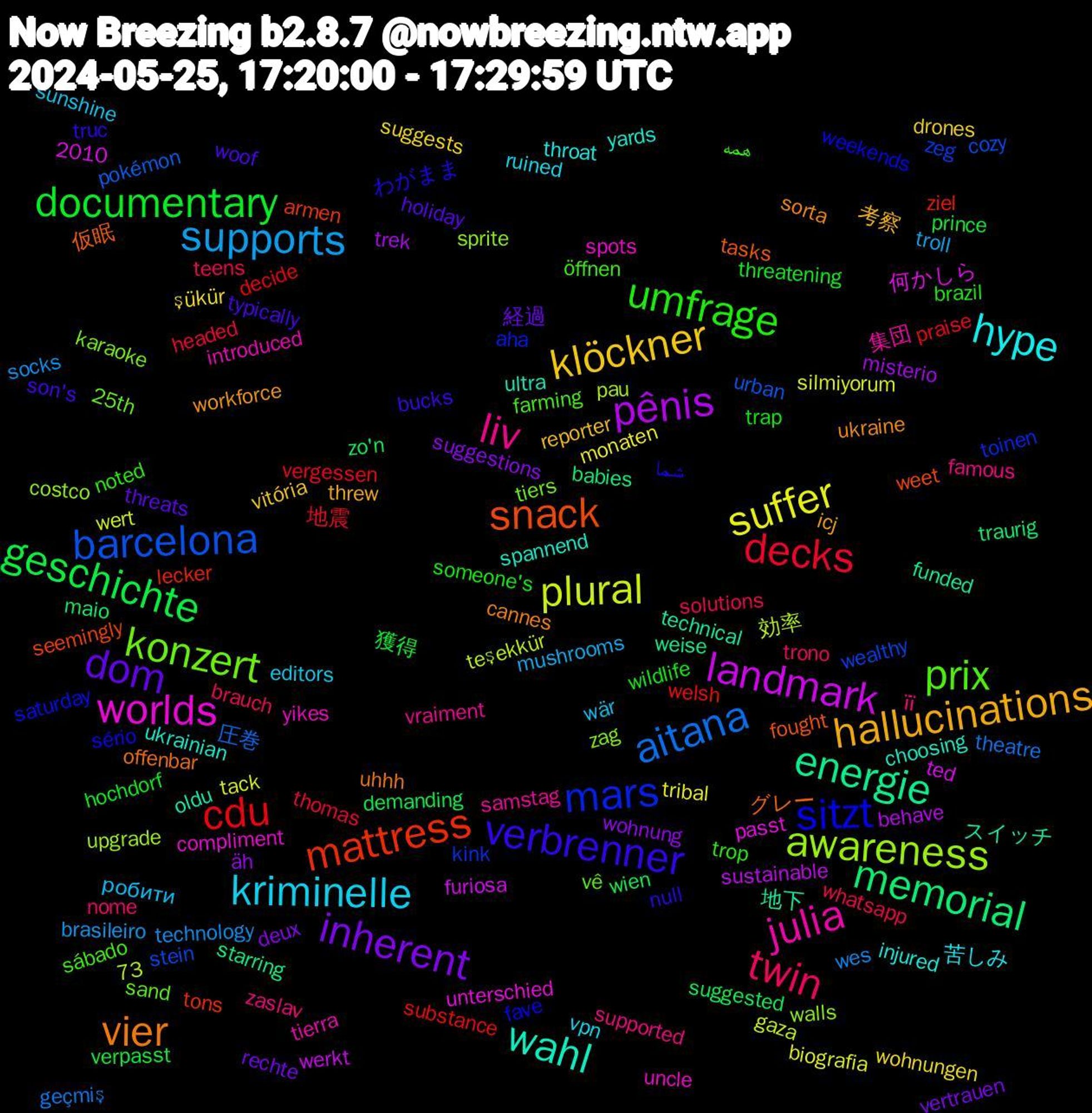 Word Cloud; its top words (sorted by weighted frequency, descending):  plural, landmark, energie, snack, sitzt, prix, liv, kriminelle, klöckner, inherent, geschichte, cdu, barcelona, awareness, worlds, wahl, vier, verbrenner, umfrage, twin, supports, suffer, pênis, memorial, mattress, mars, konzert, julia, hype, hallucinations, dom, documentary, decks, aitana, 地下, 仮眠, شما, öffnen, zaslav, wär, wohnungen, wohnung, wien, welsh, wealthy, walls, uncle, ukrainian, ukraine, typically, trap, teens, technology, tack, sustainable, starring, seemingly, saturday, sand, samstag, ruined, reporter, rechte, prince, praise, pokémon, pau, passt, oldu, offenbar, null, noted, nome, mushrooms, monaten, misterio, maio, lecker, kink, karaoke, introduced, injured, icj, holiday, hochdorf, headed, geçmiş, gaza, furiosa, funded, fought, fave, farming, famous, editors, drones, deux, demanding, decide, cozy, costco, compliment, choosing, cannes, bucks, brazil, brauch, brasileiro, biografia, behave, babies, armen, aha, 73, 25th, 2010, 集団, 苦しみ, 考察, 経過, 獲得, 地震, 圧巻, 効率, 何かしら, スイッチ, グレー, わがまま, همه, її, робити, şükür, äh, zo'n, ziel, zeg, zag, yikes, yards, workforce, woof, wildlife, whatsapp, wes, wert, werkt, weise, weet, weekends, vê, vraiment, vpn, vitória, vertrauen, verpasst, vergessen, urban, upgrade, unterschied, ultra, uhhh, truc, trop, trono, troll, tribal, trek, traurig, tons, toinen, tiers, tierra, throat, threw, threats, threatening, thomas, theatre, teşekkür, ted, technical, tasks, sério, sábado, supported, sunshine, suggests, suggestions, suggested, substance, stein, sprite, spots, spannend, sorta, son's, someone's, solutions, socks, silmiyorum