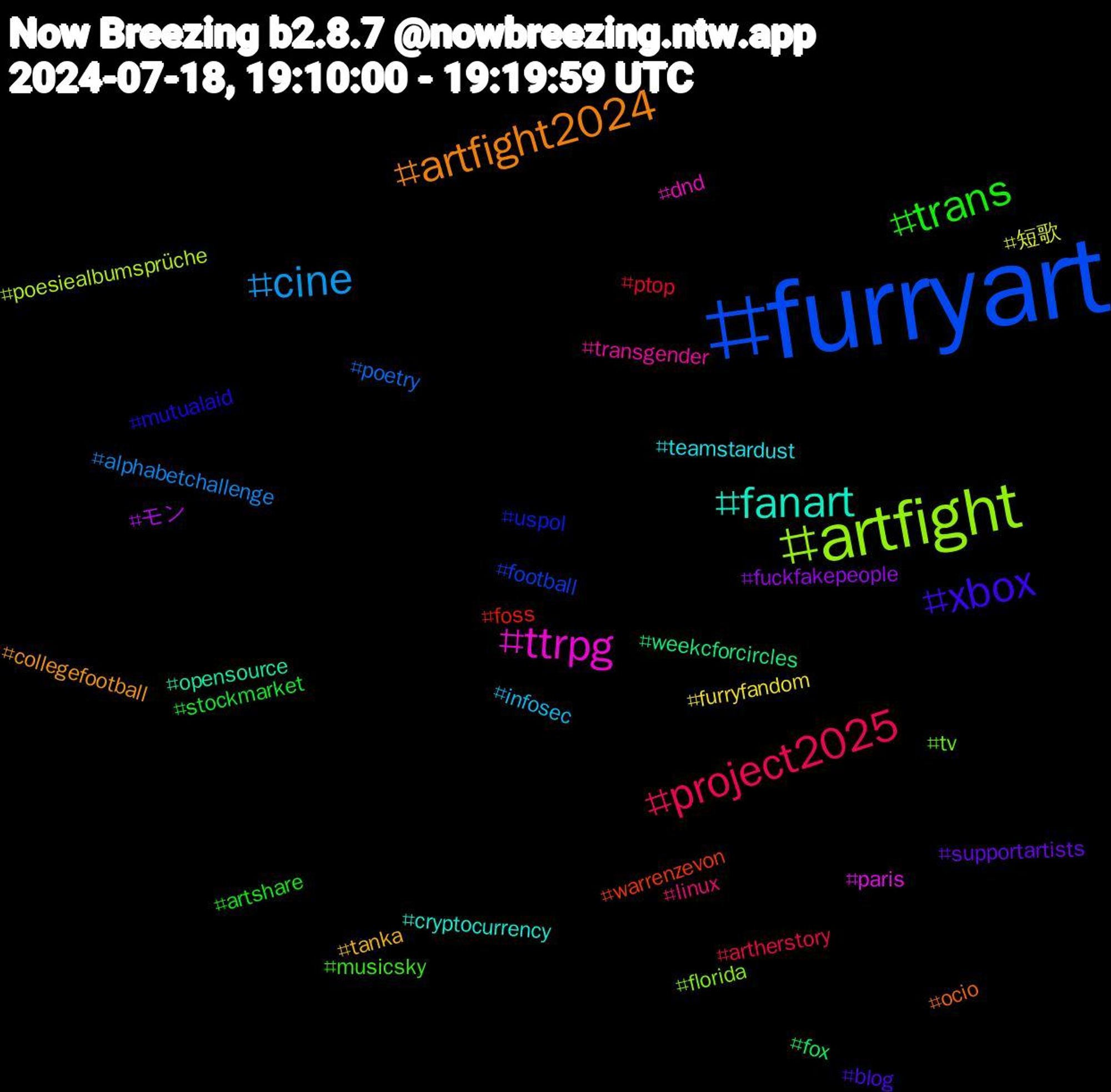 Hashtag Cloud; its hashtagged words/phrases (sorted by weighted frequency, descending):  furryart, artfight, ttrpg, fanart, artfight2024, xbox, trans, project2025, cine, 短歌, モン, weekcforcircles, warrenzevon, uspol, tv, transgender, teamstardust, tanka, supportartists, stockmarket, ptop, poetry, poesiealbumsprüche, paris, opensource, ocio, mutualaid, musicsky, linux, infosec, furryfandom, fuckfakepeople, fox, foss, football, florida, dnd, cryptocurrency, collegefootball, blog, artshare, artherstory, alphabetchallenge