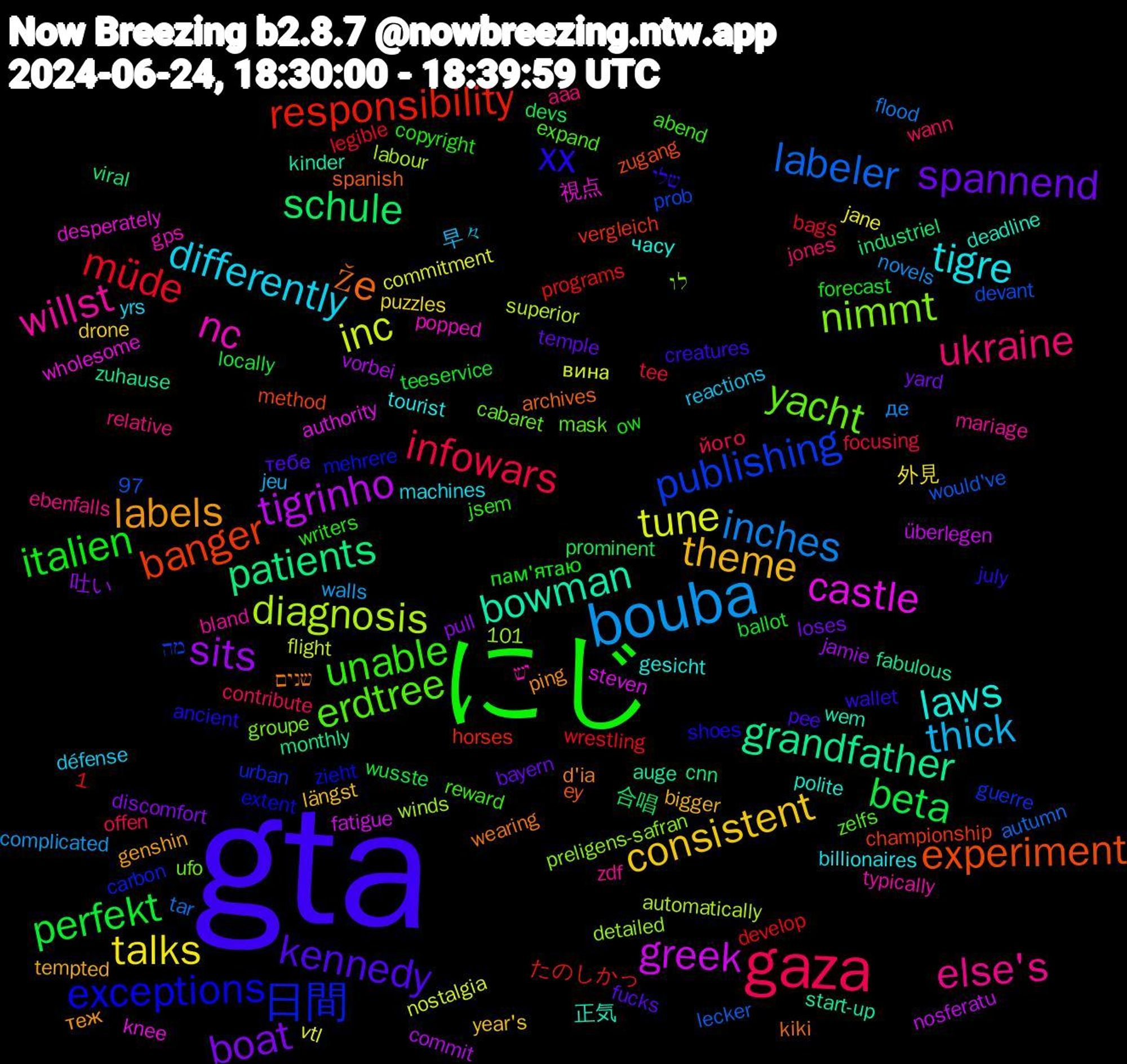 Word Cloud; its top words (sorted by weighted frequency, descending):  gta, にじ, gaza, bouba, tune, tigrinho, patients, banger, 日間, yacht, willst, tigre, theme, spannend, perfekt, müde, labeler, diagnosis, castle, bowman, že, xx, unable, ukraine, thick, talks, sits, schule, responsibility, publishing, nimmt, nc, laws, labels, kennedy, italien, infowars, inches, inc, greek, grandfather, experiment, exceptions, erdtree, else's, differently, consistent, boat, beta, 視点, 正気, שנים, שלי, writers, wann, walls, vtl, vorbei, viral, vergleich, urban, ufo, typically, tourist, tempted, temple, teeservice, tee, tar, superior, steven, start-up, spanish, shoes, reward, relative, reactions, puzzles, pull, prominent, programs, prob, preligens-safran, popped, polite, ping, pee, ow, offen, novels, nostalgia, nosferatu, monthly, method, mehrere, mask, mariage, machines, längst, loses, locally, legible, lecker, labour, knee, kinder, kiki, july, jsem, jones, jeu, jane, jamie, industriel, horses, guerre, groupe, gps, gesicht, genshin, fucks, forecast, focusing, flood, flight, fatigue, fabulous, ey, extent, expand, ebenfalls, défense, drone, discomfort, devs, develop, devant, detailed, desperately, deadline, d'ia, creatures, copyright, contribute, complicated, commitment, commit, cnn, championship, carbon, cabaret, bland, billionaires, bigger, bayern, ballot, bags, autumn, automatically, authority, auge, archives, ancient, abend, aaa, 97, 1,101, 早々, 外見, 吐い, 合唱, たのしかっ, מה, לו, יש, часу, теж, тебе, пам'ятаю, його, де, вина, überlegen, zuhause, zugang, zieht, zelfs, zdf, yrs, year's, yard, wusste, wrestling, would've, winds, wholesome, wem, wearing, wallet, vont