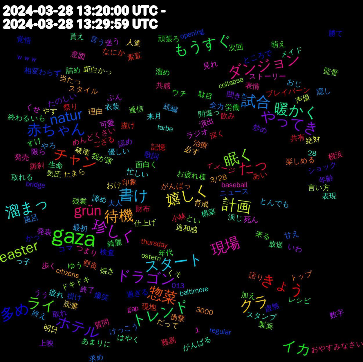 Word Cloud; its top words (sorted by weighted frequency, descending):  gaza, grün, 書け, 嬉しく, ドラゴン, トレンド, チャン, 赤ちゃん, 眠く, 現場, 溜まっ, 待機, ホテル, イカ, たっ, 試合, 計画, 珍しく, 暖かく, 惣菜, 多め, ライ, ダンジョン, スタート, クラ, やってき, もうすぐ, きょう, natur, easter, ｗｗｗ, 面白く, 財布, 終え, 破壊, 発表, 生命, 現地, 爆笑, 残業, 歩く, 来月, 必ず, 取れ, 労働, 共有, 全力, 仕上げ, ラジオ, メイド, トップ, コマ, ゆう, めんどくさい, とんでも, たまら, いわ, いも, あい, regular, ostern, gap, farbe, citizens, bridge, 頑張ろ, 難易, 隠し, 違和感, 迷う, 貰え, 語り, 覚悟, 製薬, 表情, 衣装, 育成, 聞き, 綺麗, 祭り, 甘え, 焼き, 演出, 演じ, 治療, 歌詞, 次回, 横浜, 最初, 明日, 数字, 放送, 描け, 掛け, 我が家, 意図, 忙しい, 当たっ, 年齢, 年代, 小林, 大人, 声優, 可愛, 取れる, 印象, 勝て, 加え, 共感, 優しい, 人達, 上映, レシピ, ブレイバーン, ニュース, ドキドキ, ストーリー, スタンプ, スタイル, ショック, ウチ, イメージ, やろ, やす, ぶん, はやく, なにか, ところで, とい, つまり, っ子, だって, たのしい, すけ, ござる, けっこう, くそ, くせ, がんばる, がんばっ, かっ, お疲れ様, おやすみなさい, おじ, おけ, うう, あまりに, thursday, opening, collapse, baseball, baltimore, 3000, 3/28, 28, 1,013, 駄目, 飲み, 風呂, 面白かっ, 限ら, 間違っ, 野良, 過ぎる, 通信, 質問, 諦め, 読書, 認め, 詰め, 記憶, 言う, 言い方, 見れ, 表現, 衝撃, 虚無, 萌え, 羅刹, 続編, 絶対, 終了, 終わる, 素直, 相変わらず, 監督, 発売, 疲れ, 理由, 炒め, 溜め, 深く, 求め, 気圧, 死ん, 構築, 楽しめる, 検査, 来る, 本編