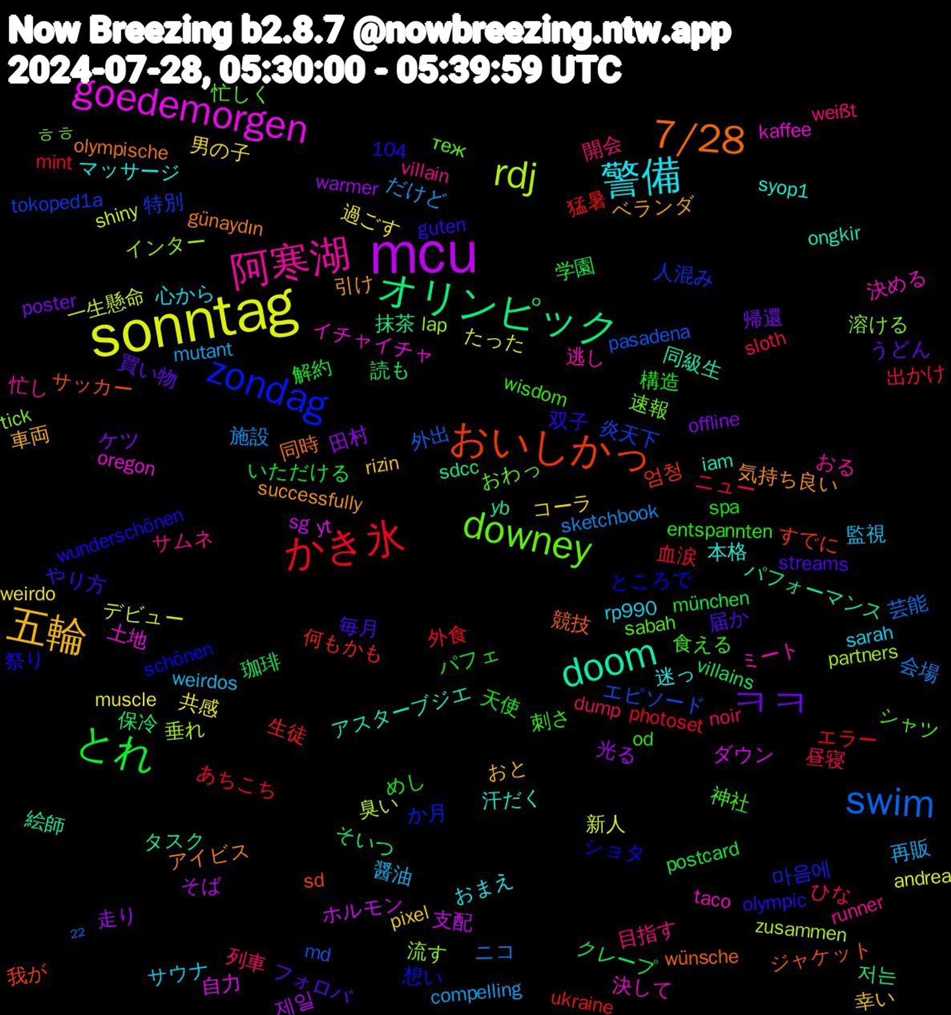 Word Cloud; its top words (sorted by weighted frequency, descending):  sonntag, mcu, オリンピック, おいしかっ, zondag, downey, 阿寒湖, 警備, 五輪, ㅋㅋ, とれ, かき氷, swim, rdj, goedemorgen, doom, 7/28, 食える, 開会, 醤油, 過ごす, 走り, 読も, 生徒, 特別, 溶ける, 決める, 本格, 引け, 届か, 天使, 出かけ, 会場, 一生懸命, ホルモン, パフォーマンス, サッカー, ところで, теж, villain, sarah, pixel, offline, münchen, mint, md, lap, kaffee, iam, günaydın, guten, entspannten, dump, compelling, andrea, 104, 제일, 저는, 엄청, 마음에, 速報, 逃し, 迷っ, 車両, 買い物, 解約, 血涙, 芸能, 臭い, 自力, 絵師, 競技, 祭り, 神社, 目指す, 監視, 男の子, 田村, 珈琲, 猛暑, 炎天下, 流す, 決して, 汗だく, 気持ち良い, 毎月, 構造, 昼寝, 施設, 新人, 支配, 抹茶, 我が, 想い, 忙しく, 忙し, 心から, 幸い, 帰還, 学園, 外食, 外出, 垂れ, 土地, 同級生, 同時, 双子, 刺さ, 列車, 再販, 共感, 光る, 保冷, 何もかも, 人混み, ㅎㅎ, ミート, マッサージ, ベランダ, フォロバ, パフェ, ニュー, ニコ, デビュー, ダウン, タスク, ジャケット, ショタ, シャツ, サムネ, サウナ, コーラ, ケツ, クレープ, エラー, エピソード, インター, イチャイチャ, アスターブジエ, アイビス, やり方, めし, ひな, だけど, たった, そば, そいつ, すでに, か月, おわっ, おる, おまえ, おと, うどん, いただける, あちこち, ²², zusammen, yt, yb, wünsche, wunderschönen, wisdom, weißt, weirdos, weirdo, warmer, villains, ukraine, tokoped1a, tick, taco, syop1, successfully, streams, spa, sloth, sketchbook, shiny, sg, sdcc, sd, schönen, sabah, runner, rp990, rizin, poster, postcard, photoset, pasadena, partners, oregon, ongkir, olympische, olympic, od, noir, mutant, muscle