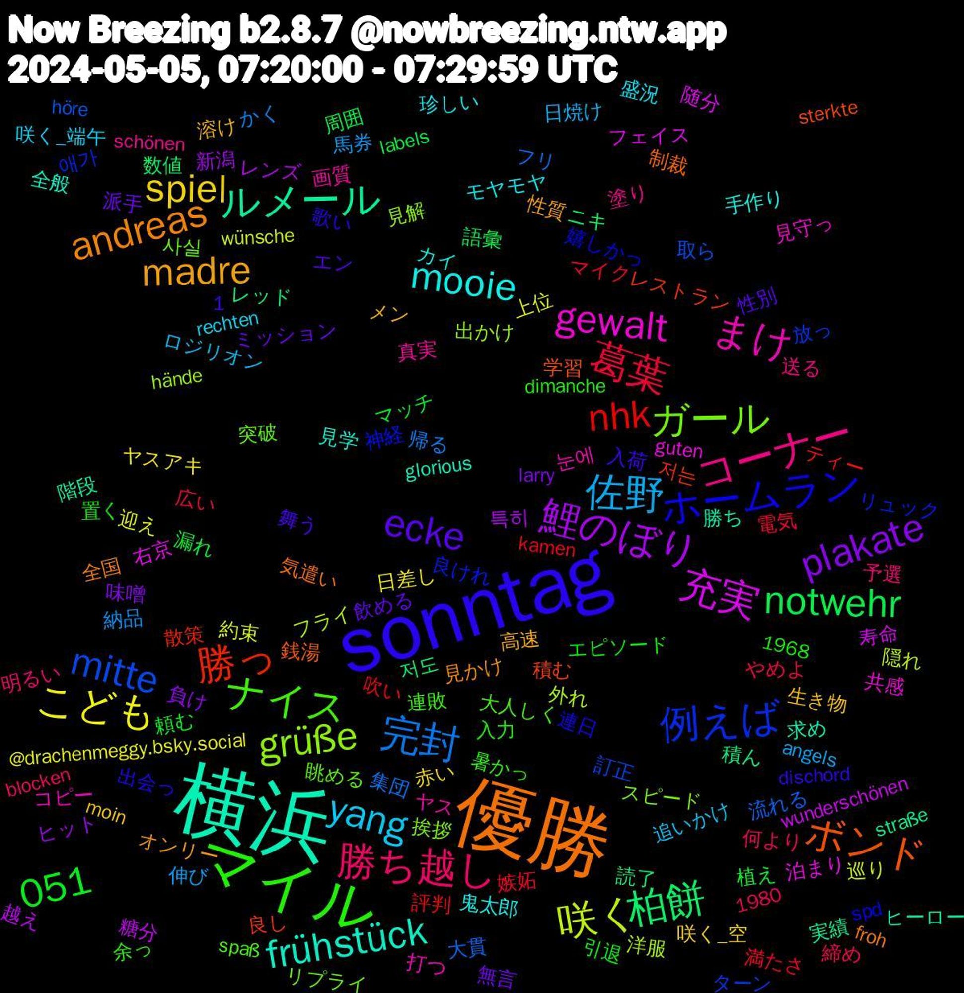 Word Cloud; its top words (sorted by weighted frequency, descending):  横浜, 優勝, sonntag, マイル, 勝ち越し, 佐野, こども, 鯉のぼり, 柏餅, 勝っ, 例えば, ガール, まけ, mooie, madre, ecke, 1,051, 葛葉, 完封, 咲く, 充実, ルメール, ボンド, ホームラン, ナイス, コーナー, yang, spiel, plakate, notwehr, nhk, mitte, grüße, gewalt, frühstück, andreas, 馬券, 迎え, 越え, 読了, 良し, 良けれ, 突破, 画質, 珍しい, 溶け, 派手, 植え, 嫉妬, 大貫, 外れ, 右京, 勝ち, 制裁, 出会っ, 余っ, 予選, ロジリオン, ヤスアキ, ヒット, ニキ, ティー, ターン, スピード, コピー, カイ, オンリー, エン, エピソード, やめよ, かく, wünsche, wunderschönen, straße, sterkte, spd, spaß, schönen, rechten, moin, larry, labels, kamen, höre, hände, guten, glorious, froh, dischord, dimanche, blocken, angels, @drachenmeggy.bsky.social, 1980, 1968, 특히, 저도, 저는, 애가, 사실, 눈에, 鬼太郎, 高速, 飲める, 頼む, 電気, 集団, 隠れ, 随分, 階段, 銭湯, 連日, 連敗, 送る, 追いかけ, 赤い, 負け, 語彙, 評判, 訂正, 見解, 見守っ, 見学, 見かけ, 舞う, 置く, 締め, 納品, 約束, 糖分, 積ん, 積む, 神経, 眺める, 真実, 盛況, 生き物, 無言, 漏れ, 満たさ, 流れる, 洋服, 泊まり, 求め, 気遣い, 歌い, 暑かっ, 明るい, 日焼け, 日差し, 新潟, 数値, 散策, 放っ, 挨拶, 打つ, 手作り, 性質, 性別, 引退, 広い, 帰る, 巡り, 寿命, 実績, 学習, 嬉しかっ, 大人しく, 塗り, 咲く_端午, 咲く_空, 味噌, 周囲, 吹い, 取ら, 出かけ, 共感, 全般, 全国, 入荷, 入力, 何より, 伸び, 上位, レンズ, レッド, レストラン, リュック, リプライ, ヤス, モヤモヤ, メン, ミッション, マッチ, マイク, フリ, フライ, フェイス, ヒーロー, パーク