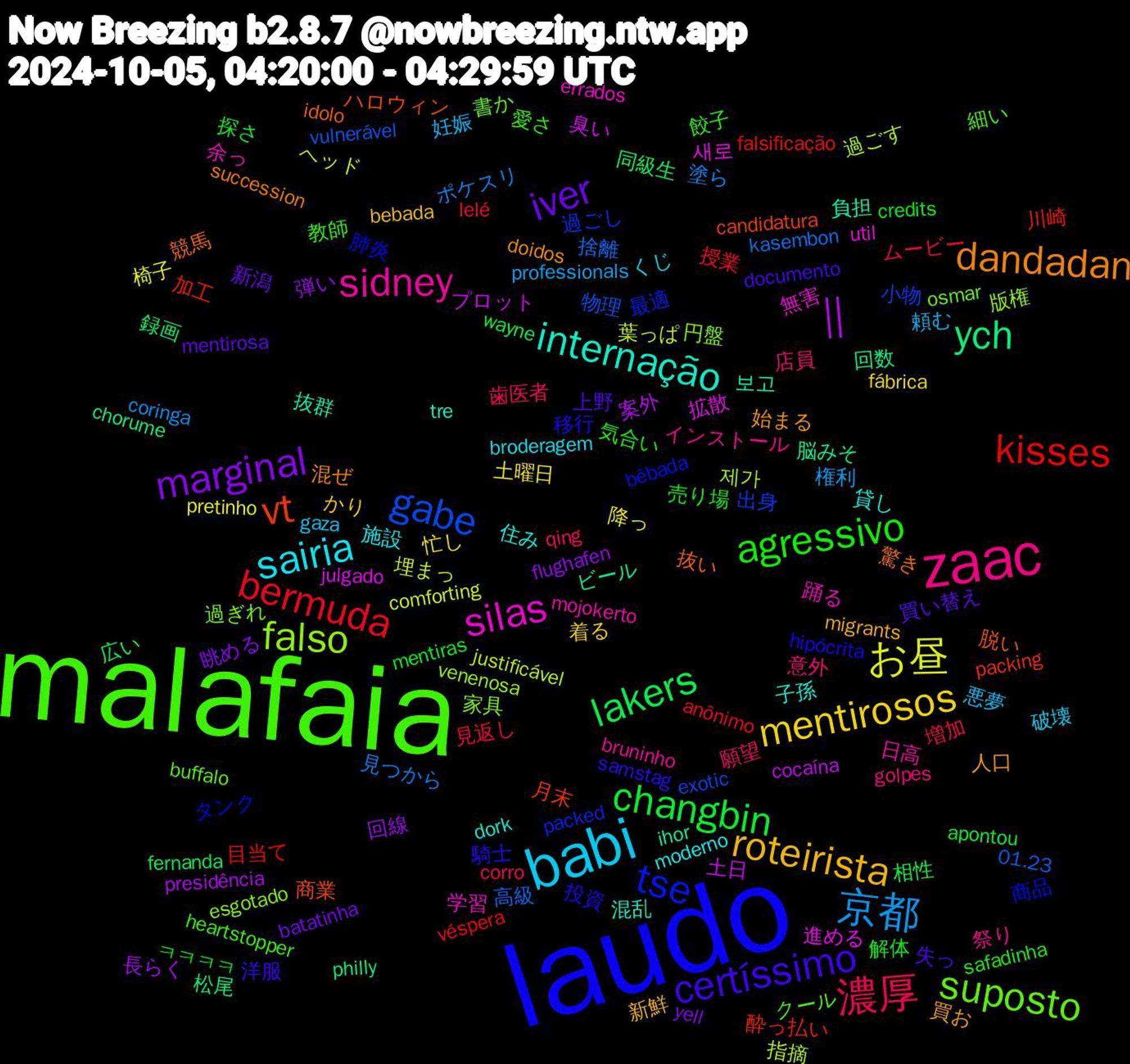 Word Cloud; its top words (sorted by weighted frequency, descending):  laudo, malafaia, zaac, babi, mentirosos, marginal, lakers, kisses, gabe, falso, silas, internação, dandadan, certíssimo, agressivo, 濃厚, 京都, お昼,  || , ych, vt, tse, suposto, sidney, sairia, roteirista, iver, changbin, bermuda, 高級, 過ごす, 進める, 負担, 競馬, 移行, 教師, 店員, 妊娠, 土曜日, 回線, 同級生, 加工, 出身, 円盤, 余っ, 住み, 人口, 上野, ㅋㅋㅋㅋ, ムービー, ポケスリ, ヘッド, プロット, ビール, ハロウィン, タンク, クール, インストール, くじ, かり, yell, wayne, véspera, vulnerável, venenosa, util, tre, succession, samstag, safadinha, qing, professionals, pretinho, presidência, philly, packing, packed, osmar, mojokerto, moderno, migrants, mentirosa, mentiras, lelé, kasembon, justificável, julgado, ihor, idolo, hipócrita, heartstopper, golpes, gaza, fábrica, flughafen, fernanda, falsificação, exotic, esgotado, errados, dork, doidos, documento, credits, corro, coringa, comforting, cocaína, chorume, candidatura, bêbada, buffalo, bruninho, broderagem, bebada, batatinha, apontou, anônimo, 01.23, 제가, 새로, 보고, 驚き, 騎士, 餃子, 願望, 頼む, 降っ, 長らく, 録画, 酔っ払い, 過ごし, 過ぎれ, 踊る, 貸し, 買お, 買い替え, 解体, 見返し, 見つから, 葉っぱ, 臭い, 脳みそ, 脱い, 肺炎, 細い, 祭り, 破壊, 着る, 眺める, 相性, 目当て, 物理, 版権, 無害, 混乱, 混ぜ, 洋服, 気合い, 歯医者, 権利, 椅子, 案外, 松尾, 月末, 最適, 書か, 日高, 施設, 新鮮, 新潟, 探さ, 授業, 捨離, 指摘, 拡散, 抜群, 抜い, 投資, 愛さ, 意外, 悪夢, 忙し, 弾い, 広い, 川崎, 小物, 家具, 学習, 子孫, 始まる, 失っ, 売り場, 増加, 塗ら, 埋まっ, 土日, 回数, 商業, 商品