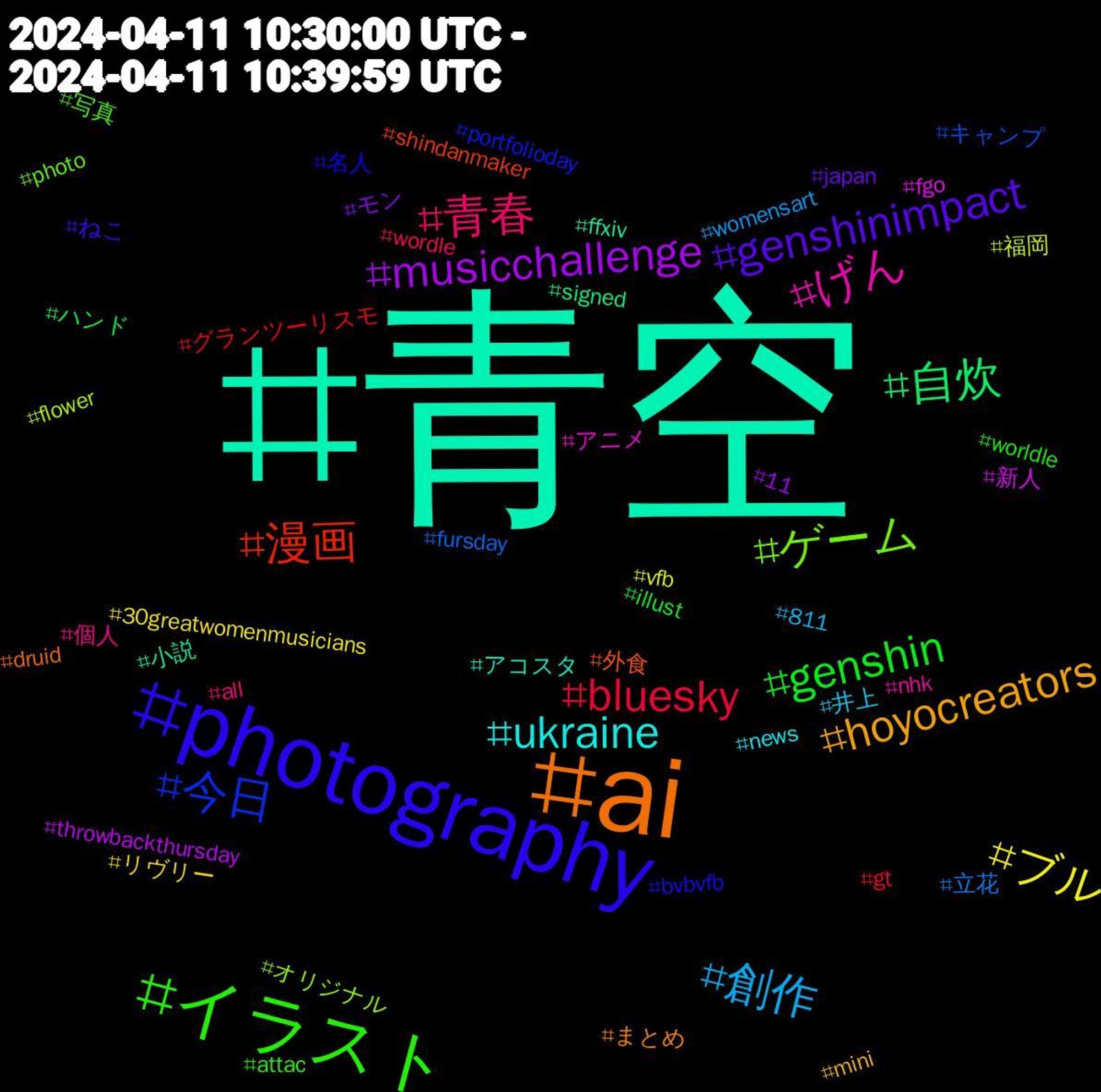 Hashtag Cloud; its hashtagged words/phrases (sorted by weighted frequency, descending):  青空, ai, photography, イラスト, 青春, 創作, ブル, musicchallenge, 自炊, 漫画, 今日, ゲーム, げん, ukraine, hoyocreators, genshinimpact, genshin, bluesky, 立花, 福岡, 新人, 小説, 外食, 名人, 写真, 個人, 井上, リヴリー, モン, ハンド, グランツーリスモ, キャンプ, オリジナル, アニメ, アコスタ, まとめ, ねこ, worldle, wordle, womensart, vfb, throwbackthursday, signed, shindanmaker, portfolioday, photo, nhk, news, mini, japan, illust, gt, fursday, flower, fgo, ffxiv, druid, bvbvfb, attac, all, 811, 30greatwomenmusicians, 11